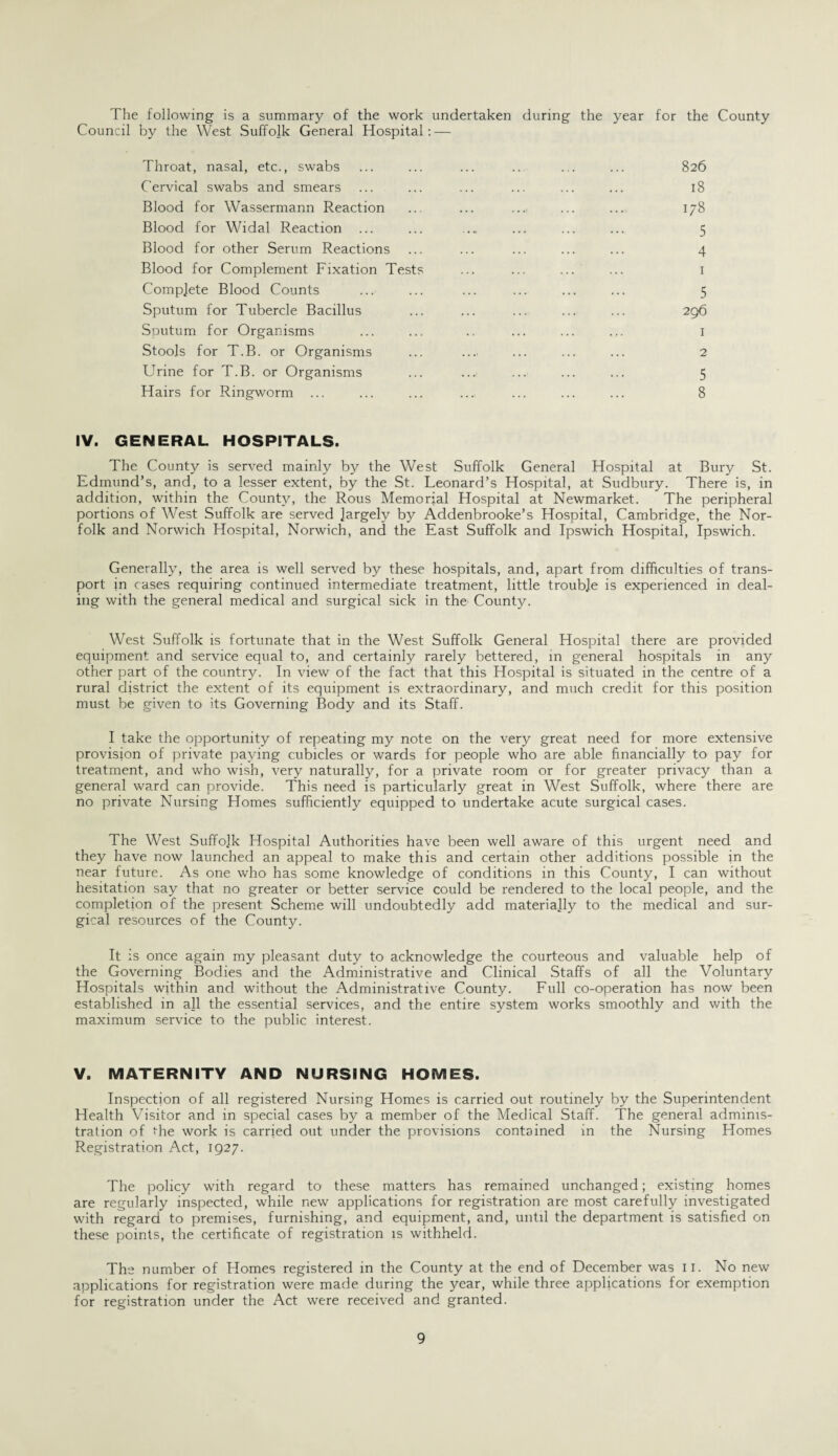 The following is a summary of the work undertaken during the year for the County Council by the West Suffolk General Hospital: — Throat, nasal, etc., swabs ... ... ... .. ... ... 826 Cervical swabs and smears ... ... ... ... ... ... 18 Blood for Wassermann Reaction ... ... ... ... ... 178 Blood for Widal Reaction ... ... ... ... ... ... 5 Blood for other Serum Reactions ... ... ... ... ... 4 Blood for Complement Fixation Tests ... ... ... ... 1 Complete Blood Counts ... ... ... ... ... ... 5 Sputum for Tubercle Bacillus ... ... ... ... ... 296 Sputum for Organisms ... ... .. ... ... ... 1 Stools for T.B. or Organisms ... ... ... ... ... 2 Urine for T.B. or Organisms ... ... ... ... ... 5 Hairs for Ringworm ... ... ... .... ... ... ... 8 IV. GENERAL HOSPITALS. The County is served mainly by the West Suffolk General Hospital at Bury St. Edmund’s, and, to a lesser extent, by the St. Leonard’s Hospital, at Sudbury. There is, in addition, within the County, the Rous Memorial Hospital at Newmarket. The peripheral portions of West Suffolk are served largely by Addenbrooke’s Hospital, Cambridge, the Nor¬ folk and Norwich Hospital, Norwich, and the East Suffolk and Ipswich Hospital, Ipswich. Generally, the area is well served by these hospitals, and, apart from difficulties of trans¬ port in cases requiring continued intermediate treatment, little trouble is experienced in deal¬ ing with the general medical and surgical sick in the County. West Suffolk is fortunate that in the West Suffolk General Hospital there are provided equipment and service equal to, and certainly rarely bettered, in general hospitals in any other part of the country. In view of the fact that this Hospital is situated in the centre of a rural district the extent of its equipment is extraordinary, and much credit for this position must be given to its Governing Body and its Staff. I take the opportunity of repeating my note on the very great need for more extensive provision of private paying cubicles or wards for people who are able financially to pay for treatment, and who wish, very naturally, for a private room or for greater privacy than a general ward can provide. This need is particularly great in West Suffolk, where there are no private Nursing Homes sufficiently equipped to undertake acute surgical cases. The West Suffolk Hospital Authorities have been well aware of this urgent need and they have now launched an appeal to make this and certain other additions possible in the near future. As one who has some knowledge of conditions in this County, I can without hesitation say that no greater or better service could be rendered to the local people, and the completion of the present Scheme will undoubtedly add materially to the medical and sur¬ gical resources of the County. It is once again my pleasant duty to acknowledge the courteous and valuable help of the Governing Bodies and the Administrative and Clinical Staffs of all the Voluntary Hospitals within and without the Administrative County. Full co-operation has now been established in all the essential services, and the entire system works smoothly and with the maximum service to the public interest. V. MATERNITY AND NURSING HOMES. Inspection of all registered Nursing Homes is carried out routinely by the Superintendent Health Visitor and in special cases by a member of the Medical Staff. The general adminis¬ tration of tffie work is carried out under the provisions contained in the Nursing Homes Registration Act, 1927. The policy with regard to these matters has remained unchanged; existing homes are regularly inspected, while new applications for registration are most carefully investigated with regard to premises, furnishing, and equipment, and, until the department is satisfied on these points, the certificate of registration is withheld. The number of Homes registered in the County at the end of December was II. No new applications for registration were made during the year, while three applications for exemption for registration under the Act were received and granted.