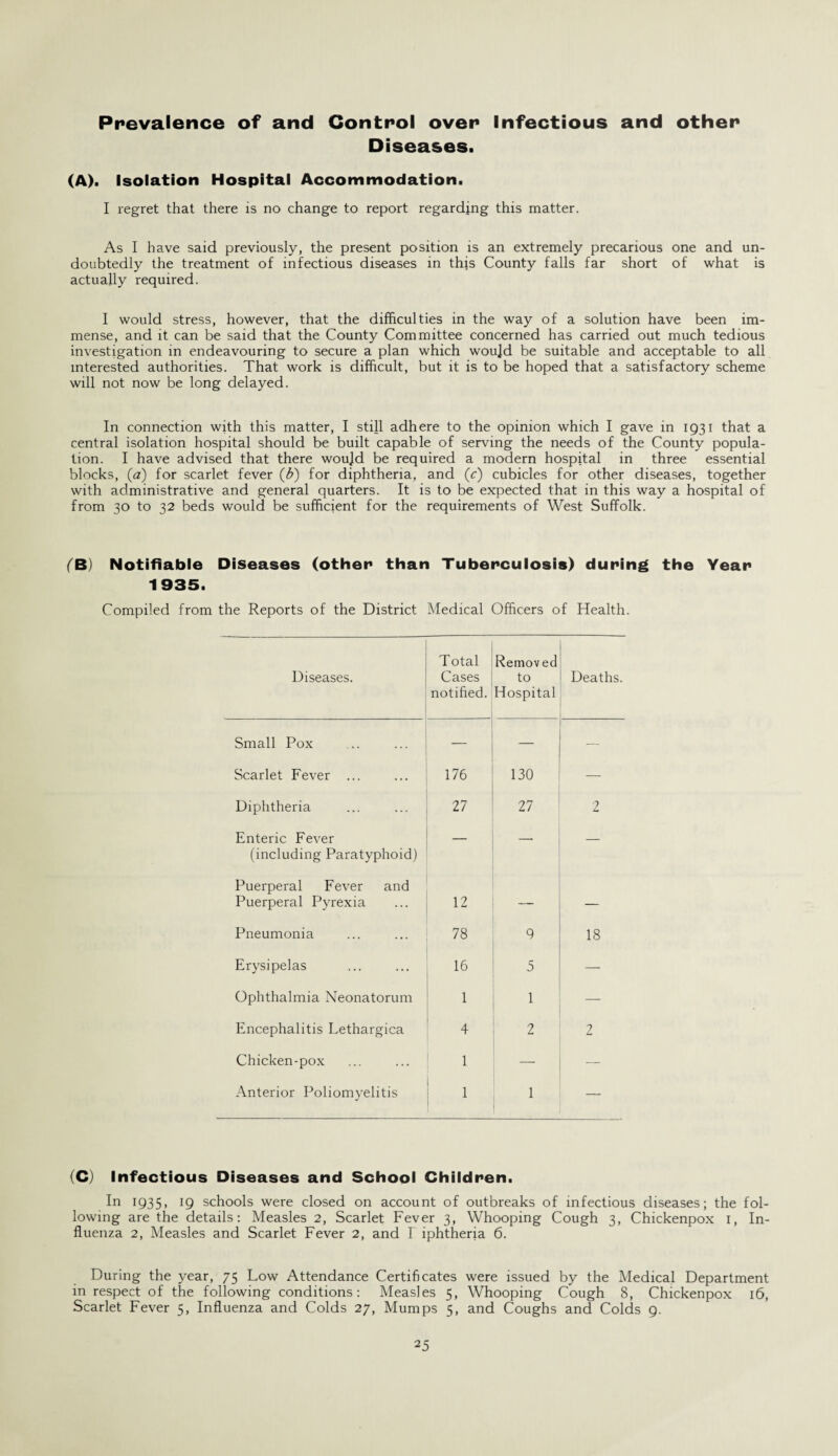 Prevalence of and Control over Infectious and other Diseases. (A). Isolation Hospital Accommodation. I regret that there is no change to report regarding this matter. As I have said previously, the present position is an extremely precarious one and un¬ doubtedly the treatment of infectious diseases in this County falls far short of what is actually required. 1 would stress, however, that the difficulties in the way of a solution have been im¬ mense, and it can be said that the County Committee concerned has carried out much tedious investigation in endeavouring to secure a plan which woujd be suitable and acceptable to all interested authorities. That work is difficult, but it is to be hoped that a satisfactory scheme will not now be long delayed. In connection with this matter, I still adhere to the opinion which I gave in 1931 that a central isolation hospital should be built capable of serving the needs of the County popula¬ tion. I have advised that there woujd be required a modern hospital in three essential blocks, (a) for scarlet fever (6) for diphtheria, and (c) cubicles for other diseases, together with administrative and general quarters. It is to be expected that in this way a hospital of from 30 to 32 beds would be sufficient for the requirements of West Suffolk. (B) Notifiable Diseases (other than Tuberculosis) during the Year 1935. Compiled from the Reports of the District Medical Officers of Health. Diseases. Total Cases notified. Removed to Hospital Deaths. Small Pox — — — Scarlet Fever ... 176 130 — Diphtheria 27 27 2 Enteric Fever (including Paratyphoid) Puerperal Fever and Puerperal Pyrexia 12 — — Pneumonia 78 9 18 Erysipelas 16 5 — Ophthalmia Neonatorum 1 1 — Encephalitis Lethargica 4 2 2 Chicken-pox 1 — — Anterior Poliomyelitis 1 1 — (C) Infectious Diseases and School Children. In 1935, 19 schools were closed on account of outbreaks of infectious diseases; the fol¬ lowing are the details: Measles 2, Scarlet Fever 3, Whooping Cough 3, Chickenpox 1, In¬ fluenza 2, Measles and Scarlet Fever 2, and T iphtheria 6. During the year, 75 Low Attendance Certificates were issued by the Medical Department in respect of the following conditions: Measles 5, Whooping Cough 8, Chickenpox 16, Scarlet Fever 5, Influenza and Colds 27, Mumps 5, and Coughs and Colds 9.