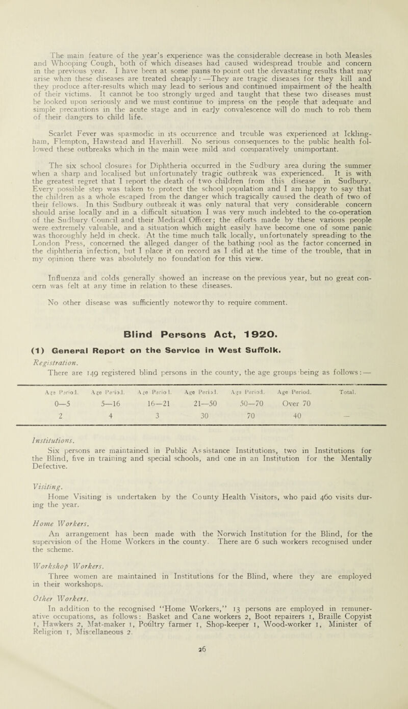 and Whooping Cough, both of which diseases had caused widespread trouble and concern in the previous year. I have been at some pains to point out the devastating results that may arise when these diseases are treated cheaply: —They are tragic diseases for they kill and they produce after-results which may lead to serious and continued impairment of the health of their victims. It cannot be too strongly urged and taught that these two diseases must be looked upon seriously and we must continue to impress on the people that adequate and simple precautions in the acute stage and in earjy convalescence will do much to rob them of their dangers to child life. Scarlet Fever was spasmodic in its occurrence and trouble was experienced at Ickling- ham, Flempton, Hawstead and Haverhill. No serious consequences to the public health fol¬ lowed these outbreaks which in the main were mild and comparatively unimportant. The six school closures for Diphtheria occurred in the Sudbury area during the summer when a sharp and localised but unfortunately tragic outbreak was experienced. It is with the greatest regret that I report the death of two children from this disease in Sudbury. Every possible step was taken to protect the school population and I am happy to say that the children as a whole escaped from the danger which tragically caused the death of two of their fellows. In this Sudbury outbreak it was only natural that very considerable concern should arise locally and in a difficult situation I was very much indebted to the co-operation of the Sudbury Council and their Medical Officer; the efforts made by these various people were extremely valuable, and a situation which might easily have become one of some panic was thoroughly held in check. At the time much talk locally, unfortunately spreading to the London Press, concerned the alleged danger of the bathing pool as the factor concerned in the diphtheria infection, but I place it on record as I did at the time of the trouble, that in my opinion there was absolutely no foundation for this view. Influenza and colds generally showed an increase on the previous year, but no great con¬ cern was felt at any time in relation to these diseases. No other disease was sufficiently noteworthy to require comment. Blind Persons Act, 1920. (1) General Report on the Service in West Suffolk. Registration. There are 149 registered blind persons in the county, the age groups being as follows: — Age Period. Age Pe'ioJ. Age Perio 1. Age Peri}!. Age Period. Age Period. Total. 0—5 5—16 16—21 21—50 50—70 Over 70 2 4 3 30 70 40 — Institutions. Six persons are maintained in Public As sistance Institutions, two in Institutions for the Blind, five in training and special schools, and one in an Institution for the Mentally Defective. Visiting. Home Visiting is undertaken by the County Health Visitors, who paid 460 visits dur¬ ing the year. Home Workers. An arrangement has been made with the Norwich Institution for the Blind, for the supervision of the Home Workers in the county. There are 6 such workers recognised under the scheme. Workshop Workers. Three women are maintained in Institutions for the Blind, where they are employed in their workshops. Other Workers. In addition to the recognised “Home Workers,’’ 13 persons are employed in remuner¬ ative occupations, as follows: Basket and Cane workers 2, Boot repairers I, Braille Copyist 1, Hawkers 2, Mat-maker 1, Pofiltry farmer 1, Shop-keeper 1, Wood-worker 1, Minister of Religion I, Miscellaneous 2. 36