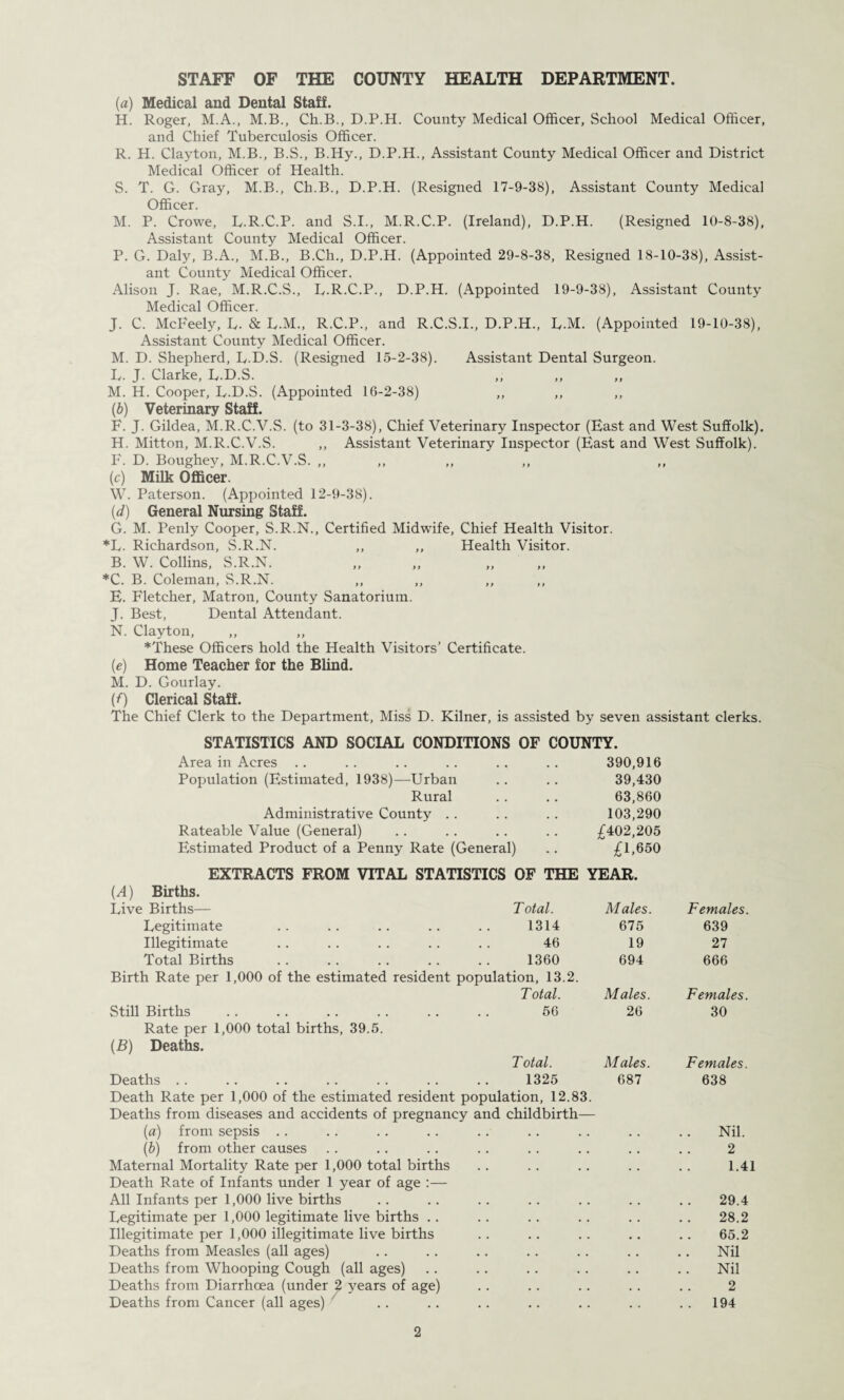 STAFF OF THE COUNTY HEALTH DEPARTMENT. (a) Medical and Dental Staff. H. Roger, M.A., M.B., Ch.B., D.P.H. County Medical Officer, School Medical Officer, and Chief Tuberculosis Officer. R. H. Clayton, M.B., B.S., B.Hy., D.P.H., Assistant County Medical Officer and District Medical Officer of Health. S. T. G. Gray, M.B., Ch.B., D.P.H. (Resigned 17-9-38), Assistant County Medical Officer. M. P. Crowe, L.R.C.P. and S.I., M.R.C.P. (Ireland), D.P.H. (Resigned 10-8-38), Assistant County Medical Officer. P. G. Daly, B.A., M.B., B.Ch., D.P.H. (Appointed 29-8-38, Resigned 18-10-38), Assist¬ ant County Medical Officer. Alison J. Rae, M.R.C.S., D.R.C.P., D.P.H. (Appointed 19-9-38), Assistant County Medical Officer. J. C. McFeely, L. & R.M., R.C.P., and R.C.S.I., D.P.H., L.M. (Appointed 19-10-38), Assistant County Medical Officer. M. D. Shepherd, L.D.S. (Resigned 15-2-38). Assistant Dental Surgeon. L. J. Clarke, L.D.S. M. H. Cooper, L.D.S. (Appointed 16-2-38) ,, ,, ,, {b) Veterinary Staff. F. J. Gildea, M.R.C.V.S. (to 31-3-38), Chief Veterinary Inspector (East and West Suffolk). H. Mitton, M.R.C.V.S. ,, Assistant Veterinary Inspector (East and West Suffolk). F. D. Boughey, M.R.C.V.S. „ (c) Milk Officer. W. Paterson. (Appointed 12-9-38). (d) General Nursing Staff. G. M. Penly Cooper, S.R.N., Certified Midwife, Chief Health Visitor. *L. Richardson, S.R.N. ,, ,, Health Visitor. B. W. Collins, S.R.N. ,, ,, „ *C. B. Coleman, S.R.N. ,, ,, ,, ,, E. Fletcher, Matron, County Sanatorium. J. Best, Dental Attendant. N. Clayton, ,, *These Officers hold the Health Visitors’ Certificate. (e) Home Teacher for the Blind. M. D. Gourlay. (0 Clerical Staff. The Chief Clerk to the Department, Miss D. Kilner, is assisted by seven assistant clerks. STATISTICS AND SOCIAL CONDITIONS OF COUNTY. Area in Acres 390,916 Population (Estimated, 1938)—Urban 39,430 Rural 63,860 Administrative County . . 103,290 Rateable Value (General) £402,205 Estimated Product of a Penny Rate (General) * £F650 EXTRACTS FROM VITAL STATISTICS OF THE YEAR. (A) Births. Live Births— T otal. Males. Females. Legitimate 1314 675 639 Illegitimate 46 19 27 Total Births 1360 694 666 Birth Rate per 1,000 of the estimated resident population, 13.2. Total. Males. Females. Still Births 56 26 30 Rate per 1,000 total births, 39.5. (B) Deaths. T otal. Males. Females. Deaths .. 1325 687 638 Death Rate per 1,000 of the estimated resident population, 12.83. Deaths from diseases and accidents of pregnancy and childbirth— (a) from sepsis Nil. (b) from other causes 2 Maternal Mortality Rate per 1,000 total births 1.41 Death Rate of Infants under 1 year of age :— All Infants per 1,000 live births 29.4 Legitimate per 1,000 legitimate live births .. 28.2 Illegitimate per 1,000 illegitimate live births 65.2 Deaths from Measles (all ages) Nil Deaths from Whooping Cough (all ages) Nil Deaths from Diarrhoea (under 2 years of age) 2 Deaths from Cancer (all ages) . . 194