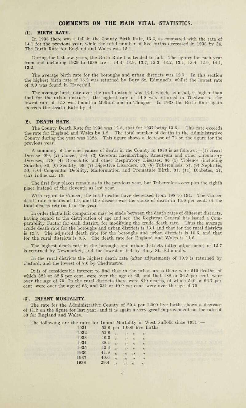 COMMENTS ON THE MAIN VITAL STATISTICS. (1). BIRTH RATE. In 1938 there was a fall in the County Birth Rate, 13.2, as compared with the rate of 14.1 for the previous year, while the total number of live births decreased in 1938 by 34. The Birth Rate for England and Wales was 15.1. During the last few years, the Birth Rate has tended to fall. The figures for each year from and including 1929 to 1938 are 14.4, 13.9, 13.7, 13.3, 13.2, 13.1, 13.4, 12.9, 14.1, 13.2. The average birth rate for the boroughs and urban districts was 12.7. In this section the highest birth rate of 15.2 was returned by Bury St. Edmund’s, whilst the lowest rate of 9.9 was found in Haverhill. The average birth rate over the rural districts was 13.4, which, as usual, is higher than that for the urban districts ; the highest rate of 14.8 was returned in Thedwastre, the lowest rate of 12.8 was found in Melford and in Thingoe. In 1938 the Birth Rate again exceeds the Death Rate by .4. (2) . DEATH RATE. The County Death Rate for 1938 was 12.8, that for 1937 being 13.6. This rate exceeds the rate for England and Wales by 1.2. The total number of deaths in the Administrative County during the year was 1325. This figure shows a decrease of 72 on the figure for the previous year. A summary of the chief causes of death in the County in 1938 is as follows :—(1) Heart Disease 369, (2) Cancer, 194, (3) Cerebral haemorrhage, Aneurysm and other Circulatory Diseases, 178, (4) Bronchitis and other Respiratory Diseases, 86 (5) Violence (including Suicide), 80, (6) Senility, 69, (7) Digestive Disorders, 53, (8) Tuberculosis, 51, (9) Nephritis, 50, (10) Congenital Debility, Malformation and Premature Birth, 31, (11) Diabetes, 21, (12) Influenza, 19. The first four places remain as in the previous year, but Tuberculosis occupies the eighth place instead of the eleventh as last year. With regard to Cancer, the total deaths have decreased from 198 to 194. The Cancer death rate remains at 1.9, and the disease was the cause of death in 14.6 per cent, of the total deaths returned in the year. In order that a fair comparison may be made between the death rates of different districts, having regard to the distribution of age and sex, the Registrar General has issued a Com¬ parability Factor for each district, for modifying the crude death rate. Thus the average crude death rate for the boroughs and urban districts is 13.1 and that for the rural districts is 12.7. The adjusted death rate for the boroughs and urban districts is 10.6, and that for the rural districts is 9.5. The death rate for England and Wales is 11.6. The highest death rate in the boroughs and urban districts (after adjustment) of 12.7 is returned by Newmarket, and the lowest of 9.4 by Bury St. Edmund’s. In the rural districts the highest death rate (after adjustment) of 10.9 is returned by Cosford, and the lowest of 7.6 by Thedwastre. It is of considerable interest to find that in the urban areas there were 515 deaths, of which 322 or 62.5 per cent, were over the age of 65, and that 188 or 36.5 per cent, were over the age of 75. In the rural districts there were 810 deaths, of which 540 or 66.7 per cent, were over the age of 65, and 331 or 40.9 per cent, were over the age of 75. (3) . INFANT MORTALITY. The rate for the Administrative County of 29.4 per 1,000 live births shows a decrease of 11.2 on the figure for last year, and it is again a very great improvement on the rate of 53 for England and Wales. The following are the rates for Infant Mortality in West Suffolk since 1931 :— 1931 52.6 per 1,000 live births 1932 52.6 tt tt tt ft 1933 46.3 t t if ft ft 1934 38.1 tt ft ft ft 1935 42.4 t t ft ft ft 1936 41.9 tt ft tt tt 1937 40.6 t1 tt tt tt 1938 29.4 M tt tt tt