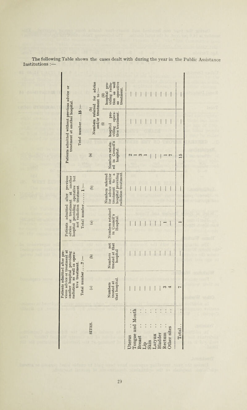 The following Table shows the cases dealt with during the year in Institutions :— the Public Assistance