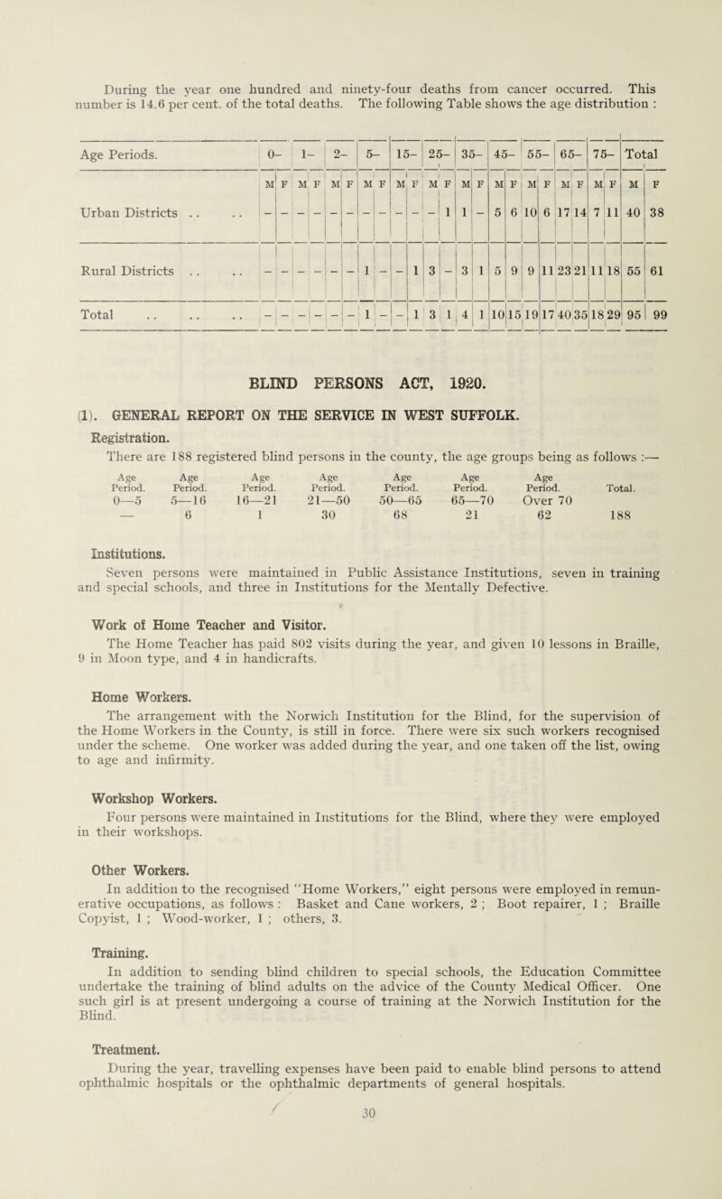 During the year one hundred and ninety-four deaths from cancer occurred. This number is 14.6 per cent, of the total deaths. The following Table shows the age distribution : Age Periods. 0- 1- 2 5- 15- 25- ) 31 45- 55- 61 75- Total 1 Urban Districts .. M F M F M F M F M F M F 1 M 1 F M 5 F 6 M 10 F 6 M 17 F 14 M 7 F 11 M 40 F 38 61 Rural Districts 1 i 3 - 3 1 5 9 9 11 23 21 11 18 55 Total . - - - - - -i1 -!> 3 i 1 4 1 10|15 19 1740 35 18 29 95 99 BLIND PERSONS ACT, 1920. (1). GENERAL REPORT ON THE SERVICE IN WEST SUFFOLK. Registration. There are 188 registered blind persons in the county, the age groups being as follows :— Age Period. 0—5 Age Period. 5—16 6 Age Period. 16—21 1 Age Period. 21—50 30 Age Period. 50—65 68 Age Period. 65—70 21 Age Period. Over 70 62 Total. 188 Institutions. Seven persons were maintained in Public Assistance Institutions, seven in training and special schools, and three in Institutions for the Mentally Defective. Work of Home Teacher and Visitor. The Home Teacher has paid 802 visits during the year, and given 10 lessons in Braille, 9 in Moon type, and 4 in handicrafts. Home Workers. The arrangement with the Norwich Institution for the Blind, for the supervision of the Home Workers in the County, is still in force. There were six such workers recognised under the scheme. One worker was added during the year, and one taken off the list, owing to age and infirmity. Workshop Workers. Four persons were maintained in Institutions for the Blind, where they were employed in their workshops. Other Workers. In addition to the recognised “Home Workers,’’ eight persons were employed in remun¬ erative occupations, as follows : Basket and Cane workers, 2 ; Boot repairer, 1 ; Braille Copyist, 1 ; Wood-worker, 1 ; others, 3. Training. In addition to sending blind children to special schools, the Education Committee undertake the training of blind adults on the advice of the County Medical Officer. One such girl is at present undergoing a course of training at the Norwich Institution for the Blind. Treatment. During the year, travelling expenses have been paid to enable blind persons to attend ophthalmic hospitals or the ophthalmic departments of general hospitals.
