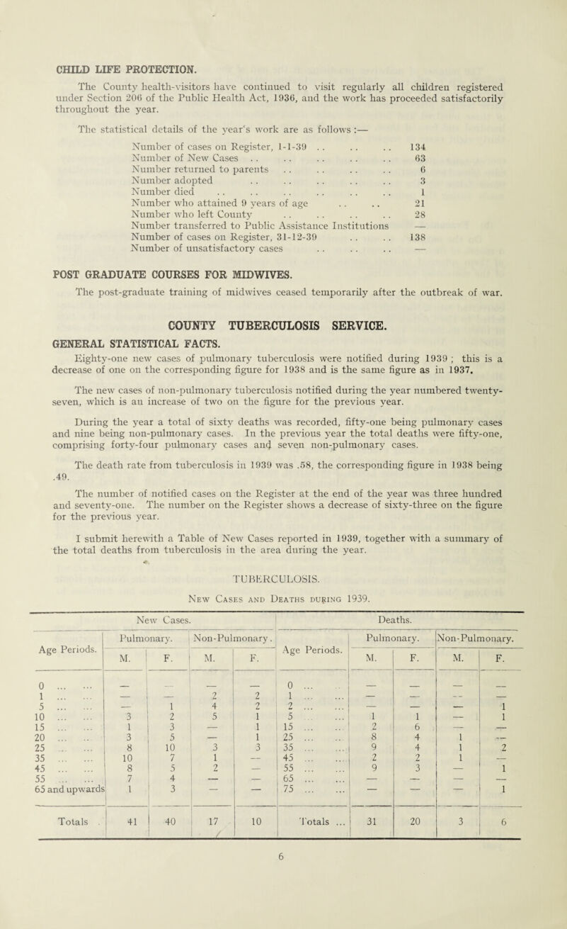 CHILD LIFE PROTECTION. The County health-visitors have continued to visit regularly all children registered under Section 206 of the Public Health Act, 1936, and the work has proceeded satisfactorily throughout the year. The statistical details of the year's work are as follows :— Number of cases on Register, 1-1-39 . . . . .. 134 Number of New Cases . . .. .. . . .. 63 Number returned to parents . . . . . . .. 6 Number adopted . . .. . . . . . . 3 Number died .. . . . . .. . . .. 1 Number who attained 9 years of age . . .. 21 Number who left County .. . . .. . . 28 Number transferred to Public Assistance Institutions — Number of cases on Register, 31-12-39 . . . . 138 Number of unsatisfactory cases . . . . .. — POST GRADUATE COURSES FOR MIDWIVES. The post-graduate training of midwives ceased temporarily after the outbreak of war. COUNTY TUBERCULOSIS SERVICE. GENERAL STATISTICAL FACTS. Eighty-one new cases of pulmonary tuberculosis were notified during 1939 ; this is a decrease of one on the corresponding figure for 1938 and is the same figure as in 1937. The new cases of non-pulmonary tuberculosis notified during the year numbered twenty- seven, which is an increase of two on the figure for the previous year. During the year a total of sixty deaths was recorded, fifty-one being pulmonary cases and nine being non-pulmonary cases. In the previous year the total deaths were fifty-one, comprising forty-four pulmonary cases and seven non-pulmonary cases. The death rate from tuberculosis in 1939 was .58, the corresponding figure in 1938 being .49. The number of notified cases on the Register at the end of the year was three hundred and seventy-one. The number on the Register shows a decrease of sixty-three on the figure for the previous year. I submit herewith a Table of New Cases reported in 1939, together with a summary of the total deaths from tuberculosis in the area during the year. TUBERCULOSIS. New Cases and Deaths during 1939. New Cases. 1 Deaths. Age Periods. Pulmonary. Non-Pulmonary. Ag 2 Periods. Pulmonary. Non-Pulmonary. M. ! F. j M. F. M. F. M. F. 0 . 1 . 5 . ! - 1 2 4 2 2 0 1 2 ... — — — 1 10 . 3 2 5 1 5 1 1 — 1 15 . 1 3 1 15 2 6 — — 20 . 3 5 — 1 25 8 4 1 — 25 . 8 10 3 3 35 . 9 4 1 2 35 . 10 7 1 _ 45 2 2 1 — 45 . 8 5 2 — 55 9 3 — 1 55 . 7 4 — — 65 _ — — — 65 and upwards 1 3 — — 75 — — 1 Totals 41 40 17 10 Totals ... 31 20 3 6