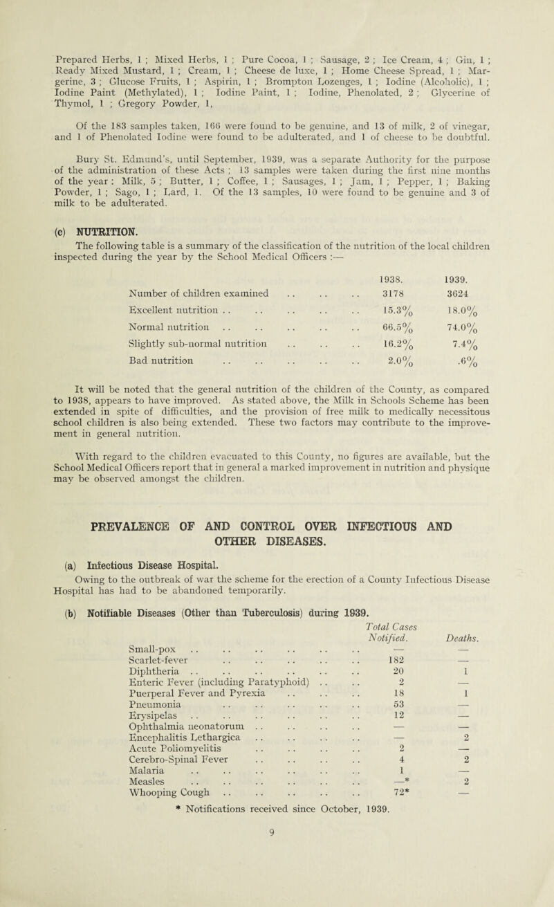 Prepared Herbs, 1 ; Mixed Herbs, 1 ; Pure Cocoa, 1 ; Sausage, 2 ; Ice Cream, 4 ; Gin, 1 ; Ready Mixed Mustard, 1 ; Cream, 1 ; Cheese de luxe, 1 ; Home Cheese Spread, 1 ; Mar- gerine, 3 ; Glucose Fruits, 1 ; Aspirin, 1 ; Brompton Lozenges, 1 ; Iodine (Alcoholic), 1 ; Iodine Paint (Methylated), 1 ; Iodine Paint, 1 ; Iodine, Phenolated, 2 ; Glycerine of Thymol, 1 ; Gregory Powder, 1, Of the 183 samples taken, 16(3 were found to be genuine, and 13 of milk, 2 of vinegar, and 1 of Phenolated Iodine were found to be adulterated, and 1 of cheese to be doubtful. Bury St. Edmund’s, until September, 1939, was a separate Authority for the purpose of the administration of these Acts ; 13 samples were taken during the first nine months of the year : Milk, 5 ; Butter, 1 ; Coffee, 1 ; Sausages, 1 ; Powder, 1 ; Sago, 1 ; Lard, 1. Of the 13 samples, 10 were milk to be adulterated. Jam, 1 ; Pepper, 1 found to be genuine ; Baking and 3 of (c) NUTRITION. The following table is a summary of the classification of the nutrition of the local children inspected during the year by the School Medical Officers :— 1938. 1939. Number of children examined 3178 3624 Excellent nutrition 15.3% 18.0% Normal nutrition 66.5% 74.0% Slightly sub-normal nutrition 16.2% 7-4% Bad nutrition 2.0% •6% It will be noted that the general nutrition of the children of the County, as compared to 1938, appears to have improved. As stated above, the Milk in Schools Scheme has been extended in spite of difficulties, and the provision of free milk to medically necessitous school children is also being extended. These two factors may contribute to the improve¬ ment in general nutrition. With regard to the children evacuated to this County, no figures are available, but the School Medical Officers report that in general a marked improvement in nutrition and physique may be observed amongst the children. PREVALENCE OF AND CONTROL OVER INFECTIOUS AND OTHER DISEASES. (a) Infectious Disease Hospital. Owing to the outbreak of war the scheme for the erection of a County Infectious Disease Hospital has had to be abandoned temporarily. (b) Notifiable Diseases (Other than Tuberculosis) during 1939. Total Cases Notified. Small-pox .. .. .. .. .. .. — Scarlet-fever .. .. .. .. .. 182 Diphtheria . . . . . . .. . . .. 20 Enteric Fever (including Paratyphoid) .. .. 2 Puerperal Fever and Pyrexia .. .. .. 18 Pneumonia . . . . . . . . . . 53 Erysipelas . . . . .. .. .. . . 12 Ophthalmia neonatorum Encephalitis Lethargica Acute Poliomyelitis .. . . . . .. 2 Cerebro-Spinal Fever . . . . . . .. 4 Malaria .. .. .. .. .. . . 1 Measles . . .. . . . . . . .. —* Whooping Cough .. . . .. .. .. 72* * Notifications received since October, 1939. Deaths. 1 1 2 2 2