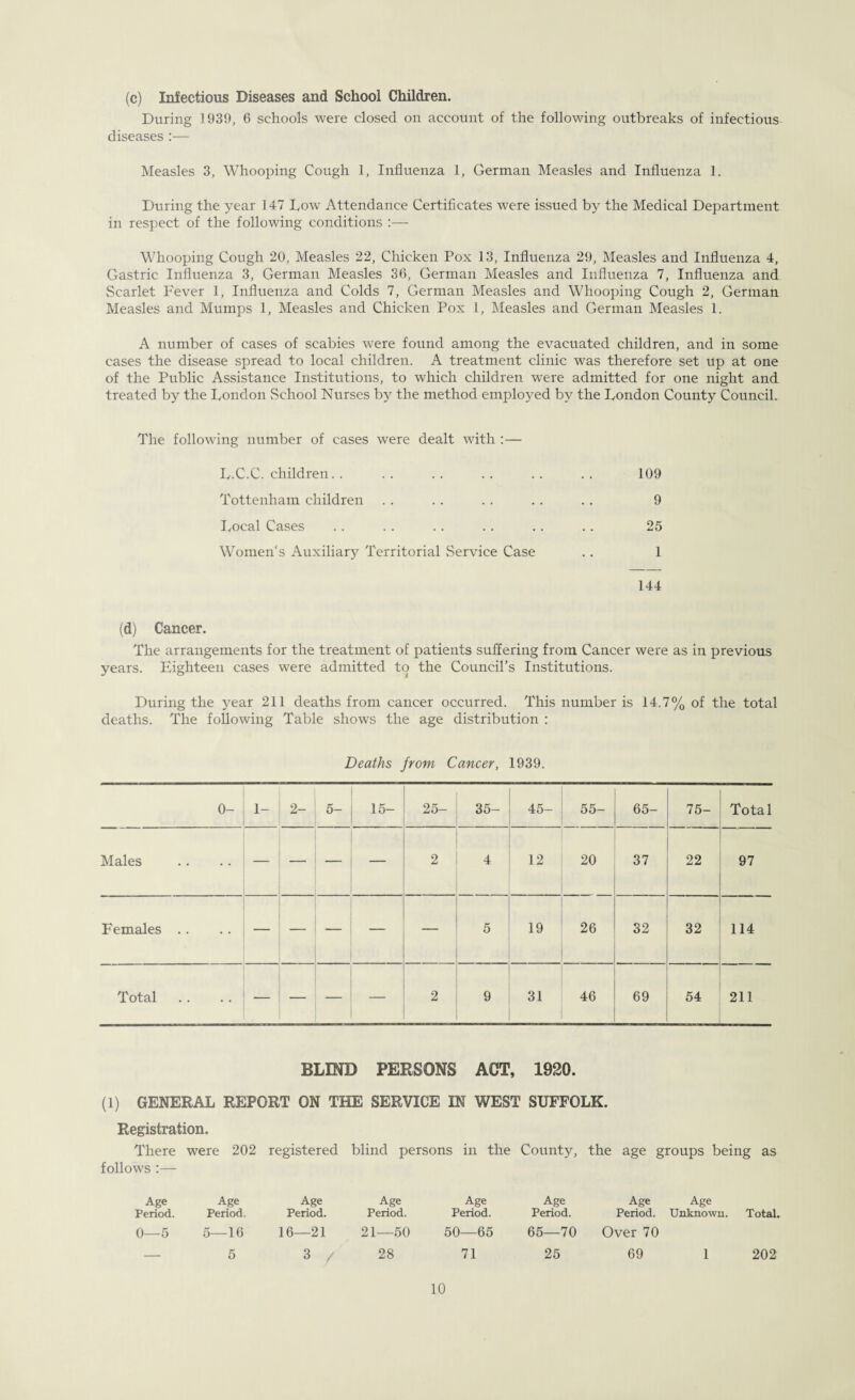 (c) Infectious Diseases and School Children. During 1939, 6 schools were closed on account of the following outbreaks of infectious diseases:— Measles 3, Whooping Cough 1, Influenza 1, German Measles and Influenza 1. During the year 147 Dow Attendance Certificates were issued by the Medical Department in respect of the following conditions :—- Whooping Cough 20, Measles 22, Chicken Pox 13, Influenza 29, Measles and Influenza 4, Gastric Influenza 3, German Measles 36, German Measles and Influenza 7, Influenza and Scarlet Fever 1, Influenza and Colds 7, German Measles and Whooping Cough 2, German Measles and Mumps 1, Measles and Chicken Pox 1, Measles and German Measles 1. A number of cases of scabies were found among the evacuated children, and in some cases the disease spread to local children. A treatment clinic was therefore set up at one of the Public Assistance Institutions, to which children were admitted for one night and treated by the London School Nurses by the method employed by the London County Council. The following number of cases were dealt with :— L.C.C. children. 109 Tottenham children . . . . . . . . .. 9 Local Cases .. . . . . . . .. . . 25 Women's Auxiliary Territorial .Service Case .. 1 144 (d) Cancer. The arrangements for the treatment of patients suffering from Cancer were as in previous years. Eighteen cases were admitted to the Council’s Institutions. During the year 211 deaths from cancer occurred. This number is 14.7% of the total deaths. The following Table shows the age distribution : Deaths from Cancer, 1939. 0- 1- 2- 5- 15- 25- 35- 45- 55- 65- 75- Total Males — — — — 2 4 12 20 37 22 97 Females .. — — — — 5 19 26 32 32 114 Total .. — — — 2 9 31 46 69 54 211 BLIND PERSONS ACT, 1920. (1) GENERAL REPORT ON THE SERVICE IN WEST SUFFOLK. Registration. There were 202 registered blind persons in the County, the age groups being as follows :— Age Age Age Age Age Age Age Age Period. Period. Period. Period. Period. Period. Period. Unknown. Total. 0—5 5—16 16—21 21—50 50—65 65—70 Over 70 — 5 3 / 28 71 25 69 1 202