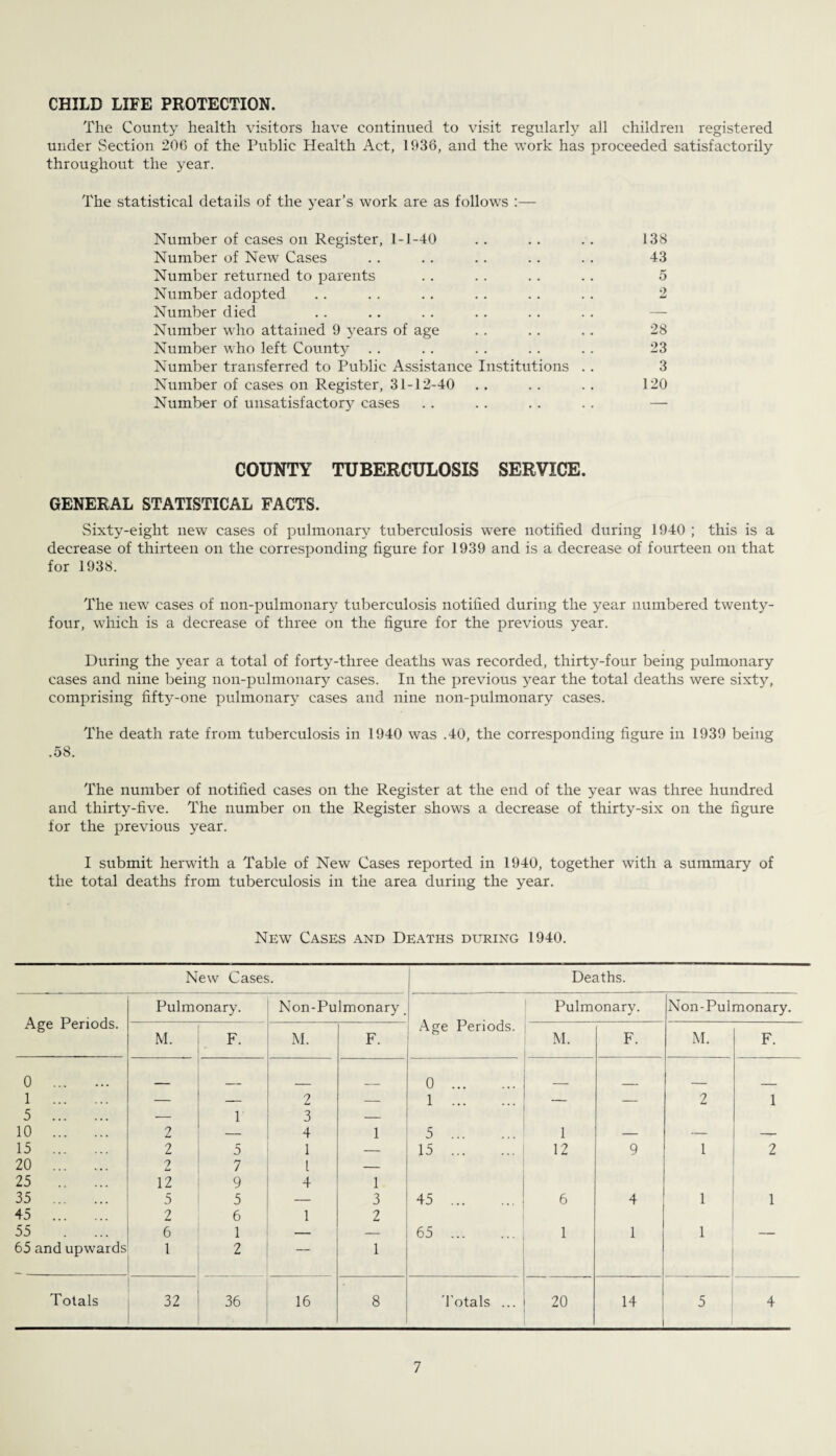 CHILD LIFE PROTECTION. The County health visitors have continued to visit regularly all children registered under Section 206 of the Public Health Act, 1936, and the work has proceeded satisfactorily throughout the year. The statistical details of the year’s work are as follows :— Number of cases on Register, 1-1-40 • • . • 138 Number of New Cases . . . • 43 Number returned to parents 5 Number adopted Number died 2 Number who attained 9 years of age . . . . 28 Number who left County 23 Number transferred to Public Assistance Institutions . . 3 Number of cases on Register, 31-12-40 • • • • 120 Number of unsatisfactory cases . . — COUNTY TUBERCULOSIS SERVICE. GENERAL STATISTICAL FACTS. Sixty-eight new cases of pulmonary tuberculosis were notified during 1940 ; this is a decrease of thirteen on the corresponding figure for 1939 and is a decrease of fourteen on that for 1938. The new cases of non-pulmonary tuberculosis notified during the year numbered twenty- four, which is a decrease of three on the figure for the previous year. During the year a total of forty-three deaths was recorded, thirty-four being pulmonary cases and nine being non-pulmonary cases. In the previous year the total deaths were sixty, comprising fifty-one pulmonary cases and nine non-pulmonary cases. The death rate from tuberculosis in 1940 was .40, the corresponding figure in 1939 being .58. The number of notified cases on the Register at the end of the year was three hundred and thirty-five. The number on the Register shows a decrease of thirty-six on the figure for the previous year. I submit herwith a Table of New Cases reported in 1940, together with a summary of the total deaths from tuberculosis in the area during the year. New Cases and Deaths during 1940. New Cases. Age Periods. Pulmonary. M. F. 0 . 1 . 5 . — 1 10 . 2 — 15 . 2 5 20 . 2 7 25 . 12 9 35 . 5 5 45 . 2 6 55 . ... 6 1 65 and upwards 1 2 Totals 32 36 Deaths. Non-Pulmonary _ Age Periods. Pulmonary. Non-Pulmonary. M. F. M. F. M. F. 2 — 0 . 1 . — 2 1 3 — 4 1 5 . i — — — 1 l 4 — 15 . 12 9 1 2 1 — 3 45 . 6 4 1 1 1 2 — 1 65 . 1 1 1 16 8 Totals ... 20 14 5 4