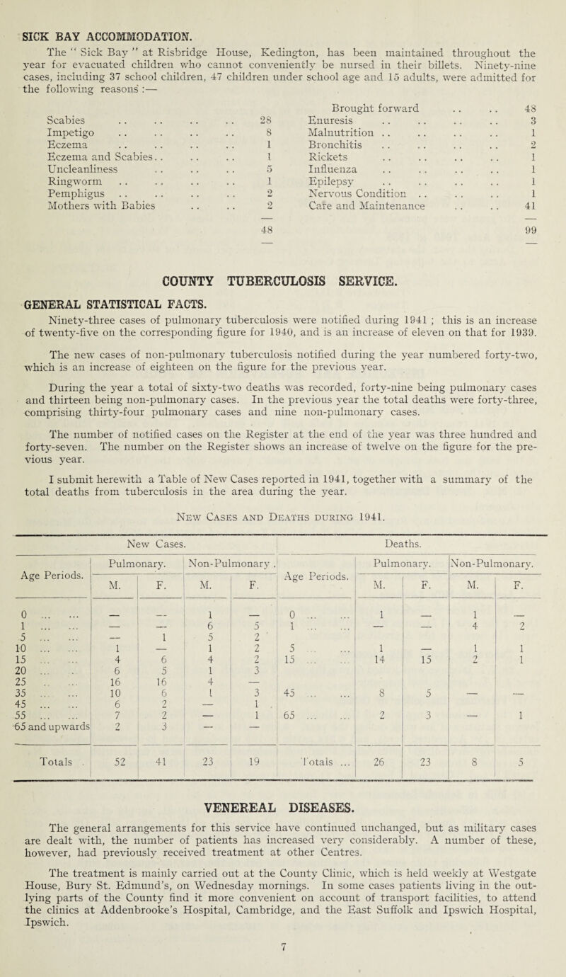 SICK BAY ACCOMMODATION. The “ Sick Bay ” at Risbridge House, Kedington, has been maintained throughout the year for evacuated children who cannot conveniently be nursed in their billets. Ninety-nine cases, including 37 school children, 47 children under school age and 15 adults, were admitted for the following reasons':— Scabies .. .. . . . . 28 Impetigo . . . . .. . . 8 Eczema .. .. .. .. 1 Eczema and Scabies.. .. .. 1 Uncleanliness . . .. . . 5 Ringworm . . .. . . . . 1 Pemphigus . . . . . . .. 2 Mothers with Babies .. .. 2 48 Brought forward .. . . 48 Enuresis .. .. .. .. 3 Malnutrition . . . . . . .. 1 Bronchitis . . . . . . .. 2 Rickets .. .. .. . . 1 Influenza .. .. .. .. 1 Epilepsy .. .. .. .. 1 Nervous Condition . . . . . . 1 Cafe and Maintenance .. . . 41 99 COUNTY TUBERCULOSIS SERVICE. GENERAL STATISTICAL FACTS. Ninety-three cases of pulmonary tuberculosis were notified during 1941 ; this is an increase of twenty-five on the corresponding figure for 1940, and is an increase of eleven on that for 1939. The new cases of non-pulmonary tuberculosis notified during the year numbered forty-two, which is an increase of eighteen on the figure for the previous year. During the year a total of sixty-two deaths was recorded, forty-nine being pulmonary cases and thirteen being non-pulmonary cases. In the previous year the total deaths were forty-three, comprising thirty-four pulmonary cases and nine non-pulmonary cases. The number of notified cases on the Register at the end of the year was three hundred and forty-seven. The number on the Register shows an increase of twelve on the figure for the pre¬ vious year. I submit herewith a Table of New Cases reported in 1941, together with a summary of the total deaths from tuberculosis in the area during the year. New Cases and Deaths during 1941. New Cases. Deaths. Age Periods. Pulmonary. Non-Pulmonary . Age Periods. Pulmonary. Non-Pulmonary. M. F. M. F. M. F. M. F. 0 . 1 0 . 1 1 1 . — — 6 5 1 . — — 4 2 5 . — 1 5 2 10 . 1 — 1 2 5. 1 — 1 1 15 . 4 6 4 2 15 ... 14 15 2 1 20 ... 6 5 1 3 25 16 16 4 — 35 . 10 6 l 3 45 . 8 5 — — 45 . 6 2 — 1 • 55 . 7 2 — 1 65 . 2 3 — 1 65 and upwards 2 3 — — Totals 52 41 23 19 Totals ... 26 23 8 5 VENEREAL DISEASES. The general arrangements for this service have continued unchanged, but as military cases are dealt with, the number of patients has increased very considerably. A number of these, however, had previously received treatment at other Centres. The treatment is mainly carried out at the County Clinic, which is held weekly at Westgate House, Bury St. Edmund’s, on Wednesday mornings. In some cases patients living in the out¬ lying parts of the County find it more convenient on account of transport facilities, to attend the clinics at Addenbrooke’s Hospital, Cambridge, and the East Suffolk and Ipswich Hospital, Ipswich.