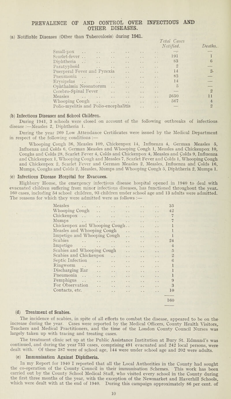 PREVALENCE OF AND CONTROL OVER INFECTIOUS AND OTHER DISEASES. (a) Notifiable Diseases (Other than Tuberculosis) during 1941. Total Cases Small-pox Notified. Scarlet-fever 191 Diphtheria 83 Paratyphoid 2 Puerperal Fever and Pyrexia 14 Pneumonia 83 Erysipelas 14 Ophthalmia Neonatorum 5 Cerebro-Spinal Fever — Measles 2650 Whooping Cough 567 Polio-myelitis and Polio-encephalitis — Deaths. 1 6 2 11 4 o (b) Infectious Diseases and School Children. During 1941, 3 schools were closed on account of the following outbreaks of infectious disease :—Measles 2, Diphtheria 1. During the year 269 Low Attendance Certificates were issued by the Medical Department in respect of the following conditions :— Whooping Cough 36, Measles 109, Chickenpox 14, Influenza 4, German Measles 5, Influenza and Colds 6, German Measles and Whooping Cough 1, Measles and Chickenpox 10, Coughs and Colds 28, Scarlet Fever 4, Colds and Chickenpox 4, Measles and Colds 9, Influenza and Chickenpox 1, Whooping Cough and Measles 7, Scarlet Fever and Colds 1, Whooping Cough and Chickenpox 2, Scarlet Fever and German Measles 2, Measles, Influenza and Colds 16, Mumps, Coughs and Colds 2, Measles, Mumps and Whooping Cough 5, Diphtheria 2, Mumps 1. (c) Infectious Disease Hospital for Evacuees. Highbury House, the emergency infectious disease hospital opened in 1940 to deal with evacuated children suffering from minor infectious diseases, has functioned throughout the year. 160 cases, including 54 school children, 93 children under school age and 13 adults were admitted. The reasons for which they were admitted were as follows :— Measles . . . . . . . . . . .. 35 Whooping Cough . . .. . . .. . . 42 Chickenpox .. .. . . .. . . . . 7 Mumps . . . . . . . . . . .. 7 Chickenpox and Whooping Cough. . .. . . 1 Measles and Whooping Cough .. .. .. 1 Impetigo and Whooping Cough .. .. .. 1 Scabies .. . . . . .. .. . . 24 Impetigo .. . . .. . . . . . . 4 Scabies and Whooping Cough .. .. .. 5 Scabies and Chickenpox . . . . . . . . 2 Septic Infection . . . . . . . . .. 6 Ringworm . . .. .. .. .. .. 1 Discharging Ear . . . . . . . . . . 1 Pneumonia .. . . .. .. .. .. 1 Pemphigus . . . . . . . . . . .. 9 For Observation .. .. .. .. . . 3 Contacts, etc. .. .. .. .. .. 10 160 (d) Treatment of Scabies. The incidence of scabies, in spite of all efforts to combat the disease, appeared to be on the increase during the year. Cases were reported by the Medical Officers, County Health Visitors, Teachers and Medical Practitioners, and the time of the Loudon County Council Nurses was largely taken up with tracing and treating cases. The treatment clinic set up at the Public Assistance Institution at Bury St. Edmund's was continued, and during the year 733 cases, comprising 491 evacuated and 242 local persons, were dealt with. Of these 387 were of school age, 144 were under school age and 202 were adults. (e) Immunisation Against Diphtheria. In my Report for 1940 I reported that all the Local Authorities in the County had sought the co-operation of the County Council in their immunisation Schemes. This work has been carried out by the County School Medical Staff, who visited every school in the County during the first three months of the year, with the exception of the Newmarket and Haverhill Schools^ which were dealt with at the end of 1940. During this campaign approximately 86 per cent, of