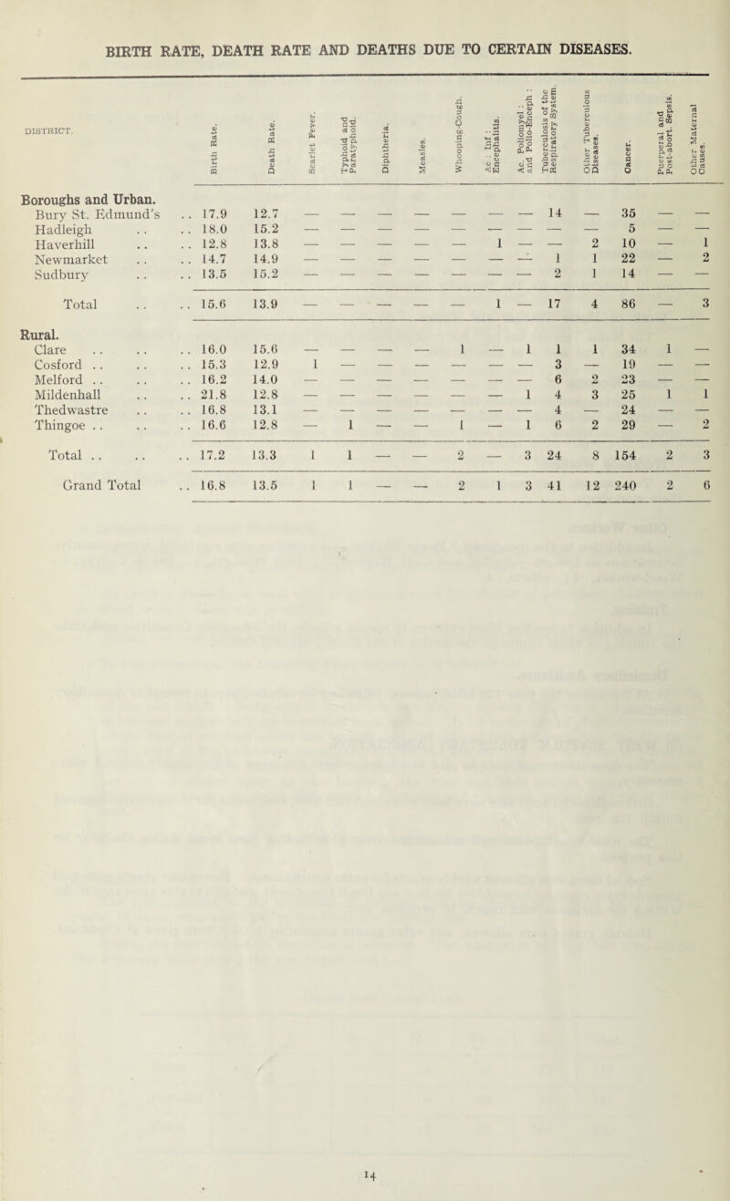 BIRTH RATE, DEATH RATE AND DEATHS DUE TO CERTAIN DISEASES • • o £ w A £1 S 3 w p +->,-> o DISTRICT. Birth Rate. Death Rate. Scarlet Fever Typhoid and Paratyphoid. Diphtheria. Measles. o O bC B H o o £ Ac : Inf : Encephalitis. Ac. Poliomye and Polio-En Tuberculosis Respiratory £ Other Tuberc Diseases. Cancer. Puerperal an( Post-abort. Se Other Materr Causes. Boroughs and Urban. Bury St. Edmund’s .. 17.9 12.7 14 35 Hadleigli .. 18.0 15.2 — — — — — — — — — 5 — — Haverhill .. 12.8 13.8 — — — — —■ 1 — — 2 10 — 1 Newmarket .. 14.7 14.9 1 1 22 — 2 Sudbury .. 13.5 15.2 2 1 14 — — Total .. 15.6 13.9 — — — — — 1 — 17 4 86 — 3 Rural. Clare .. 16.0 15.6 1 1 1 1 34 1 Cosford .. .. 15.3 12.9 1 — — — — — — 3 — 19 — — Melford . . .. 16.2 14.0 — — — — — — — 6 2 23 — — Mildenhall .. 21.8 12.8 — — — — — — 1 4 3 25 1 1 Thedwastre .. 16.8 13.1 — — — — — — — 4 — 24 — — Thingoe . . .. 16.6 12.8 — 1 — — 1 — 1 6 2 29 — o Total .. .. 17.2 13.3 1 1 —• — 2 — 3 24 8 154 2 3 Grand Total .. 16.8 13.5 1 1 — — 2 1 3 41 12 240 2 6 H