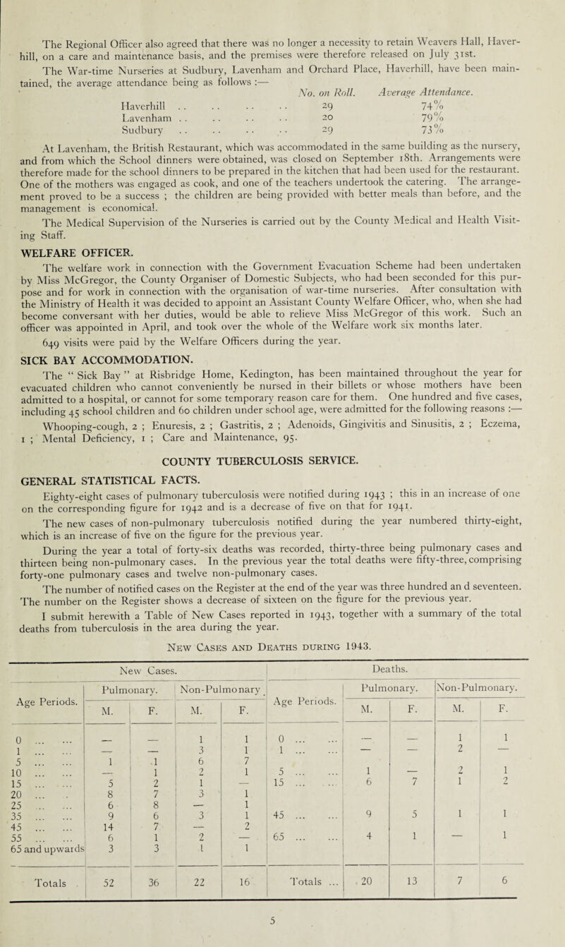 The Regional Officer also agreed that there was no longer a necessity to retain Weavers Hall, Haver¬ hill, on a care and maintenance basis, and the premises were therefore released on July 3Ist- The War-time Nurseries at Sudbury, Lavenham and Orchard Place, Haverhill, have been main- tained, the average attendance being as follows :— Average Attendance. No. on Roll. Haverhill 29 74% Lavenham 20 79% Sudbury 29 73% At Lavenham, the British Restaurant, which was accommodated in the same building as the nursery, and from which the School dinners were obtained, was closed on September 18th. Arrangements were therefore made for the school dinners to be prepared in the kitchen that had been used for the restaurant. One of the mothers was engaged as cook, and one of the teachers undertook the catering. I he arrange¬ ment proved to be a success ; the children are being provided with better meals than before, and the management is economical. The Medical Supervision of the Nurseries is carried out by the County Medical and Health Visit¬ ing Staff. WELFARE OFFICER. The welfare work in connection with the Government Evacuation Scheme had been undertaken by Miss McGregor, the County Organiser of Domestic Subjects, who had been seconded for this pur¬ pose and for work in connection with the organisation of war-time nurseries. After consultation with the Ministry of Health it was decided to appoint an Assistant County Welfare Officer, who, when she had become conversant with her duties, would be able to relieve Miss McGregor of this work. Such an officer was appointed in April, and took over the whole of the Welfare work six months later. 649 visits were paid by the Welfare Officers during the year. SICK BAY ACCOMMODATION. The “ Sick Bay ” at Risbridge Home, Kedington, has been maintained throughout the year for evacuated children who cannot conveniently be nursed in their billets or whose mothers have been admitted to a hospital, or cannot for some temporary reason care for them. One hundred and five cases, including 45 school children and 60 children under school age, were admitted for the following reasons :— Whooping-cough, 2 ; Enuresis, 2 ; Gastritis, 2 ; Adenoids, Gingivitis and Sinusitis, 2 ; Eczema, 1 ; Mental Deficiency, 1 ; Care and Maintenance, 95. COUNTY TUBERCULOSIS SERVICE. GENERAL STATISTICAL FACTS. Eighty-eight cases of pulmonary tuberculosis were notified during 1943 > this *n an increase of one on the corresponding figure for 1942 and is a decrease of five on that for 1941. The new cases of non-pulmonary tuberculosis notified during the year numbered thirty-eight, which is an increase of five on the figure for the previous year. During the year a total of forty-six deaths was recorded, thirty-three being pulmonary cases and thirteen being non-pulmonary cases. In the previous year the total deaths were fifty-three, comprising forty-one pulmonary cases and twelve non-pulmonary cases. The number of notified cases on the Register at the end of the year was three hundred an d seventeen. The number on the Register shows a decrease of sixteen on the figure for the previous year. I submit herewith a Table of New Cases reported in 1943, together with a summary of the total deaths from tuberculosis in the area during the year. New Cases and Deaths during 1943. New Cases. Deaths. Age Periods. Pulmonary. Non-Pulmonary Age Periods. Pulmonary. Non-Pulmonary. M. F. M. F. M. F. M. F. 0 ... 1 1 0 . _ _ 1 1 1 . — 3 1 1 . — — 2 — 5 . 1 ,1 6 7 10 . 1 2 1 5 . 1 — 2 1 15 . 5 2 1 —- 15 . 6 7 1 2 20 ... 8 7 3 1 25 ... ... 6 8 — 1 1 35 . 9 6 3 1 45 . 9 5 1 45 . 14 7 — 2 1 55 . 6 1 2 — 65 . 4 1 — 65 and upwards 3 3 [ 1 Totals 52 36 22 16 Totals ... 20 13 7 6