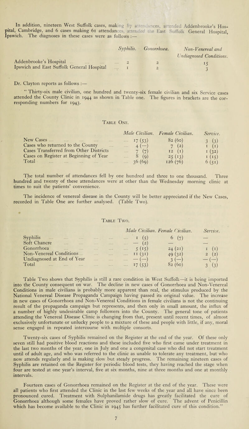 In addition, nineteen West Suffolk cases, making 87 a' ices, aitended Addenbrooke’s Hos¬ pital, Cambridge, and 6 cases making 61 attendances, attended the East Suffolk General Hospital, Ipswich. The diagnoses in these cases were as follows :— Addenbrooke’s Hospital .. Syphilis. 2 Gonorrhoea. 2 Non-Venereal and Undiagnosed Conditions. IS Ipswich and East Suffolk General Hospital I 2 J 3 Dr. Clayton reports as follows :— “ Thirty-six male civilian, one hundred and twenty-six female civilian and six Service cases attended the County Clinic in 1944 as shown in Table one. The figures in brackets are the cor¬ responding numbers for 1943. Table One. Male Civilian. Female Civilian. Service New Cases .... 17 (53) 82 (60) 3 (3) Cases who returned to the County 4 (—) 7 (2) 1 (1) Cases Transferred from Other Districts 7 (7) 12 (1) 1 (32) Cases on Register at Beginning of Year 8 (9) 25 (J3) 1 (15) Total 36 (69) 126 (76) 6 (SO The total number of attendances fell by one hundred and three to one thousand. Three hundred and twenty of these attendances were at other than the Wednesday morning clinic at times to suit the patients’ convenience. The incidence of venereal disease in the County will be better appreciated if the New Cases, recorded in Table One are further analysed. (Table Two). Table Two. Syphilis Male Civilian. Female Civilian. 1 (5) 6 (7) Service. Soft Chancre .... - (2) — Gonorrhoea 5(15) 24(21) 1 (1) Non-Venereal Conditions ... ■ 11 (31) 49 (32) 2 (2) Undiagnosed at End of Year - (-) 3 (-) -(-) Total 17 (53) 82 (60) 3 (3) Table Two shows that Syphilis is still a rare condition in West Suffolk—it is being imported into the County consequent on war. The decline in new cases of Gonorrhoea and Non-Venereal Conditions in male civilians is probably more apparent than real, the stimulus produced by the National Venereal Disease Propaganda Campaign having passed its original value. The increase in new cases of Gonorrhoea and Non-Venereal Conditions in female civilians is not the continuing result of the propaganda campaign but represents, and then only in small amount, the influx of a number of highly undesirable camp followers into the County. The general tone of patients attending the Venereal Disease Clinic is changing from that, present until recent times, of almost exclusively unfortunate or unlucky people to a mixture of these and people with little, if any, moral sense engaged in repeated intercourse with multiple consorts. Twenty-six cases of Syphilis remained on the Register at the end of the year. Of these only seven still had positive blood reactions and these included five who first came under treatment in the last two months of the year, one in July and one a congenital case who did not start treatment until of adult age, and who was referred to the clinic as unable to tolerate any treatment, but who now attends regularly and is making slow but steady progress. The remaining nineteen cases of Syphilis are retained on the Register for periodic blood tests, they having reached the stage when four are tested at one year’s interval, five at six months, nine at three months and one at monthly intervals. Fourteen cases of Gonorrhoea remained on the Register at the end of the year. These were all patients who first attended the Clinic in the last few weeks of the year and all have since been pronounced cured. Treatment with Sulphanilamide drugs has greatly facilitated the cure of Gonorrhoea although some females have proved rather slow of cure. The advent of Penicillin which has become available to the Clinic in 1945 has further facilitated cure of this condition.”
