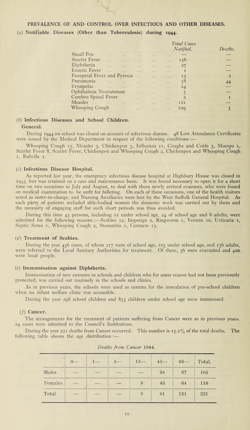 PREVALENCE OF AND CONTROL OVER INFECTIOUS AND OTHER DISEASES. (a) Notifiable Diseases (Other than Tuberculosis) during 1944. Small Pox Total Cases Notified. Deaths Scarlet Fever 156 — Diphtheria 27 — Enteric Fever 1 — Puerperal Fever and Pyrexia ... . U 2 Pneumonia . 58 44 Erysipelas 24 Ophthalmia Neonatorum 5 — Cerebro Spinal Fever 2 1 Measles .... 121 — Whooping Cough 229 3 (b) Infectious Diseases and School Children. General. During 1944 no school was closed on account of infectious disease. 48 Low Attendance Certificates were issued by the Medical Department in respect of the following conditions :— Whooping Cough 15, Measles 3, Chickenpox 3, Influenza 11, Coughs and Colds 3, Mumps 1, Scarlet Fever 8, Scarlet Fever, Chickenpox and Whooping Cough 2, Chickenpox and Whooping Cough 1, Rubella 1. (c) Infectious Disease Hospital. As reported last year, the emergency infectious disease hospital at Highbury House was closed in 1943, but was retained on a care and maintenance basis. It was found necessary to open it for a short time on two occasions in July and August, to deal with those newly arrived evacuees, who were found on medical examination to be unfit for billeting. On each of these occasions, one of the health visitors acted as sister-in-charge, and Nursing Auxiliaries were lent by the West Suffolk General Hospital. As each party of patients included able-bodied women the domestic work was carried out by them and the necessity of engaging staff for such short periods was thus avoided. During this time 43 persons, including 11 under school age, 24 of school age and 8 adults, were admitted for the following reasons :—Scabies 12, Impetigo 2, Ringworm 1, Vermin 10, Urticaria 1, Septic Sores 1, Whooping Cough 2, Stomatitis 1, Contacts 13. (d) Treatment of Scabies. During the year 456 cases, of whom 217 were of school age, 103 under school age, and 136 adults, were referred to the Local Sanitary Authorities for treatment. Of these, 36 were evacuated and 420 were local people. (e) Immunisation against Diphtheria. Immunisation of new entrants to schools and children who for some reason had not been previously protected, was carried out routinely in the schools and clinics. As in previous years, the schools were used as centres for the inoculation of pre-school children when no infant welfare clinic was accessible. During the year 298 school children and 833 children under school age were immunised. (/) Cancer. The arrangements for the treatment of patients suffering from Cancer were as in previous years. 24 cases were admitted to the Council’s Institutions. During the year 221 deaths from Cancer occurred. This number is 15.2% of the total deaths. The following table shows the age distribution :— Deaths from Cancer 1944. 0— 1— 5— 15— 45— 65— Total. Males — — — — 38 67 105 Females — — — 9 43 64 116 Total — — — 9 81 131 221