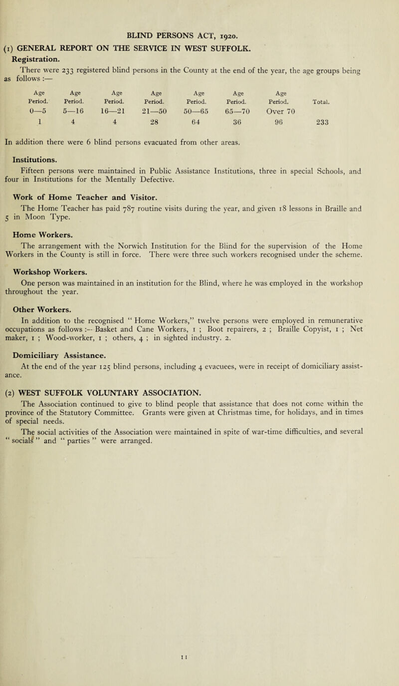 BLIND PERSONS ACT, 1920. (1) GENERAL REPORT ON THE SERVICE IN WEST SUFFOLK. Registration. There were 233 registered blind persons in the County at the end of the year, the age groups being as follows :— Age Age Age Age Age Age Age Period. Period. Period. Period. Period. Period. Period. Total. 0—5 5—16 16—21 21—50 50—65 65—70 Over 70 1 4 4 28 64 36 96 233 In addition there were 6 blind persons evacuated from other areas. Institutions. Fifteen persons were maintained in Public Assistance Institutions, three in special Schools, and four in Institutions for the Mentally Defective. Work of Home Teacher and Visitor. The Home Teacher has paid 787 routine visits during the year, and given 18 lessons in Braille and 5 in Moon Type. Home Workers. The arrangement with the Norwich Institution for the Blind for the supervision of the Home Workers in the County is still in force. There were three such workers recognised under the scheme. Workshop Workers. One person was maintained in an institution for the Blind, where he was employed in the workshop throughout the year. Other Workers. In addition to the recognised “ Home Workers,” twelve persons were employed in remunerative occupations as follows Basket and Cane Workers, 1 ; Boot repairers, 2 ; Braille Copyist, 1 ; Net maker, 1 ; Wood-worker, 1 ; others, 4 ; in sighted industry. 2. Domiciliary Assistance. At the end of the year 125 blind persons, including 4 evacuees, were in receipt of domiciliary assist¬ ance. (2) WEST SUFFOLK VOLUNTARY ASSOCIATION. The Association continued to give to blind people that assistance that does not come within the province of the Statutory Committee. Grants were given at Christmas time, for holidays, and in times of special needs. The social activities of the Association were maintained in spite of war-time difficulties, and several “social^” and “parties” were arranged.