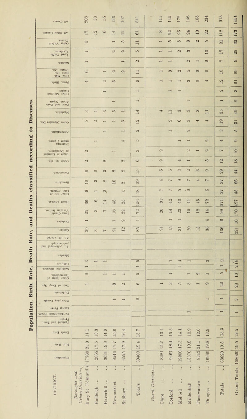 Population, Birth Rate, Death Rate, and Deaths classified according to Diseases. •sasruQ iiv 208 38 55 133 107 tH Hi to rH rH rH 145 172 CO Hi rH to 0 rH Hi | co d 913 1454 S3snB3 jomo IIV tH d ZD d T—1 61 00 d d 26 Hi d 0 rH 22 112 173 s»snB3 luajoiA »mo to rH TO rH H rH to to CO d >0 rH d 32 siuappoy pbo^ - d d to rH rH d CO 1 01 tH rH d 1 d •opioins rH rH d rH rH d rH d tH 05 SI a 1UBJUJ rui quia U03 O rH d d 1 11 rH CO d to d to CD rH 29 ■quig 'tu^Jd ^ ’ d CO 05 rH rH rH CO d d 21 sastiBO [bujo:bj\ jaqjQ - r rH rH d CO sisdas uoqv -isoj pue JDna - rH rH rH d •snrjqdaN CO CO CO 1 1 14 Hi rH rH CO CO CO rH 35 49 siq 3AIIS33iq jaqio 0 d — ■H CO d d CO CO Hi 61 CO- siipipuailcly rH rH d n d CO »o SJB3X z J3pun B3oqjjB;a rH 0 rH -1 d Hi 05 lunuspona .10 qoBUiois jo J3^in d rH CO d d rH d tH 0 sip S3J J3q:o Cl d d CO d rH to d r—\ 18 BIUOLUnOUJ CO d CO d d to rH CO CO CO d CO 05 29 44 rH d 05 Cl Hi tH CO tH Hi IH tuoisAs ’3J!3 jo sip J»qio CT> rH CO, to CD IH tH to - d CO tH d 45 '3SB3SIQ 1JB3H 99 cO Hi rH to Hi 25 ZD to rH CO Cl Hi 40 rH Hi to Hi 72 271 tH d Hi SUOIS3I JBjnrSBA IBIUBJ3 BJJUJ d d CO tH 30 rH 22 72 | 20 Hi rH 23 to rH d rH Hi rH CO 05 0 tH •sapqBia ~H - d Hi rH rH Hi CO 0 rH •J30UB3 05 CO CO tH H> d d to CD d to CO O rsi CO rH 36 CO CO d d qcteouD jui oy •qdaDua-oqod pus pAui-oqocl oy S31SB3JV Bzuanyui CO rH rH *0 rH Hi *“* CO 05 d s3SB3sja opiiiqdAs ¥ ■sisoinDJ3qnx jo suijo; Joqio d tH tH tO rH rH d rH tO 10 •s^s JO qnj. T—( CO d CO rH CO to CO rH 05 d d CD d BnaqiqdiQ ij8no3 8indooq/v\ rH rH d rH CO J3A3J 13iJBDS J3A3J lBUIdS-°Jtl3J30 rH rH —1 SJ3A3J •1BJBJ pUB pioqdAx •3JBH qiB3G rH 13.3 05 Hi 15.6 Hi ZD rH 13.7 13.4 CO to rH 14.1 ! 10.9 | 12.6 13.9 13.3 to CO rH 3iBa hujs 21.0 to IH rH 19.8 17.7 17.9 05 rH 21.5 hH 00 17.3 GO 05 21.1 19.8 ! to 05 to 05 rH uoiiB[ndoj 17780 2865 3684 8546 TO d 0 CO O O Hi 05 CO 3 s IH CO Hi 05 i 12200 13370 1 8342 16960 O d CO 00 CO O d O CO 0 rH DISTRICT. Boroughs and Urban Districts cc hd -is cc >-» 5 PQ Hadleigh ... Haverhill ... Newmarket Sudbury ... Totals Rural Districts— Clare Cosford H O 7n HH <3 Mildenhall <D -4J cr. eg & rC CD -G H Thingoe ... Totals Grand Totals