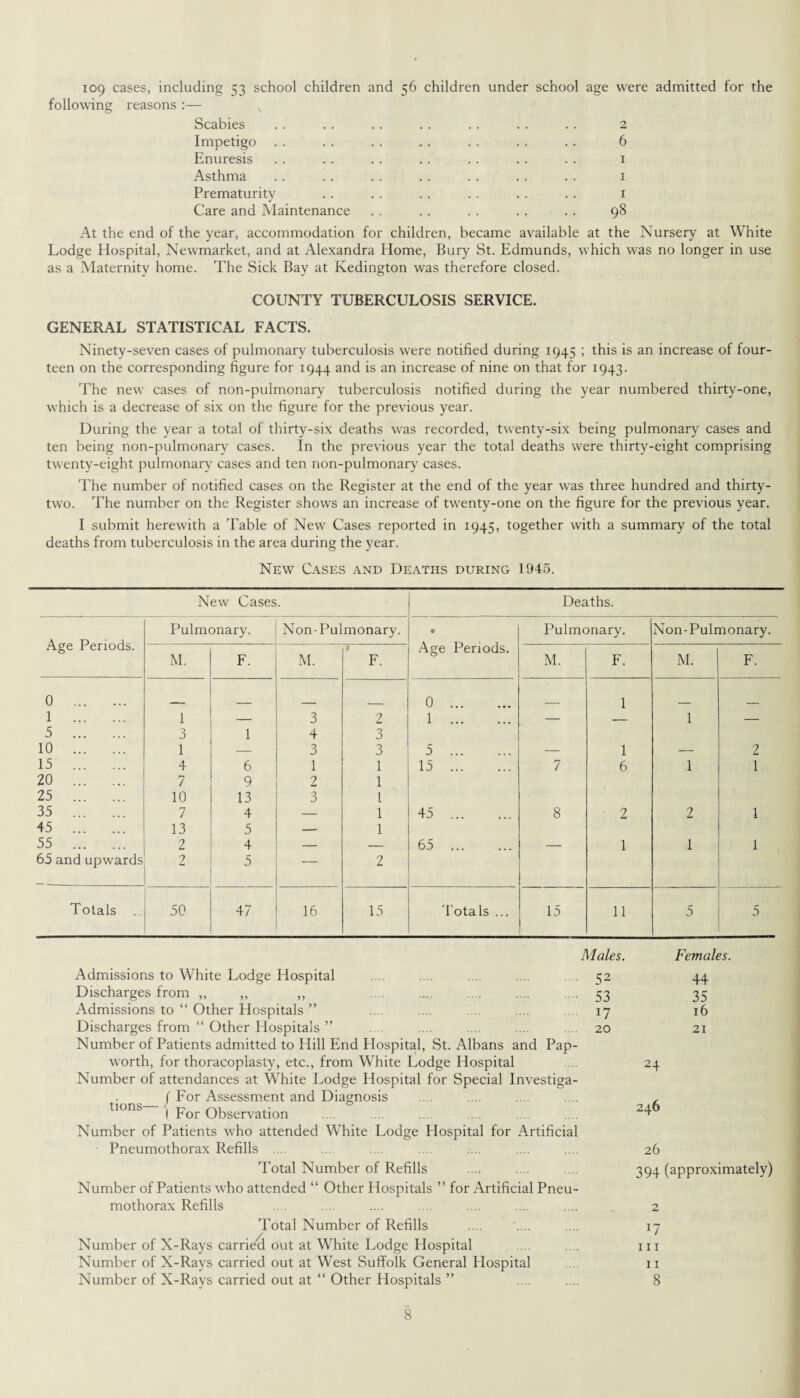 109 cases, including 53 school children and 56 children under school age were admitted for the following reasons :— v Scabies . . .. .. .. .. .. .. 2 Impetigo . . .. . . .. . . .. . . 6 Enuresis . . . . . . . . . . . . . . 1 Asthma . . .. . . . . . . . . . . 1 Prematurity .. .. .. .. .. . . 1 Care and Maintenance .. .. . . . . .. 98 At the end of the year, accommodation for children, became available at the Nursery at White Lodge Hospital, Newmarket, and at Alexandra Home, Bury St. Edmunds, which was no longer in use as a Maternity home. The Sick Bay at Kedington was therefore closed. COUNTY TUBERCULOSIS SERVICE. GENERAL STATISTICAL FACTS. Ninety-seven cases of pulmonary tuberculosis were notified during 1945 ; this is an increase of four¬ teen on the corresponding figure for 1944 and is an increase of nine on that for 1943. The new cases of non-pulmonary tuberculosis notified during the year numbered thirty-one, which is a decrease of six on the figure for the previous year. During the year a total of thirty-six deaths was recorded, twenty-six being pulmonary cases and ten being non-pulmonary cases. In the previous year the total deaths were thirty-eight comprising twenty-eight pulmonary cases and ten non-pulmonary cases. The number of notified cases on the Register at the end of the year was three hundred and thirty- two. The number on the Register shows an increase of twenty-one on the figure for the previous year. I submit herewith a Table of New Cases reported in 1945, together with a summary of the total deaths from tuberculosis in the area during the year. New Cases and Deaths during 1945. New Cases. Deaths. Age Periods. Pulmonary. Non-Pulmonary. • Age Periods. Pulmonary. Non-Pulmonary. M. F. M. 4 F. M. F. M. F. 0 1 1 — 3 2 0 ... 1 ... ... — 1 1 — 5 3 1 4 3 10 1 — 3 3 5 ... — 1 — 2 15 4 6 1 1 15 ... 7 6 1 1 20 7 9 2 1 25 10 13 3 l 35 7 4 — 1 45 ... 8 2 2 1 45 13 5 — 1 55 2 4 — — 65 ... — l 1 1 65 and upwards 2 5 — 2 Totals 50 47 16 15 Totals ... 15 11 5 5 Admissions to White Lodge Hospital Discharges from ,, ,, ,, Admissions to “ Other Hospitals ” Discharges from “ Other Hospitals ” Number of Patients admitted to Hill End Hospital, St. Albans and Pap- worth, for thoracoplasty, etc., from White Lodge Hospital Number of attendances at White Lodge Hospital for Special Investiga- f For Assessment and Diagnosis tions j por Observation Number of Patients who attended White Lodge Hospital for Artificial Pneumothorax Refills .... Total Number of Refills Males. Females. 52 44 53 35 17 16 20 21 24 246 26 394 (approximately) Number of Patients who attended “ Other Plospitals ” for Artificial Pneu¬ mothorax Refills .... .... .... .... .... .... .... 2 Total Number of Refills .... .... .... 17 Number of X-Rays carried out at White Lodge Hospital .... .... m Number of X-Rays carried out at West Suffolk General Hospital ... 11 Number of X-Rays carried out at “ Other Hospitals ” .... .... 8