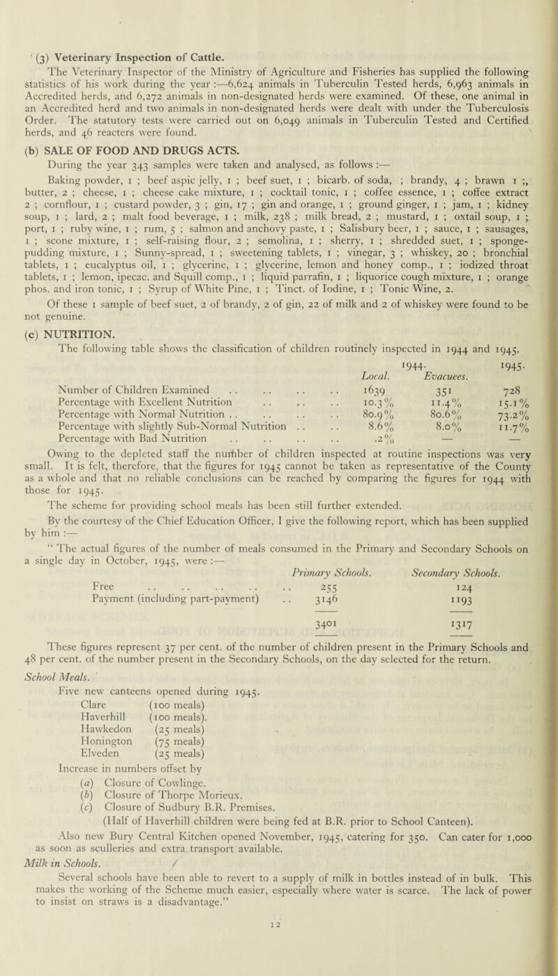 (3) Veterinary Inspection of Cattle. The Veterinary Inspector of the Ministry of Agriculture and Fisheries has supplied the following statistics of his work during the year :—6,624 animals in Tuberculin Tested herds, 6,963 animals in Accredited herds, and 6,272 animals in non-designated herds were examined. Of these, one animal in an Accredited herd and two animals in non-designated herds were dealt with under the Tuberculosis Order. The statutory tests were carried out on 6,049 animals in Tuberculin Tested and Certified herds, and 46 reacters were found. (b) SALE OF FOOD AND DRUGS ACTS. During the year 343 samples were taken and analysed, as follows :— Baking powder, 1 ; beef aspic jelly, 1 ; beef suet, 1 ; bicarb, of soda, ; brandy, 4 ; brawn 1 butter, 2 ; cheese, 1 ; cheese cake mixture, 1 ; cocktail tonic, 1 ; coffee essence, 1 ; coffee extract 2 ; cornflour, 1 ; custard powder, 3 ; gin, 17 ; gin and orange, 1 ; ground ginger, 1 ; jam, 1 ; kidney soup, 1 ; lard, 2 ; malt food beverage, 1 ; milk, 238 ; milk bread, 2 ; mustard, 1 ; oxtail soup, 1 ; port, 1 ; ruby wine, 1 ; rum, 5 ; salmon and anchovy paste, 1 ; Salisbury beer, 1 ; sauce, 1 ; sausages, 1 ; scone mixture, 1 ; self-raising flour, 2 ; semolina, 1 ; sherry, 1 ; shredded suet, 1 ; sponge¬ pudding mixture, 1 ; Sunny-spread, 1 ; sweetening tablets, 1 ; vinegar, 3 ; whiskey, 20 ; bronchial tablets, 1 ; eucalyptus oil, 1 ; glycerine, 1 ; glycerine, lemon and honey comp., 1 ; iodized throat tablets, 1 ; lemon, ipecac, and Squill comp., 1 ; liquid parrafin, 1 ; liquorice cough mixture, 1 ; orange phos, and iron tonic, 1 ; Syrup of White Pine, 1 ; Tinct. of Iodine, 1 ; Tonic Wine, 2. Of these 1 sample of beef suet, 2 of brandy, 2 of gin, 22 of milk and 2 of whiskey were found to be not genuine. (c) NUTRITION. The following table shows the classification of children routinely inspected in 1944 and 1945. I944- 1945- Local. Evacuees. Number of Children Examined .. .. .. .. 1639 351 728 Percentage with Excellent Nutrition 10.3% 11.4% 15 •1 % Percentage with Normal Nutrition . . . . . . . . 80.9% 80.6% 73-2% Percentage with slightly Sub-Normal Nutrition .. .. 8.6% 8.0% 11.7% Percentage with Bad Nutrition . . . . . . . . .2% — — Owing to the depleted staff the nurhber of children inspected at routine inspections was very small. It is felt, therefore, that the figures for 1945 cannot be taken as representative of the County as a whole and that no reliable conclusions can be reached by comparing the figures for 1944 with those for 1945. The scheme for providing school meals has been still further extended. By the courtesy of the Chief Education Officer, 1 give the following report, which has been supplied by him :— “ The actual figures of the number of meals consumed in the Primary and Secondary Schools on a single day in October, 1945, were :— Primary Schools. Secondary Schools. Free .. .. .. .. .. 255 124 Payment (including part-payment) .. 3146 1193 34°1 I3I7 These figures represent 37 per cent, of the number of children present in the Primary Schools and 48 per cent, of the number present in the Secondary Schools, on the day selected for the return. School Meals. Five new canteens opened during 1945. Clare (100 meals) Haverhill (100 meals). Hawkedon (25 meals) Plonington (75 meals) Elveden (25 meals) Increase in numbers offset by (а) Closure of Cowlinge. (б) Closure of Thorpe Morieux. (c) Closure of Sudbury B.R. Premises. (Half of Haverhill children were being fed at B.R. prior to School Canteen). Also new Bury Central Kitchen opened November, 1945, catering for 350. Can cater for 1,000 as soon as sculleries and extra transport available. Milk in Schools. / Several schools have been able to revert to a supply of milk in bottles instead of in bulk. This makes the working of the Scheme much easier, especially where water is scarce. The lack of power to insist on straws is a disadvantage.”
