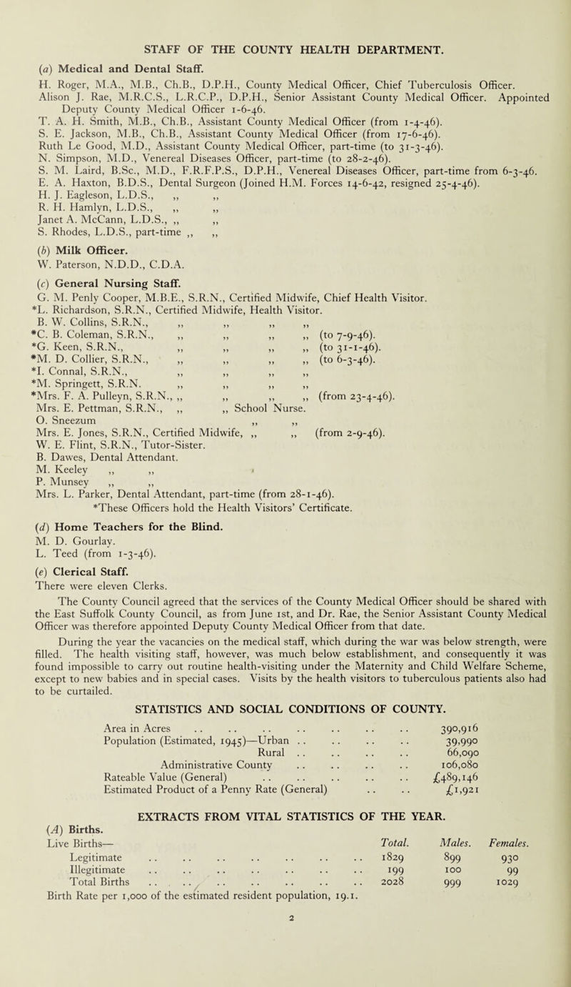 STAFF OF THE COUNTY HEALTH DEPARTMENT. (a) Medical and Dental Staff. H. Roger, M.A., M.B., Ch.B., D.P.H., County Medical Officer, Chief Tuberculosis Officer. Alison J. Rae, M.R.C.S., L.R.C.P., D.P.H., Senior Assistant County Medical Officer. Appointed Deputy County Medical Officer 1-6-46. T. A. H. Smith, M.B., Ch.B., Assistant County Medical Officer (from 1-4-46). S. E. Jackson, M.B., Ch.B., Assistant County Medical Officer (from 17-6-46). Ruth Le Good, M.D., Assistant County Medical Officer, part-time (to 31-3-46). N. Simpson, M.D., Venereal Diseases Officer, part-time (to 28-2-46). S. M. Laird, B.Sc., M.D., F.R.F.P.S., D.P.H., Venereal Diseases Officer, part-time from 6-3-46. E. A. Haxton, B.D.S., Dental Surgeon (Joined H.M. Forces 14-6-42, resigned 25-4-46). H. J. Eagleson, L.D.S., ,, ,, R. H. Hamlyn, L.D.S., ,, ,, Janet A. McCann, L.D.S., ,, ,, S. Rhodes, L.D.S., part-time ,, ,, (b) Milk Officer. W. Paterson, N.D.D., C.D.A. (c) General Nursing Staff. G. M. Penly Cooper, M.B.E., S.R.N., Certified Midwife, Chief Health Visitor. *L. Richardson, S.R.N., Certified Midwife, Health Visitor. B. W. Collins, S.R.N., *C. B. Coleman, S.R.N., *G. Keen, S.R.N., *M. D. Collier, S.R.N., *1. Connal, S.R.N., *M. Springett, S.R.N. ♦Mrs. F. A. Pulleyn, S.R.N., Mrs. E. Pettman, S.R.N., O. Sneezum Mrs. E. Jones, S.R.N., Certified Midwife, W. E. Flint, S.R.N., Tutor-Sister. B. Dawes, Dental Attendant. M. Keeley ,, ,, > P. Munsey ,, ,, Mrs. L. Parker, Dental Attendant, part-time (from 28-1-46). ♦These Officers hold the Health Visitors’ Certificate. School Nurse. (to 7-9-46)- (to 31-1-46). (to 6-3-46). (from 23-4-46). (from 2-9-46). (d) Home Teachers for the Blind. M. D. Gourlay. L. Teed (from 1-3-46). (e) Clerical Staff. There were eleven Clerks. The County Council agreed that the services of the County Medical Officer should be shared with the East Suffolk County Council, as from June 1st, and Dr. Rae, the Senior Assistant County Medical Officer was therefore appointed Deputy County Medical Officer from that date. During the year the vacancies on the medical staff, which during the war was below strength, were filled. The health visiting staff, however, was much below establishment, and consequently it was found impossible to carry out routine health-visiting under the Maternity and Child Welfare Scheme, except to new babies and in special cases. Visits by the health visitors to tuberculous patients also had to be curtailed. STATISTICS AND SOCIAL CONDITIONS OF COUNTY. Area in Acres 390,916 Population (Estimated, 1945)—Urban 39,990 Rural. 66,090 Administrative County 106,080 Rateable Value (General) £489,146 Estimated Product of a Penny Rate (General) j£l921 EXTRACTS FROM VITAL STATISTICS OF (A) Births. THE YEAR. Live Births— Total. Males. Females. Legitimate 1829 899 93° Illegitimate 199 100 99 Total Births . Birth Rate per 1,000 of the estimated resident population, 19.x. 2028 999 1029