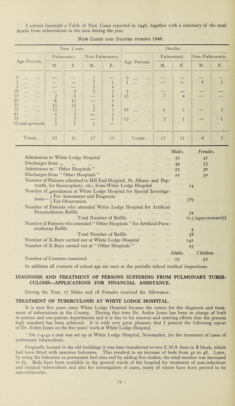 I submit herewith a Table of New Cases reported in 1946, together with a summary of the total deaths from tuberculosis in the area during the year. New Cases and Deaths during 1946. New Cases. Age Periods. Pulmonary. Non-Pulmonary. Age Periods. M. F. M. F. 0 . 7 0 . 1 . — — 3 1 1 . 5 ... ... — — 5 4 10 . — 2 3 2 5 . 15 . 2 4 — 4 15 . 20 . 8 13 — 1 25 . 15 12 1 4 35 . 10 3 2 1 45 . 45 . 4 3 — 1 55 . 2 3 — 1 65 . 65 and upw'aids 2 1 1 — Totals ... 43 41 17 19 Totals ... Deaths. Pulmonary. Non-Pulmonary. M. F. M. F. — — 4 1 7 4 — ■— 6 6 — 3 2 1 — 1 15 1 11 4 5 Males. Females. Admissions to White Lodge Hospital .... 52 47 Discharges from ,, ,, „ 49 53 Admissions to “ Other Hospitals ” .... 25 3° Discharges from “ Other Hospitals ” Number of Patients admitted to Hill End Hospital, . 22 St. Albans and Pap- 30 worth, for thoracoplasty, etc., from White Lodge Hospital Number of attendances at White Lodge Hospital for Special Investiga- . f For Assessment and Diagnosis lons I For Observation Number of Patients who attended White Lodge Hospital for Artificial Pneumothorax Refills .... Total Number of Refills Number of Patients who attended “ Other Hospitals ” for Artificial Pneu¬ mothorax Refills Total Number of Refills Number of X-Rays carried out at White Lodge Hospital Number of X-Rays carried out at “ Other Hospitals ” 379 34 Number of Contacts examined Adults. • 23 613 (approximately) 4 58 23 Children. 32 In addition all contacts of school age are seen at the periodic school medical inspections. DIAGNOSIS AND TREATMENT OF PERSONS SUFFERING FROM PULMONARY TUBER¬ CULOSIS-APPLICATIONS FOR FINANCIAL ASSISTANCE. During the Year, 17 Males and 18 Females received the Allowance. TREATMENT OF TUBERCULOSIS AT WHITE LODGE HOSPITAL. It is now five years since White Lodge Hospital became the centre for the diagnosis and treat¬ ment of tuberculosis in the County. During this time Dr. Arden Jones has been in charge of both in-patient and out-patient departments and it is due to his interest and untiring efforts that the present high standard has been achieved. It is with very great pleasure that I present the following report of Dr. Arden Jones on the five years’ work at White Lodge Hospital. “ On 1-4-42 a unit was set up at White Lodge Hospital, Newmarket, for the treatment of cases of pulmonary tuberculosis. Originally housed in the old buildings it was later transferred to two E.M.S. huts in B block, which had been fitted with spacious balconies. This resulted in an increase of beds from 40 to 48. Later, by using the balconies as permanent bed sites and by adding five chalets, the total number was increased to 65. Beds have been available in the general wards of the hospital for treatment of non-infectious and surgical tuberculosis and also for investigation of cases, many of whom have been proved to be non-tubercular.