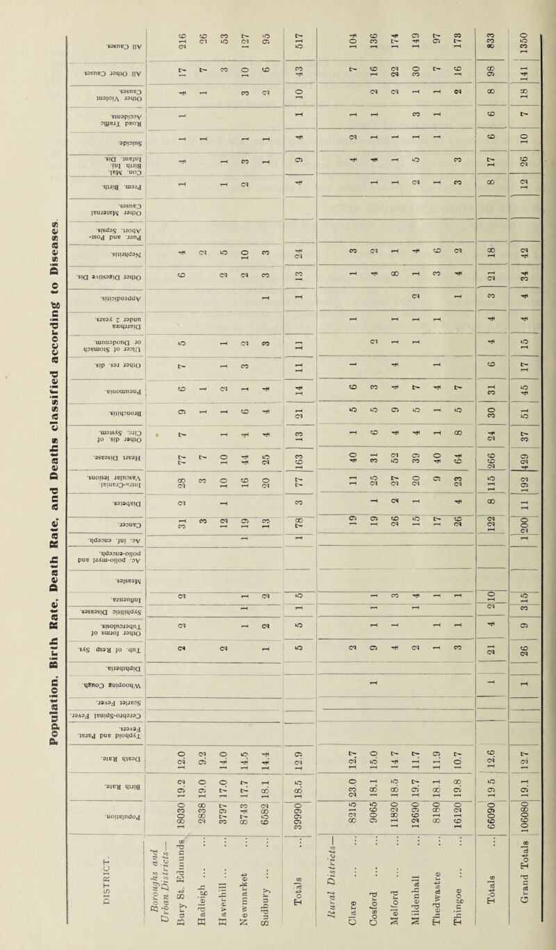 S3EnB3 nv 216 26 53 127 95 517 H CD ^ O « O CO C'- Hi 05 C'- rH r-H r-H *-H *-H 833 1350 CO O CD ——1 ¥—1 43 l O- CD d O t— CD 98 —H r-H sssnB3 1U3[0!A J3qiO Hi r-H CO Cl 0 r-H d d rH r-H d 00 18 SlU3plD3V OUJBJJ. pHO^J - r-H r-H r-H CO r-H CD appins —H ^H •—< rH 10 •S.a 'JUBJU, _H o, ^ (UI MU!H IEI\ UQ3 05 H Hi rH O CO t>- r—H 26 r-H •quiff U13JJ ^H r-H d s3snB3 IBUjajBj^ jsipo sisctes 'JJoqy -isoj puB janj snijqdSN h d to 0 co r-H 18 •sia 3Aijso8;a wmo CD d d CO CO r-H Hi CO rH CO Hi r-H d 34 •supipuaddy r-H SJB3A Z J3pun B»qjjB|a •uinusponQ jo qoBiuojs jo -*33in tO r-H d CO r-H 15 r-H —1 Hi r-H CD sniqouoja 31 05 r-H H CD Hi r—H Cl *0 O CO VO r-< iO O CO r-H to jo sip J»qio t>- r—I nH ^ CO •-H d 37 ‘0SB3SIQ 1JB3H 77 7 10 44 25 CO CD 0 —1 cq 02 O ^ CO iO CO ■*t< CD 266 429 suo;s3| JBinosBA t'- T—t 10 C^- O 05 CO d rH ’SdiaqBIQ d -H CO —i d r-H Hi 00 rH r-H J3DUB3 r-H CO d 05 CO CO r-H r-H r-H 00 05 05 CD lO P- CD r“^ r-H d r-H r—H d d d rH 0 0 Cl •qd30U3 JUI *DV —1 rH rH •qdaouo-oiiod Pub pAui-oiiod oy S31SB3J\’ •Bzuanyui s3SB3s;a opinqdAs d r-H d tO r-H CO Hi *H rH O r-H 0 rH r-H r-H r-H r-H d CO sisoinojaqnx jo sujjoj Jaqio cq 1 cq tO r-H —H r-H r-H Hi CT5 s*S dsa-a 30 qnx d d r-H O d 05 Hi d rH CO r-H d 26 Bijsqmdia q»no3 8uidooq/v\ r-H H r-H J3A3 J J3|JB0S J3A3J lBU|dS-Ojq3J33 'SJ3A3-J Pbjbj pus p;oqdAx *3JB^ qjB3a O d O to Hi cq oi h r-^ ' r-H r-H 12.9 12.7 15.0 14.7 11.7 11.9 10.7 1 12.6 | d quifl cq 0 0 h o> ci t— 06 r—1 r-H r-H —H r-H tO CO r-H 23.0 18.1 18.5 19.7 18.1 19.8 to 05 rH r-H 05 r-H uoijBindoj O 00 t>* CO Cl CO CO 0 00 0 00 c~ v— 10 oo cq co co co r-H O 05 05 05 CO 8215 9065 11820 ! 12690 8180 16120 O 05 O CD CD O CO 0 CD O DISTRICT. Boroughs and Urban Districts— Bury St. Edmunds Hadleigh ... Haverhill ... Newmarket Sudbury ... Totals liural Districts— Clare Cosford Mel ford . Mildenhall Tiled wastre Thingoe ... Totals Grand Totals