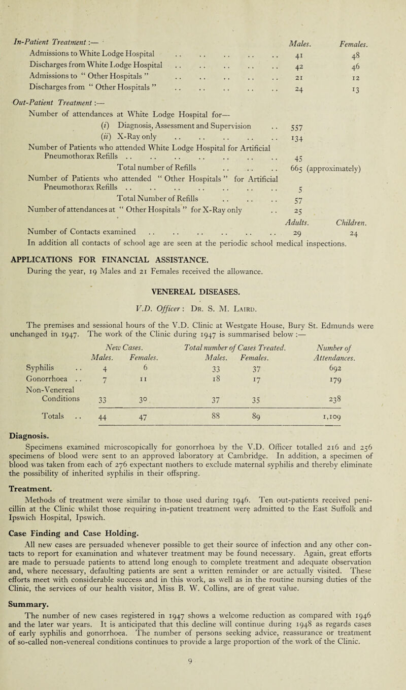 In-Patient Treatment:— Admissions to White Lodge Hospital Discharges from White Lodge Hospital Admissions to “ Other Hospitals ” Discharges from “ Other Hospitals ” Out-Patient Treatment:— Number of attendances at White Lodge Hospital for— (?) Diagnosis, Assessment and Supervision (ii) X-Ray only Number of Patients who attended White Lodge Hospital for Artificial Pneumothorax Refills Total number of Refills Number of Patients who attended “ Other Hospitals ” for Artificial Pneumothorax Refills .. Males. 41 42 21 24 557 134 Females. 48 46 12 13 45 665 (approximately) Total Number of Refills 57 Number of attendances at “ Other Hospitals ” for X-Ray only 25 • Adults. Children. Number of Contacts examined 29 24 In addition all contacts of school age are seen at the periodic school medical inspections. APPLICATIONS FOR FINANCIAL ASSISTANCE. During the year, 19 Males and 21 Females received the allowance. VENEREAL DISEASES. V.D. Officer : Dr. S. M. Laird. The premises and sessional hours of the V.D. Clinic at Westgate House, Bury St. Edmunds were unchanged in 1947. The work of the Clinic during 1947 is summarised below :— New Cases. Total number of Cases Treated. Number of Males. Females. Males. Females. Attendances. Syphilis 4 6 33 37 692 Gonorrhoea .. 7 11 18 i7 179 Non-Venereal Conditions 33 3° 37 35 238 Totals 44 47 88 89 1,109 Diagnosis. Specimens examined microscopically for gonorrhoea by the V.D. Officer totalled 216 and 256 specimens of blood were sent to an approved laboratory at Cambridge. In addition, a specimen of blood was taken from each of 276 expectant mothers to exclude maternal syphilis and thereby eliminate the possibility of inherited syphilis in their offspring. Treatment. Methods of treatment were similar to those used during 1946. Ten out-patients received peni¬ cillin at the Clinic whilst those requiring in-patient treatment were admitted to the East Suffolk and Ipswich Hospital, Ipswich. Case Finding and Case Holding. All new cases are persuaded whenever possible to get their source of infection and any other con¬ tacts to report for examination and whatever treatment may be found necessary. Again, great efforts are made to persuade patients to attend long enough to complete treatment and adequate observation and, where necessary, defaulting patients are sent a written reminder or are actually visited. These efforts meet with considerable success and in this work, as well as in the routine nursing duties of the Clinic, the services of our health visitor, Miss B. W. Collins, are of great value. Summary. The number of new cases registered in 1947 shows a welcome reduction as compared with 1946 and the later war years. It is anticipated that this decline will continue during 1948 as regards cases of early syphilis and gonorrhoea. The number of persons seeking advice, reassurance or treatment of so-called non-venereal conditions continues to provide a large proportion of the work of the Clinic.