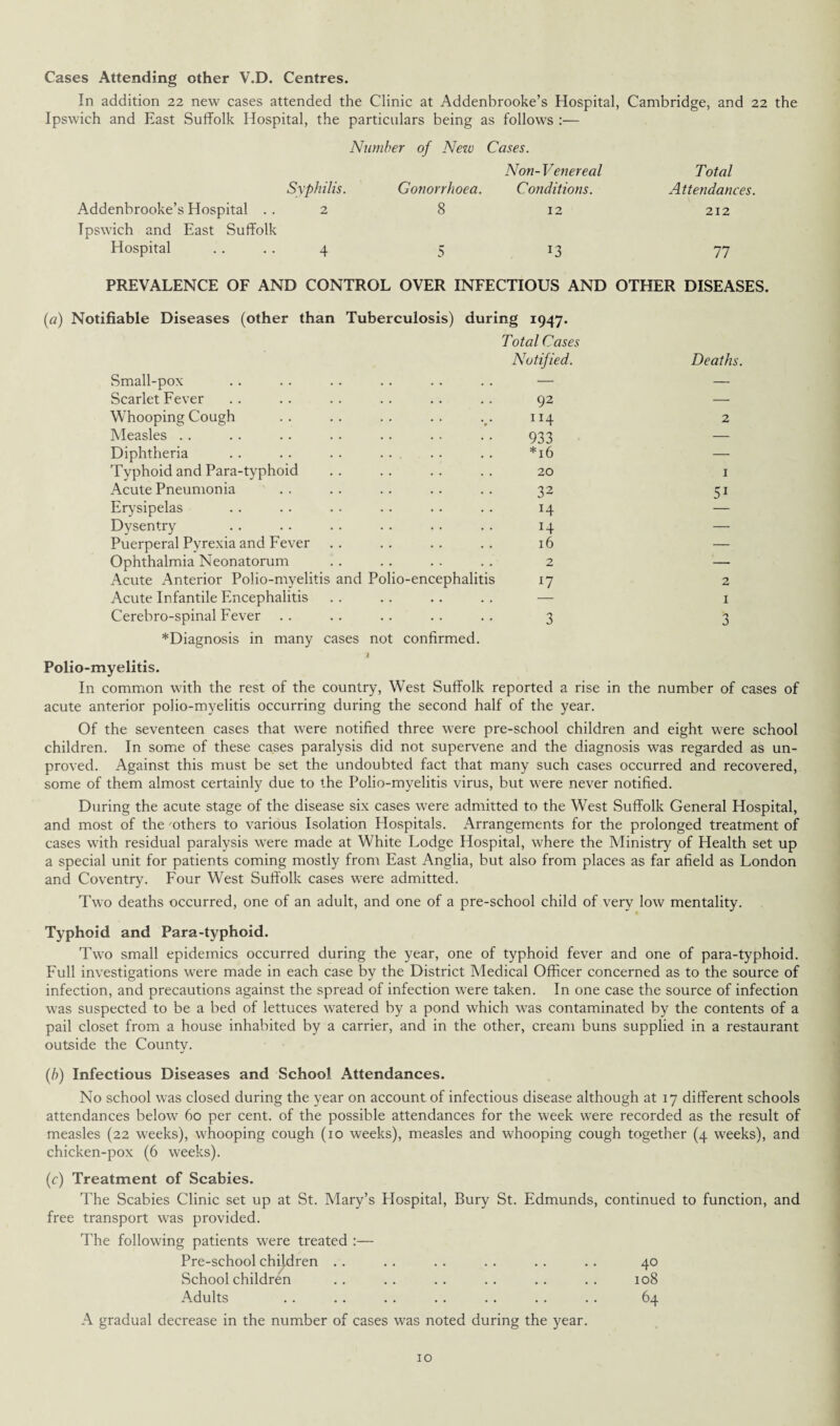 Cases Attending other V.D. Centres. In addition 22 new cases attended the Clinic at Addenbrooke’s Hospital, Cambridge, and 22 the Ipswich and East Suffolk Hospital, the particulars being as follows :— Number of New Cases. Non- Venereal Total Syphilis. Gonorrhoea. Conditions. Attendances. Addenbrooke’s Hospital 2 8 Tpswich and East Suffolk 12 212 Hospital .... 4 5 J3 77 PREVALENCE OF AND CONTROL OVER INFECTIOUS AND (a) Notifiable Diseases (other than Tuberculosis) during 1947. Total Cases Notified. OTHER DISEASES. Deaths. Small-pox — — Scarlet Fever 92 — Whooping Cough ny 2 Measles 933 — Diphtheria *16 — Typhoid and Para-typhoid 20 I Acute Pneumonia 32 51 Erysipelas •4 Dysentry 14 — Puerperal Pyrexia and Fever 16 — Ophthalmia Neonatorum 2 — Acute Anterior Polio-myelitis and Polio-encephalitis 17 2 Acute Infantile Encephalitis — 1 Cerebro-spinal Fever ^Diagnosis in many cases not confirmed. 3 3 Polio-myelitis. In common with the rest of the country, West Suffolk reported a rise in the number of cases of acute anterior polio-myelitis occurring during the second half of the year. Of the seventeen cases that were notified three were pre-school children and eight were school children. In some of these cases paralysis did not supervene and the diagnosis was regarded as un¬ proved. Against this must be set the undoubted fact that many such cases occurred and recovered, some of them almost certainly due to the Polio-myelitis virus, but were never notified. During the acute stage of the disease six cases were admitted to the West Suffolk General Hospital, and most of the 'others to various Isolation Hospitals. Arrangements for the prolonged treatment of cases with residual paralysis were made at White Lodge Hospital, where the Ministry of Health set up a special unit for patients coming mostly from East Anglia, but also from places as far afield as London and Coventry. Four West Suffolk cases were admitted. Two deaths occurred, one of an adult, and one of a pre-school child of very low mentality. Typhoid and Para-typhoid. Two small epidemics occurred during the year, one of typhoid fever and one of para-typhoid. Full investigations were made in each case by the District Medical Officer concerned as to the source of infection, and precautions against the spread of infection were taken. In one case the source of infection was suspected to be a bed of lettuces watered by a pond which was contaminated by the contents of a pail closet from a house inhabited by a carrier, and in the other, cream buns supplied in a restaurant outside the County. (/?) Infectious Diseases and School Attendances. No school was closed during the year on account of infectious disease although at 17 different schools attendances below 60 per cent, of the possible attendances for the week were recorded as the result of measles (22 weeks), whooping cough (10 weeks), measles and whooping cough together (4 weeks), and chicken-pox (6 weeks). (c) Treatment of Scabies. The Scabies Clinic set up at St. Mary’s Hospital, Bury St. Edmunds, continued to function, and free transport was provided. The following patients were treated :— Pre-school children .. . . . . .. .. .. 40 Schoolchildren .. .. .. .. .. .. 108 Adults .. .. .. .. . . . . . . 64 A gradual decrease in the number of cases was noted during the year.
