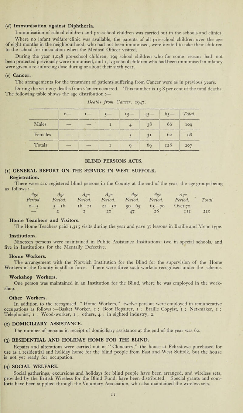 (d) Immunisation against Diphtheria. Immunisation of school children and pre-school children was carried out in the schools and clinics. Where no infant welfare clinic was available, the parents of all pre-school children over the age of eight months in the neighbourhood, who had not been immunised, were invited to take their children to the school for inoculation when the Medical Officer visited. During the year 1,048 pre-school children, 199 school children who for some reason had not been protected previously were immunised, and 1,153 school children who had been immunised in infancy were given a re-inforcing dose during or about their sixth year. (e) Cancer. The arrangements for the treatment of patients suffering from Cancer were as in previous years. During the year 207 deaths from Cancer occurred. This number is 13.8 per cent of the total deaths. The following table shows the age distribution :— Deaths from Cancer, 1947. O- 1— 5— T5— 45— 65— Total. Males — 1 4 38 66 109 Females — — 5 31 62 98 Totals — — 1 9 69 128 207 BLIND PERSONS ACTS. (1) GENERAL REPORT ON THE SERVICE IN WEST SUFFOLK. Registration. There were 210 registered blind persons in the County at the end of the year, the age groups being as follows :— Age Age Age Age Age Age Age Period. Period. Period. Period. Period. Period. Period. Total. 5 5-16 16—21 21—50 50—65 65—70 Over 70 —■ 2 2 20 47 28 hi 210 Home Teachers and Visitors. The Home Teachers paid 1,315 visits during the year and gave 37 lessons in Braille and Moon type. Institutions. Nineteen persons were maintained in Public Assistance Institutions, two in special schools, and five in Institutions for the Mentally Defective. Home Workers. The arrangement with the Norwich Institution for the Blind for the supervision of the Home Workers in the County is still in force. There were three such workers recognised under the scheme. Workshop Workers. One person was maintained in an Institution for the Blind, where he was employed in the work¬ shop. Other Workers. In addition to the recognised “ Home Workers,” twelve persons were employed in remunerative occupations as follows :—Basket Worker, 1 ; Boot Repairer, 1 ; Braille Copyist, 1 ; Net-maker, 1 ; Telephonist, 1 ; Wood-worker, 1 ; others, 4 ; in sighted industry, 2. (2) DOMICILIARY ASSISTANCE. The number of persons in receipt of domiciliary assistance at the end of the year was 62. (3) RESIDENTIAL AND HOLIDAY HOME FOR THE BLIND. Repairs and alterations were carried out at “ Cloncurry,” the house at Felixstowe purchased for use as a residential and holiday home for the blind people from East and West Suffolk, but the house is not yet ready for occupation. (4) SOCIAL WELFARE. Social gatherings, excursions and holidays for blind people have been arranged, and wireless sets, provided by the British Wireless for the Blind Fund, have been distributed. Special grants and com¬ forts have been supplied through the Voluntary Association, who also maintained the wireless sets. IX