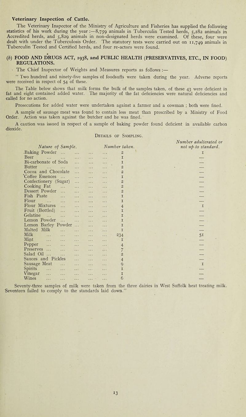 Veterinary Inspection of Cattle. The Veterinary Inspector of the Ministry of Agriculture and Fisheries has supplied the following statistics of his work during the year :—8,759 animals in Tuberculin Tested herds, 5,282 animals in Accredited herds, and 5,829 animals in non-designated herds were examined. Of these, four were dealt with under the Tuberculosis Order. The statutory tests were carried out on 11,749 animals in Tuberculin Tested and Certified herds, and four re-actors were found. (,b) FOOD AND DRUGS ACT, 1938, and PUBLIC HEALTH (PRESERVATIVES, ETC., IN FOOD) REGULATIONS. - The Chief Inspector of Weights and Measures reports as follows :— “ Two hundred and ninety-five samples of foodsuffs were taken during the year. Adverse reports were received in respect of 54 of these. The Table below shows that milk forms the bulk of the samples taken, of these 43 were deficient in fat and eight contained added water. The majority of the fat deficiencies were natural deficiencies and called for no action. Prosecutions for added water were undertaken against a farmer and a cowman ; both were fined. A sample of sausage meat was found to contain less meat than prescribed by a Ministry of Food Order. Action was taken against the butcher and he was fined. A caution was issued in respect of a sample of baking powder found deficient in available carbon dioxide. Nature of Sample. .Baking Powder ... Beer Bi-carbonate of Soda Butter . Cocoa and Chocolate ‘Coffee Essences ... Confectionery (Sugar) Cooking Fat Dessert Powder ... Fish Paste Flour . Flour Mixtures Fruit (Bottled) Gelatine Lemon Powder ... Lemon Barley Powder . Malted Milk Milk . Mint Pepper . Preserves ... Salad Oil ... Sauces and Pickles Sausage Meat Spirits Vinegar Wines Details of Sampling. Number taken. 2 1 1 ... 2 2 1 2 2 2 X I 4 1 1 1 ... 1 ... 1 234 1 4 7 2 4 9 1 1 6 Number adulterated or not up to standard. I 1 5i I Seventy-three samples of milk were taken from the three dairies in West Suffolk heat treating milk. Seventeen failed to comply to the standards laid down.