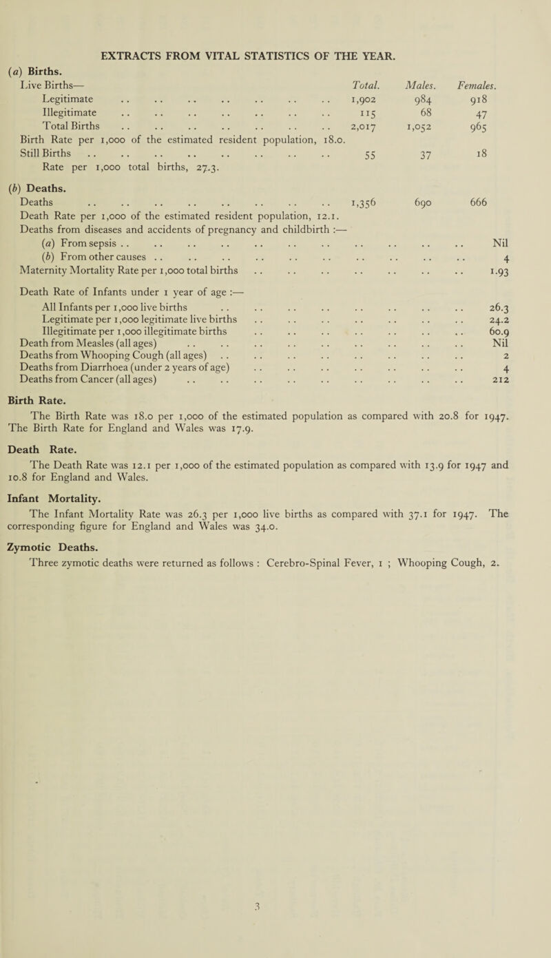 (a) Births. Live Births— Total. Males. Females. Legitimate .. .. .. .. .. .. .. 1,902 984 918 Illegitimate .. .. .. .. .. .. .. 115 68 47 Total Births .. . . .. .. . . . . . . 2,017 Birth Rate per 1,000 of the estimated resident population, 18.0. 1,052 965 Still Births .. .. .. .. .. .. .. .. 55 Rate per 1,000 total births, 27.3. 37 18 (b) Deaths. Deaths .. .. .. .. .. .. .. .. 1,356 Death Rate per 1,000 of the estimated resident population, 12.1. Deaths from diseases and accidents of pregnancy and childbirth :— 690 666 (a) From sepsis . . Nil (b) From other causes . . 4 Maternity Mortality Rate per 1,000 total births . . 1.93 Death Rate of Infants under 1 year of age :— All Infants per 1,000 live births 26.3 Legitimate per 1,000 legitimate live births 24.2 Illegitimate per 1,000 illegitimate births .. 60.9 Death from Measles (all ages) Nil Deaths from Whooping Cough (all ages) 2 Deaths from Diarrhoea (under 2 years of age) 4 Deaths from Cancer (all ages) Birth Rate. 212 The Birth Rate was 18.0 per 1,000 of the estimated population as compared with 20.8 for 1947. The Birth Rate for England and Wales was 17.9. Death Rate. The Death Rate was 12.1 per 1,000 of the estimated population as compared with 13.9 for 1947 and 10.8 for England and Wales. Infant Mortality. The Infant Mortality Rate was 26.3 per 1,000 live births as compared with 37.1 for 1947. The corresponding figure for England and Wales was 34.0. Zymotic Deaths. Three zymotic deaths were returned as follows : Cerebro-Spinal Fever, 1 ; Whooping Cough, 2.