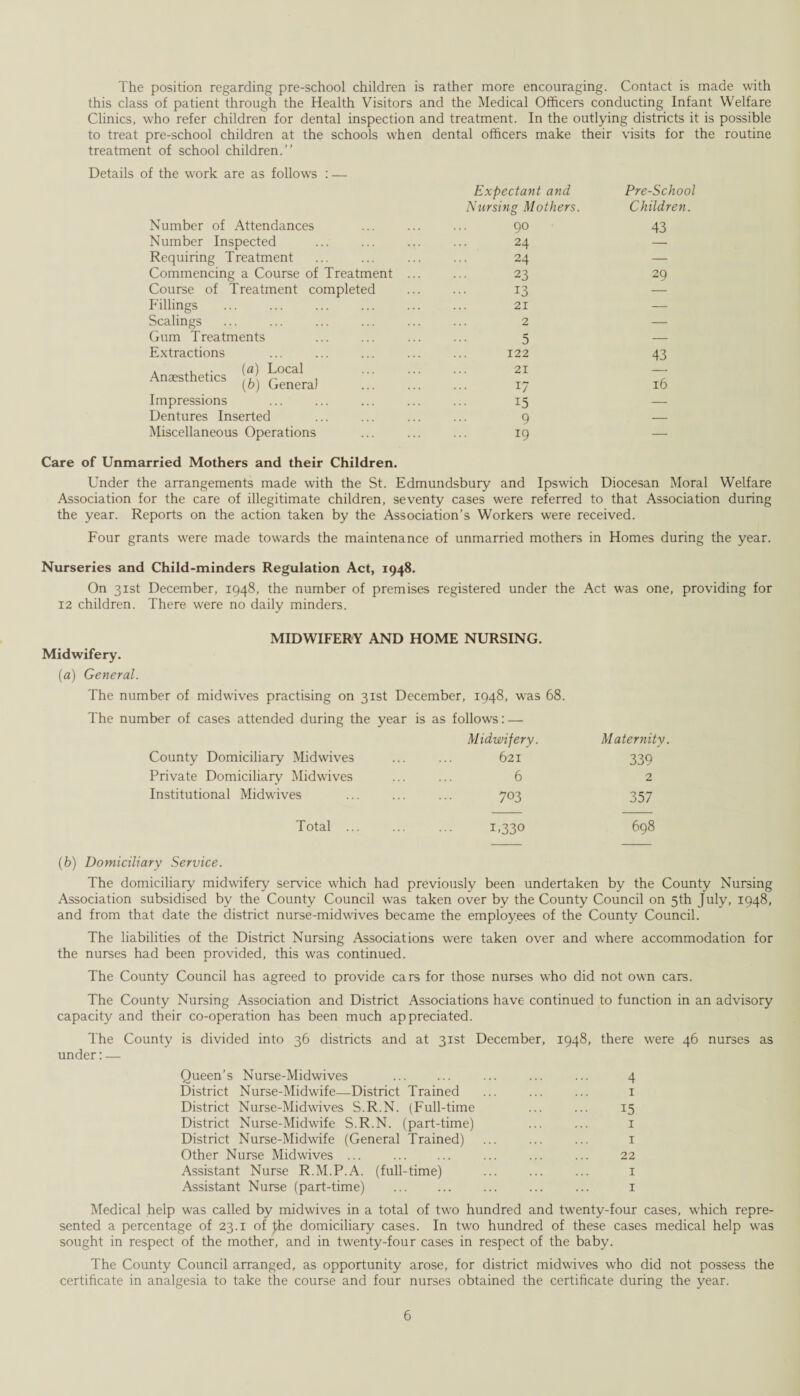 The position regarding pre-school children is rather more encouraging. Contact is made with this class of patient through the Health Visitors and the Medical Officers conducting Infant Welfare Clinics, who refer children for dental inspection and treatment. In the outlying districts it is possible to treat pre-school children at the schools when dental officers make their visits for the routine treatment of school children.” Details of the work are as follow's : — Expectant and Pre-School Nursing Mothers. Children. Number of Attendances 90 43 Number Inspected 24 Requiring Treatment 24 — Commencing a Course of Treatment ... 23 29 Course of Treatment completed 13 — Fillings 21 — Scalings 2 — Gum Treatments 5 — Extractions 122 43 Anaesthetics {a) Local Anaestnetics ^ Genera) . 21 17 16 Impressions 15 — Dentures Inserted 9 — Miscellaneous Operations 19 — Care of Unmarried Mothers and their Children. Under the arrangements made w'ith the St. Edmundsbury and Ipswich Diocesan Moral Welfare Association for the care of illegitimate children, seventy cases were referred to that Association during the year. Reports on the action taken by the Association’s Workers were received. Four grants were made towards the maintenance of unmarried mothers in Homes during the year. Nurseries and Child-minders Regulation Act, 1948. On 31st December, 1948, the number of premises registered under the Act was one, providing for 12 children. There were no daily minders. MIDWIFERY AND HOME NURSING. Midwifery. (a) General. The number of midwives practising on 31st December, 1948, wras 68. The number of cases attended during the year is as follows: — Midwifery. Maternity. County Domiciliary Midwives 621 339 Private Domiciliary Midwives 6 2 Institutional Midwives 703 357 Total ... 1,330 698 (b) Domiciliary Service. The domiciliary midwifery service wffiich had previously been undertaken by the County Nursing Association subsidised by the County Council was taken over by the County Council on 5th July, 1948, and from that date the district nurse-midwives became the employees of the County Council. The liabilities of the District Nursing Associations wrere taken over and where accommodation for the nurses had been provided, this was continued. The County Council has agreed to provide cars for those nurses who did not owm cars. The County Nursing Association and District Associations have continued to function in an advisory capacity and their co-operation has been much appreciated. The County is divided into 36 districts and at 31st December, 1948, there wrere 46 nurses as under:— Queen’s Nurse-Midwives . ... ... ... 4 District Nurse-Midwife—District Trained ... ... ... 1 District Nurse-Midw'ives S.R.N. (Full-time ... ... 15 District Nurse-Midwife S.R.N. (part-time) ... ... 1 District Nurse-Midwife (General Trained) ... ... ... 1 Other Nurse Midwives ... ... ... ... 22 Assistant Nurse R.M.P.A. (full-time) ... ... ... 1 Assistant Nurse (part-time) . ... ... ... 1 Medical help was called by midwives in a total of two hundred and twenty-four cases, wffiich repre¬ sented a percentage of 23.1 of {he domiciliary cases. In two hundred of these cases medical help was sought in respect of the mother, and in twenty-four cases in respect of the baby. The County Council arranged, as opportunity arose, for district midwives who did not possess the certificate in analgesia to take the course and four nurses obtained the certificate during the year.