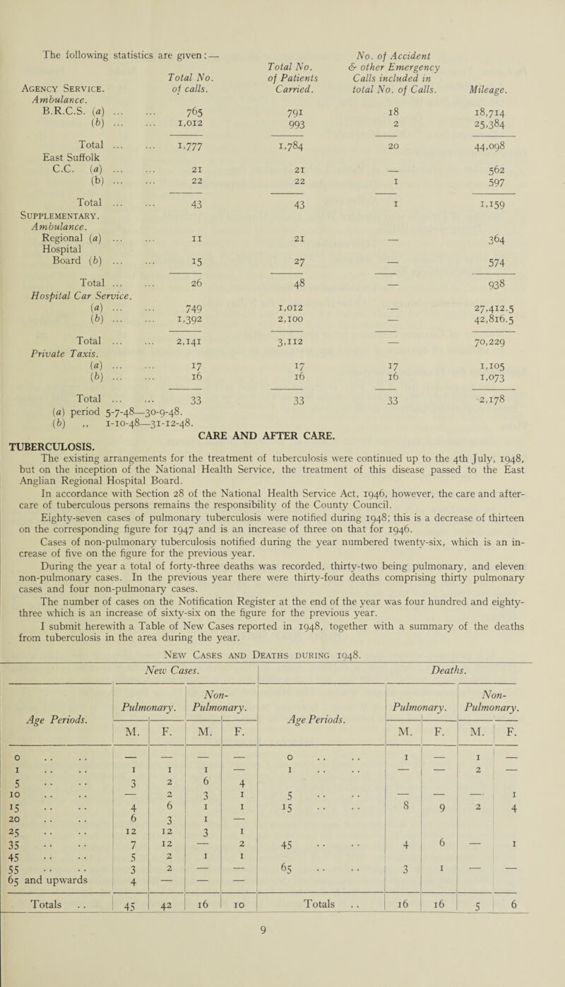The following statistics Agency Service. are given: —. Total No. of calls. Total No. of Patients Carried. No. of Accident & other Emergency Calls included in total No. of Calls. Mileage. Ambulance. B.R.C.S. (a) ... 765 791 18 18,714 (6). 1,012 993 2 25.384 Total ... 1.777 1,784 20 44,098 East Suffolk C.C. (a) . 21 21 — 562 (b). 22 22 1 597 Total . 43 43 1 IA59 Supplementary. Ambulance. Regional (a) ... 11 21 — 364 Hospital Board (b) ... 15 27 — 574 Total. 26 48 — 938 Hospital Car Service. («) . 749 1,012 — 27,412.5 (b). 1,392 2,100 — 42,816.5 Total . 2,141 3.H2 — 70,229 Private Taxis. («) . 17 17 17 1,105 (&). 16 16 16 1,073 Total ... 33 33 33 -2,178 (a) period 5-7-48—30-9-48. (b) ,, 1-10-48—31-12-48. CARE AND AFTER CARE. TUBERCULOSIS. The existing arrangements for the treatment of tuberculosis were continued up to the 4th July, 1948, but on the inception of the National Health Service, the treatment of this disease passed to the East Anglian Regional Hospital Board. In accordance with Section 28 of the National Health Service Act, 1946, however, the care and after¬ care of tuberculous persons remains the responsibility of the County Council. Eighty-seven cases of pulmonary tuberculosis were notified during 1948; this is a decrease of thirteen on the corresponding figure for 1947 and is an increase of three on that for 1946. Cases of non-pulmonary tuberculosis notified during the year numbered twenty-six, which is an in¬ crease of five on the figure for the previous year. During the year a total of forty-three deaths was recorded, thirty-two being pulmonary, and eleven non-pulmonary cases. In the previous year there were thirty-four deaths comprising thirty pulmonary cases and four non-pulmonary cases. The number of cases on the Notification Register at the end of the year was four hundred and eighty- three which is an increase of sixty-six on the figure for the previous year. I submit herewith a Table of New Cases reported in 1948, together with a summary of the deaths from tuberculosis in the area during the year. New Cases and Deaths during 1948. Nezv Cases. Deaths. Age Periods. Pulmc mary. No? Pulmo 7- nary. Age Periods. Pulmo nary. Non- Pulmonary. M. F. M. F. M. F. m. ; F. 0 1 1 1 1 — 0 1 1 — 1 — 2 — 5 0 a 2 6 4 10 •— 2 3 1 5 — — — 1 15 4 6 1 1 15 8 9 2 4 20 6 3 1 — 25 12 12 3 1 35 7 12 — 2 45 4 6 — 1 45 5 2 1 1 55 3 2 — — 65 3 1 — — 65 and upwards 4 — — — Totals 45 42 16 10 Totals 16 16 5 6