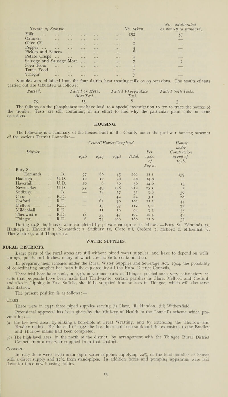 Nature of Sample. Milk . Oatmeal Olive Oil Pepper ... Pickles and Sauces Potato Crisps . Sausage and Sausage Meat Soya Flour Tonic Food Vinegar No. taken. 252 1 1 4 8 1 7 1 1 7 No. adulterated or not up to standard. 57 1 Samples were obtained from the four dairies heat treating milk on 99 occasions. The results of tests carried out are tabulated as follows: — Passed. Failed on Meth. Failed Phosphatase Failed both Tests. Blue Test. Test. 73 i5 83 The failures on the phosphatase test have lead to a special investigation to try to trace the source of the trouble. Tests are still continuing in an effort to find why the particular plant fails on some occasions. HOUSING. The following is a summary of the houses built in the County under the post-war housing schemes of the various District Councils: — Council Houses Completed. Houses under District. Per Construction W46 J947 00 U ON Total. 1,000 at end of 1948. Pop'n. Bury St. Edmunds B. 77 80 45 202 11.1 J39 Hadleigh .... .... U.D. 10 10 20 40 14.0 Haverhill .... .... U.D. 20 6 3° 56 14.6 15 Newmarket U.D. 35 49 128 212 23-5 2 Sudbury .... B. — 24 27 51 7.8 3° Clare R.D. — — 42 42 5-1 28 Cosford R.D. —■ 62 40 102 11.2 44 Melford R.D. — T5 97 112 9-3 72 Mildenhall R.D. — 55 39 94 7-2 35 Thedwastre R.D. 18 37 47 102 12.4 42 Thingoe R.D. 6 74 xoo 180 I 1.0 52 During 1948, 69 houses were completed by private enterprise as follows:—Bury St. Edmunds 13, Hadleigh 4, Haverhill 1, Newmarket 3, Sudbury 12, Clare nil, Cosford 7, Melford 1, Mildenhall 7, Thedwastre 9, and Thingoe 12. WATER SUPPLIES. RURAL DISTRICTS. Large parts of the rural areas are still without piped water supplies, and have to depend on wells, springs, ponds and ditches, many of which are liable to contamination. In preparing their schemes under the Rural Water Supplies and Sewerage Act, 1944, the possibility of co-ordinating supplies has been fully explored by all the Rural District Councils. Three trial bore-holes sunk, in 1946, in various parts of Thingoe yielded such very satisfactory re¬ sults that proposals have been made that Thedwastre, certain parishes in Clare, Melford and Cosford, and also in Gipping in East Suffolk, should be supplied from sources in Thingoe, which will also serve that district. The present position is as follows: — Clare. There were in 1947 three piped supplies serving (i) Clare, (ii) Hundon, (iii) Withersfield. Provisional approval has been given by the Ministry of Health to the Council’s scheme which pro¬ vides for: — (a) the low level area, by sinking a bore-hole at Great Wratting, and by extending the Thurlow and Bradley mains. By the end of 1948 the bore-hole had been sunk and the extensions to the Bradley and Thurlow mains had been completed. (b) The high-level area, in the north of the district, by arrangement with the Thingoe Rural District Council from a reservoir supplied from that District. Cosford. In 1947 there were seven main piped water supplies supplying 22% of the total number of houses with a direct supply and 17% from stand-pipes. In addition bores and pumping apparatus were laid down for three new housing estates.