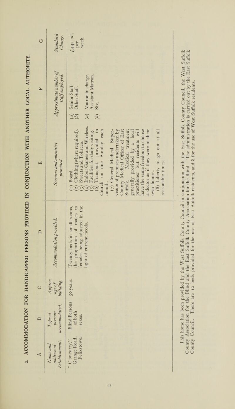 ACCOMMODATION FOR HANDICAPPED PERSONS PROVIDED IN CONJUNCTION WITH ANOTHER LOCAL AUTHORITY. O w ■as • ^ 1 to 2 ^3 5 13 ■C) 5 -2 a <2 K § 13 <^J a <? •8 - o fa t; 8 J* ^3 R ^ 2 S 2 2 u « < N JU S> o 3< •fa as o <3 1> 13 O v. 5/3 fa r> '. r““~ ■(a. 2 ~a fa £> 3 ©* §H 'as •fa» 1 ^ 1 ° 2 fa a o1 <3 t. g ►& c~s > ^ a ^ i *K4 Co fa T3 O C/3 S-. £ 13 5f O, S Si ft: CCS +H CO u _o '2 i> co ft: rt 4-» CO u .C o c be o 2 ^ 03 fa jZl C3 <3 ^ c 03 a % x <3 T3 <U C/3 cn JU C)J0 • £ C o a <u <D CD fa CD & o o o c3 hO o H d -d c cs C/3 13 2 « bp 5 O • O b» > d > o * 2 ^ *E^ £ o -2 £ 03 T3 3-, £ C/3 13 >. c3 O 0 Oh CO I fa fa fa/1'co CD ^ C3 W 0 i> , “1$ o fa ~ rj <U CD ^ g-d o -d 3 u ^ 0) ffl U co m o Oh C/3 c 03 1”H ~c3 £ « 8t3 « 2 CJ «^2 c 0,5 CJ . ^ ^ <D ^ •«-■ co O ^ § ^3 'S w c o 13 -M 2 13 O 2- T3 <u « 2 P C! hQ d <D d 13 i-o N cn dC'^oo' b C i o 1) c O o a o*^-3i3 — = C O r^.o P fd co O p > CJ CO > o Ui a 1. i- ^ 1) 01 - p 1,3 — O 3J S ’.d ”5 « O <U C rt > D So a! be o.-P n jz V C3 4-> C3 O bJO 2 £ >,2 2 S . 2 o o 13 o C ■d sj as O D 13 JP •d jp hJ 03 ao ® C3 <U c/f £ o 4-> the 3 C/3 o JJ fa 03 a , , 'TD # 03 2 fa-d fa C/3 =3 <U G .a 03 C/3 .2 bJO CD a> *n fa • O Oh^ fa fa CD 4-» 3_ C/3 JJ fan o V fa & E-1 the £ £ x: #bu C3 a; >> LO CO U r; <D TS Oh O tu C/3 <u X CD C/3 ^ <D ^ ^ C3 > >; o s C/3 <D X bJO — C D a fa CD o This home has been provided by the West Suffolk County Council in conjunction with the East Suffolk County Council, the West Suffolk County Association for the Blind and the East Suffolk County Association for the Blind. The administration is carried out by the East Suffolk County Council. There are 12 beds provided for the use of East Suffolk residents, and 8 for the use of West Suffolk residents.