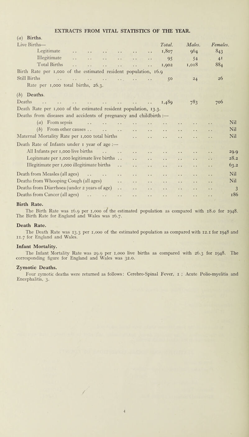 EXTRACTS FROM VITAL STATISTICS OF THE YEAR. (a) Births. Live Births— Total. Males. Females. Legitimate 1,807 964 843 Illegitimate 95 54 4i Total Births Birth Rate per 1,000 of the estimated resident population 1,902 16.9 1,018 884 Still Births . . . . . . . . Rate per 1,000 total births, 26.3. 5° 24 26 (b) Deaths. Deaths . . . . .. . . .. . . .. .. 1,489 Death Rate per 1,000 of the estimated resident population, 13.3. Deaths from diseases and accidents of pregnancy and childbirth :— 783 706 (a) Fiom sepsis . . . Nil (b) From other causes . . • . • Nil Maternal Mortality Rate per 1,000 total births Death Rate of Infants under 1 year of age :— • Nil All Infants per 1,000 live births 29.9 Legitimate per 1,000 legitimate live births .. 28.2 Illegitimate per 1,000 illegitimate births 63.2 Death from Measles (all ages) Nil Deaths from Whooping Cough (all ages) Nil Deaths from Diarrhoea (under 2 years of age) 3 Deaths from Cancer (all ages) • • • 186 Birth Rate. 4 The Birth Rate was 16.9 per 1,000 of the estimated population as compared with 18.0 for 1948. The Birth Rate for England and Wales was 16.7. Death Rate. The Death Rate was 13.3 per 1,000 of the estimated population as compared with 12.1 for 1948 and 11.7 for England and Wales. Infant Mortality. The Infant Mortality Rate was 29.9 per 1,000 live births as compared with 26.3 for 1948. The corresponding figure for England and Wales was 32.0. Zymotic Deaths. Four zymotic deaths were returned as follows: Cerebro-Spinal Fever, 1 ; Acute Polio-myelitis and Encephalitis, 3.