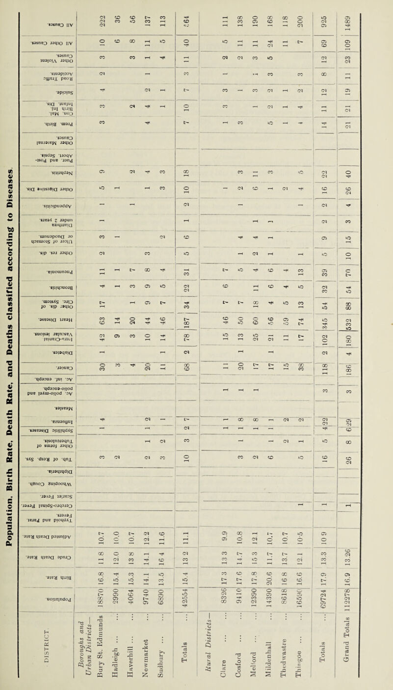 Population, Birth Rate, Death Rate, and Deaths classified according to Diseases. CM CO o CO fH CO •—! CO 05 CO o CM 00 S3Kn«3 |iv CM —H rH UJ rH rH t-H *—( —H Cl 05 Hi t-H sasnB3 jaqio IIV o CO 00 rH iO 40 IO t-H r-H Hi CM —H 69 05 o t-H •S3ST1B3 CO CO t-H Hi rH CM CM CO IO Cl CO IU3[0IA J3mo CM siuappoy CM CO rH CO CO oo rH oppins H CM -1 t>- CO — CO CM rH CM CM t—H 05 S|a 1UTJJUI tui quia CO CM H H o CO -H CM rH Hi - Cl UOJ quia ui3Jd CO H tH r-H CO IO - H Cl •sssnBO |BUJ3iBpj jaqio sisdas *uoqy -isoj pue uanj •snuqdafq 05 M H CO CO CO — CO iO (M o rH CM H •siq OAUsogja «qio o t-H t-H CO o — CM CO CM H CO CO rH r“i CM •siipipuaddy — — CM — — CM H sjboa z Japuti r-t rH t-H 1—1 CM CO B3L)qjJB|Q uinuapona jo CO —, CM CO Hi H t—H 05 IO qoBuiojs jo jODia t-H *S|p S3J J3qi() CM CO IO ^H CM t-H »o o T-H •Biuouinouj i-H t-H GO H CO tH iO Hi CO Hi CO t-H ] 39 70 siijqDUOJa H r-H CO 05 iO CM co t-H CO H IO CM Hi CO O uiajsAs ojo tr- rH 05 t- t- CO H IO CO H CO jo sip iaqio rH CO r—l rH iO 00 3SB3S|a 1JB3H CO H o H CO tH CO o O' CO 05 H iO CO rH CM H HI CO Hi IO CO *o •O D— H CO T—H iy* SUOIS3I JBin^SBA CM 05 CO o H CO IO CO IO , r-H t'— CM IBIUBJ3-BJJLI *-H t-H tH- t-H t-H CM CM —< o GO _ — S3PqB|a t-H T-H CM t-H -• CM Hi ■J3DUB3 o ?0 Hi o — <X) — o t5— c- IO GO CO CO CM -H CO -- CM — t-H t-H CO t-H CO t-H •qdaoua ’jui ’oy - i •qdaoua-oijod t-H f-H CO CO pus pAui-oqod oy S3[SB3J*\[ Bzusnyui H CM r- CO GO CM CM CM Cl 05 M S3SB3SIQ onqiqdXs rH CM t—H rH T—H r— Hi CO •sisoinojaqnx t-H CM CO —i CM t-H iO CO jo siujo; Jaqio sAs dssa jo qnx CO <M CM so o rH CO <M CO IO CO CM BijaqiqdiQ q8no3 8uidooqA\ •J3A3J 13IJB0S •J3A3J IBUldS-Ojq3J33 r-H iH t-H SJ3A3J jbjbj pus pioqdAx 15- © t- CM CO i—H 05 GO rH 1- 15- IO 05 3JB>I qjB3a pojsnfpy o c.* o CM t-H t-H 05 o (M o o 6 o —1 T—1 t—H —1 »-H 00 o 00 t—H H CM CO tH CO D— CO CO 3JBa qiBOQ 3pnJ3 H CM CO H< CO CO CO H iO rH cd CM cd CO ■ ' —' t-H t-H rH H rH t-H rH ~ rH GO h CO t-H IO H CO CO 00 CO CC CO 05 o> •31B^ quia CO id id H* id 15- o- o CO cd 15- cd 1—' ’—i H t-H CM rH o o h o o H CO o o o CO o H CO L- 05 CO Hi O T-1 05 05 t-H 05 CM L- uopBindoj CC' 05 o tH CO IO CO CO CO CO IO t- Cl CO CM H 05 CO CM GO 05 CM H CO CO 05 Cl ’—1 Hi r-H t-H i-H CO t-H r-H ^ 1 r2 =0 P«. T-i e.« cn l • l 1 CO l l I * 00 i H P P O • r<* cd -H3 o O eo -h t; : l TO CO • <D Eh & H CO s -c; co §q O ~ o e Cj -p £ CC >> 5 rn Hadleigh . Haverhill . Newmarke Sudbury . Totals Q e Clare Cosford Mel ford M ildenhall H=> cn c3 & 'TD D JD EH CD o oc Eh Totals T3 a cd o