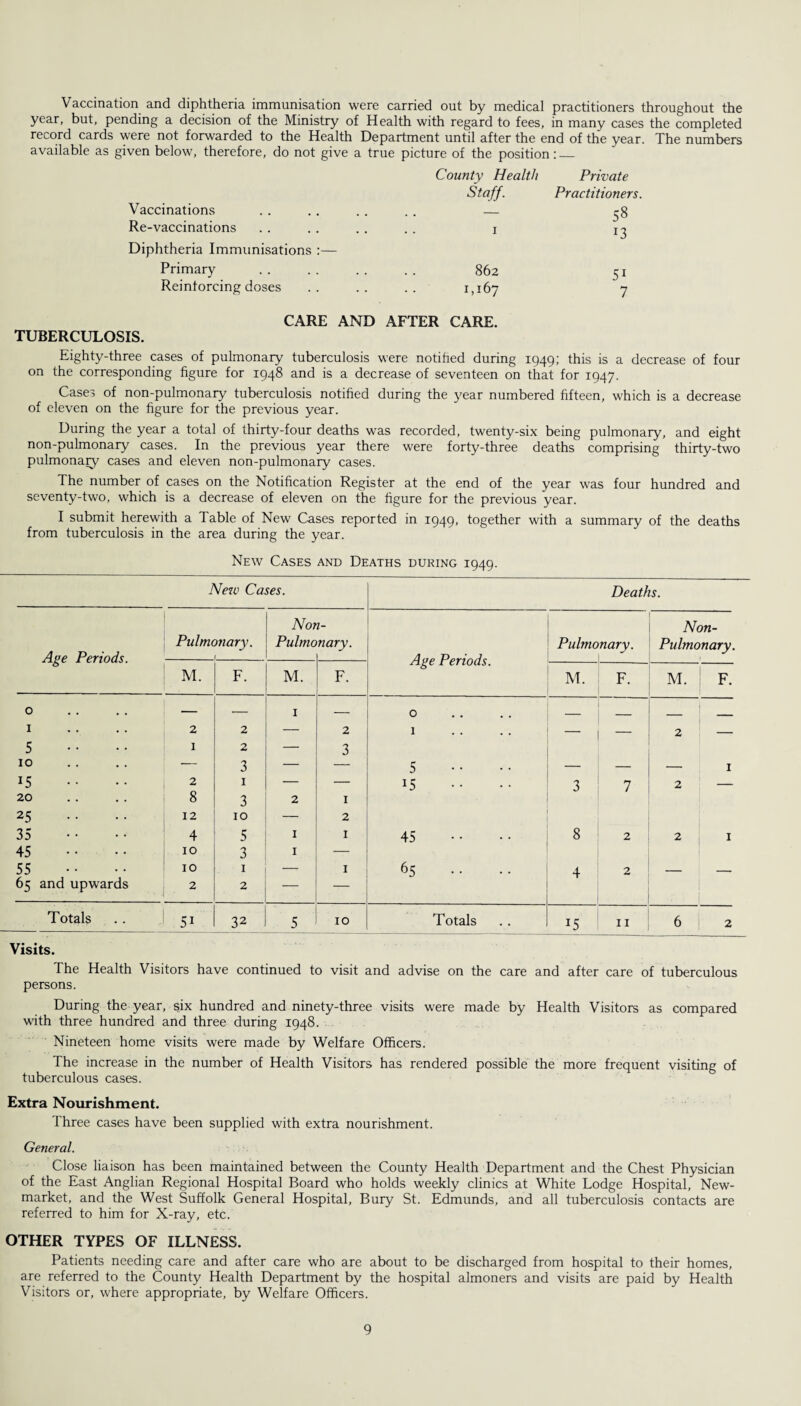 Vaccination and diphtheria immunisation were carried out by medical practitioners throughout the year, but, pending a decision of the Ministry of Health with regard to fees, in many cases the completed record cards were not forwarded to the Health Department until after the end of the year. The numbers available as given below, therefore, do not give a true picture of the position:_ County Health Private Staff. Practitioners. Vaccinations — 58 Re-vaccinations I *3 Diphtheria Immunisations :— Primary 862 51 Reinforcing doses 1,167 7 CARE AND AFTER CARE. TUBERCULOSIS. Eighty-three cases of pulmonary tuberculosis were notified during 1949; this is a decrease of four on the corresponding figure for 1948 and is a decrease of seventeen on that for 1947. Cases of non-pulmonary tuberculosis notified during the year numbered fifteen, which is a decrease of eleven on the figure for the previous year. During the year a total of thirty-four deaths was recorded, twenty-six being pulmonary, and eight non-pulmonary cases. In the previous year there were forty-three deaths comprising thirty-two pulmonary cases and eleven non-pulmonary cases. The number of cases on the Notification Register at the end of the year was four hundred and seventy-two, which is a decrease of eleven on the figure for the previous year. I submit herewith a Table of New Cases reported in 1949, together with a summary of the deaths from tuberculosis in the area during the year. New Cases and Deaths during 1949. New Cases. Deaths. Non- Non- Age Periods. Pulmonary. Pulmonary. Pulmonary. Pulmonary. Age Periods. M. F. M. F. M. — F. M. F. 0 1 2 2 1 2 0 1 — 2 — 5 1 2 — 3 10 — 3 — — 5 — — — 1 15 2 1 — — 15 3 7 2 — 20 8 3 2 1 25 12 10 — 2 35 4 5 1 1 45 8 2 2 1 45 IO 3 1 — 55 10 1 —- 1 65 • • • • 4 2 - - 65 and upwards 2 2 — — Totals 51 32 5 10 Totals J5 11 6 2 Visits. The Health Visitors have continued to visit and advise on the care and after care of tuberculous persons. During the year, six hundred and ninety-three visits were made by Health Visitors as compared with three hundred and three during 1948. Nineteen home visits were made by Welfare Officers. The increase in the number of Health Visitors has rendered possible the more frequent visiting of tuberculous cases. Extra Nourishment. 1 hree cases have been supplied with extra nourishment. General. Close liaison has been maintained between the County Health Department and the Chest Physician of the East Anglian Regional Hospital Board who holds weekly clinics at White Lodge Hospital, New¬ market, and the West Suffolk General Hospital, Bury St. Edmunds, and all tuberculosis contacts are referred to him for X-ray, etc. OTHER TYPES OF ILLNESS. Patients needing care and after care who are about to be discharged from hospital to their homes, are referred to the County Health Department by the hospital almoners and visits are paid by Health Visitors or, where appropriate, by Welfare Officers.