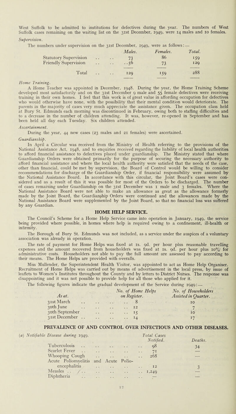West Suffolk to be admitted to institutions for defectives during the year. The numbers of West Suffolk cases remaining on the waiting list on the 31st December, 1949, were 14 males and 10 females. Supervision. The numbers under supervision on the 31st December, 1949, were as follows:- Males. Females. Total. Statutory Supervision Friendly Supervision 73 .56 86 73 159 129 Total 129 *59 288 Home Training. A Home Teacher was appointed in December, 1948. During the year, the Home Training Scheme developed most satisfactorily and on the 31st December 9 male and 55 female defectives were receiving training in their own homes. I feel that this work is of great value in affording occupation for defectives who would otherwise have none, with the possibility that their mental condition would deteriorate. The parents in the majority of cases very much appreciate the assistance given. The occupation class held at Bury St. Edmunds each morning was discontinued in February, owing both to staffing difficulties and to a decrease in the number of children attending. It was, however, re-opened in September and has been held all day each Tuesday. Six children attended. Ascertainment. During the year, 44 new cases (23 males and 21 females) were ascertained. Guardianship. In April a Circular was received from the Ministry of Health referring to the provisions of the National Assistance Act, 1948, and to enquiries received regarding the liability of local health authorities to afford financial assistance to defectives placed under guardianship. The Ministry stated that where Guardianship Orders were obtained primarily for the purpose of securing the necessary authority to afford financial assistance and where the local health authority were satisfied that the needs of the case, other than financial, could be met by supervision, the Board of Control would be willing to consider recommendations for discharge of the Guardianship Order, if financial responsibility were assumed by the National Assistance Board. In accordance with this circular, the Joint Board’s cases were con¬ sidered and as a result of this it was possible for most of the Orders to be discharged. The number of cases remaining under Guardianship on the 31st December was 1 male and 3 females. Where the National Assistance Board were not able to make an allowance as great as the allowance formerly made by the Joint Board, the Guardianship Orders were continued and the allowances made by the National Assistance Board were supplemented by the Joint Board, so that no financial loss was suffered by any Guardian. HOME HELP SERVICE. The Council’s Scheme for a Home Help Service came into operation in January, 1949, the service being provided where possible, in homes where help is required owing to a confinement, ill-health or infirmity. The Borough of Bury St. Edmunds was not included, as a service under the auspices of a voluntary association was already in operation. The rate of payment for Home Helps was fixed at is. gd. per hour plus reasonable travelling expenses and the amount recovered from householders was fixed at is. 9d. per hour plus io%i for administrative costs. Householders not able to pay the full amount are assessed to pay according to their means. The Home Helps are provided with overalls. Miss Mullender, the Superintendent Health Visitor, was appointed to act as Home Help Organiser. Recruitment of Home Helps was carried out by means of advertisement in the local press, by issue of leaflets to Women’s Institutes throughout the County and by letters to District Nurses. The response was disappointing and it was not possible to provide help for all those who applied for it. The following figures indicate the gradual development of the Service during 1949: — No. of Home Helps No. of Householders As at. on Register. Assisted in Quarter. 31st March .. 8 10 30th June 12 7 30th September • • 15 ro 31st December .. .. 14 *7 PREVALENCE OF AND CONTROL OVER INFECTIOUS AND OTHER DISEASES, Notifiable Disease during 1949. Total Cases Notified. Deaths. Tuberculosis . 98 34 Scarlet Fever . 71 Whooping Cough .268 — Acute Poliomyelitis and Acute Polio- encephalitis 12 3 Measles . . / . . .1.249 Diphtheria — —