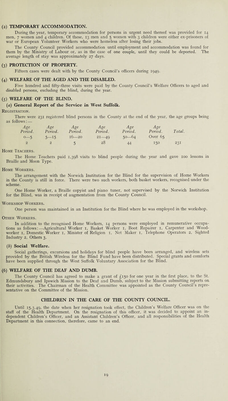 (2) TEMPORARY ACCOMMODATION. During the year, temporary accommodation for persons in urgent need thereof was provided for 14 men, 7 women and 4 children. Of these, 13 men and 5 women with 3 children were either ex-prisoners of war or European Volunteer Workers who were homeless after losing their jobs. The County Council provided accommodation until employment and accommodation was found for them by the Ministry of Labour or, as in the case of one couple, until they could be deported. The average length of stay was approximately 27 days. (3) PROTECTION OF PROPERTY. Fifteen cases were dealt with by the County Council’s officers during 1949. (4) WELFARE OF THE AGED AND THE DISABLED. Five hundred and fifty-three visits were paid by the County Council’s Welfare Officers to aged and disabled persons, excluding the blind, during the year. (5) WELFARE OF THE BLIND. (a) General Report of the Service in West Suffolk. Registration. There were 231 registered as follows: — Age Age Period. Period. 0—5 5—15 2 2 Home Teachers. The Home Teachers paid Braille and Moon Type. Home Workers. The arrangement with the in the County is still in force, scheme. One Home Worker, a Braille copyist and piano tuner, not supervised by the Norwich Institution for the Blind, was in receipt of augmentation from the County Council. Workshop Workers. One person was maintained in an Institution for the Blind where he was employed in the workshop. Other Workers. In addition to the recognised Home Workers, 14 persons were employed in remunerative occupa¬ tions as follows:—Agricultural Worker 1, Basket Worker 1, Boot Repairer 1, Carpenter and Wood¬ worker 1, Domestic Worker 1, Minister of Religion 1, Net Maker 1, Telephone Operators 2, Sighted Industry 2, Others 3. (b) Social Welfare. Social gatherings, excursions and holidays for blind people have been arranged, and wireless sets provided by the British Wireless for the Blind Fund have been distributed. Special grants and comforts have been supplied through the West Suffolk Voluntary Association for the Blind. (6) WELFARE OF THE DEAF AND DUMB. The County Council has agreed to make a grant of £150 for one year in the first place, to the St. Edmundsbury and Ipswich Mission to the Deaf and Dumb, subject to the Mission submitting reports on their activities. The Chairman of the Health Committee was appointed as the County Council’s repre¬ sentative on the Committee of the Mission. CHILDREN IN THE CARE OF THE COUNTY COUNCIL. Until 15.3.49, the date when her resignation took effect, the Children’s Welfare Officer was on the staff of the Health Department. On the resignation of this officer, it was decided to appoint an in¬ dependent Children’s Officer, and an Assistant Children’s Officer, and all responsibilities of the Health Department in this connection, therefore, came to an end. blind persons in the County at the end of the year, the age groups being Age Period. 16—20 Age Period. 21—49 28 Age Period. 50—64 44 Age Period. Over 65 150 Total. 231 visits to blind people during the year and gave 100 lessons in Norwich Institution for the Blind for the supervision of Home Workers There were two such workers, both basket workers, recognised under the