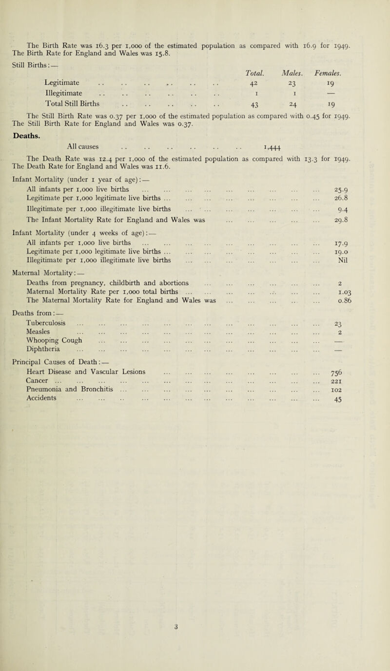 The Birth Rate was 16.3 per 1,000 of the estimated population as compared with 16.9 for 1949. The Birth Rate for England and Wales was 15.8. Still Births: — Total. Males. Females. Legitimate 42 23 19 Illegitimate 1 1 — Total Still Births 43 24 *9 The Still Birth Rate was 0.37 per 1,000 of the estimated population as compared with 0.45 for 1949. The Still Birth Rate for England and Wales was 0.37. Deaths. All causes .. .. .. .. .. .. 1,444 The Death Rate was 12.4 per 1,000 of the estimated population as compared with 13.3 for 1949. The Death Rate for England and Wales was 11.6. Infant Mortality (under 1 year of age): — All infants per 1,000 live births . ... ... ... ... ... 25.9 Legitimate per 1,000 legitimate live births ... ... ... ... ... ... 26.8 Illegitimate per 1,000 illegitimate live births ... ... ... ... . 9.4 The Infant Mortality Rate for England and Wales was ... ... ... ... ... 29.8 Infant Mortality (under 4 weeks of age): — All infants per 1,000 live births ... ... . Legitimate per 1,000 legitimate live births. Illegitimate per 1,000 illegitimate live births . Maternal Mortality: — Deaths from pregnancy, childbirth and abortions Maternal Mortality Rate per 1,000 total births . The Maternal Mortality Rate for England and Wales was Deaths from: — Tuberculosis ... ... ... ... ... . Measles . Whooping Cough ... ... ... ... . Diphtheria ... ... ... ... ... . Principal Causes of Death: — Heart Disease and Vascular Lesions ... . Cancer ... ... ... ... ... ... . Pneumonia and Bronchitis ... ... ... . Accidents . . I7-9 19.0 Nil 2 1.03 0.86 23 2 756 221 102 45