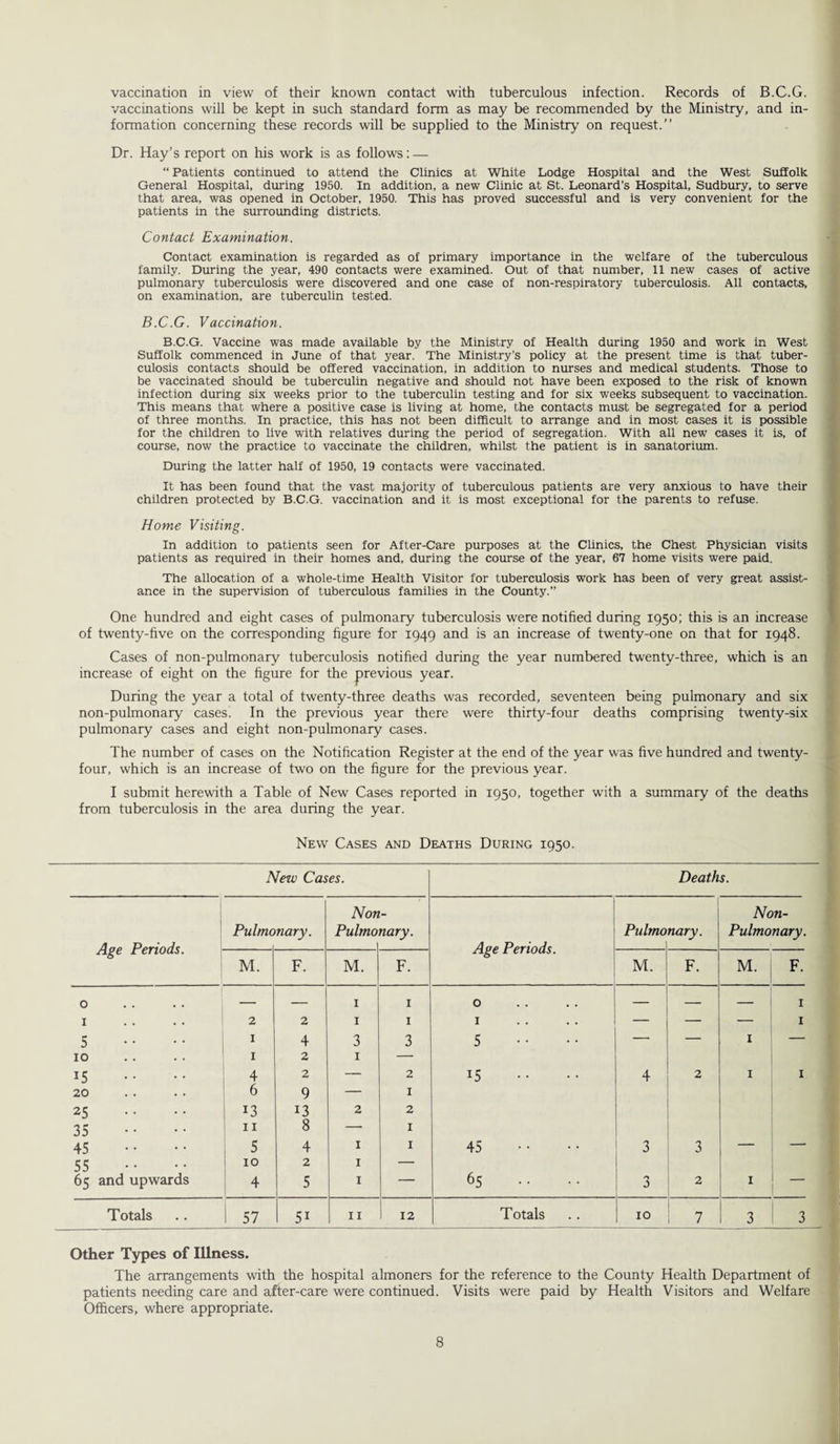 vaccination in view of their known contact with tuberculous infection. Records of B.C.G. vaccinations will be kept in such standard form as may be recommended by the Ministry, and in¬ formation concerning these records will be supplied to the Ministry on request.” Dr. Hay’s report on his work is as follows: — “ Patients continued to attend the Clinics at White Lodge Hospital and the West Suffolk General Hospital, during 1950. In addition, a new Clinic at St. Leonard’s Hospital, Sudbury, to serve that area, was opened in October, 1950. This has proved successful and is very convenient for the patients in the surrounding districts. Contact Examination. Contact examination is regarded as of primary importance in the welfare of the tuberculous family. During the year, 490 contacts were examined. Out of that number, 11 new cases of active pulmonary tuberculosis were discovered and one case of non-respiratory tuberculosis. All contacts, on examination, are tuberculin tested. B.C.G. Vaccination. B.C.G. Vaccine was made available by the Ministry of Health during 1950 and work in West Suffolk commenced in June of that year. The Ministry’s policy at the present time is that tuber¬ culosis contacts should be offered vaccination, in addition to nurses and medical students. Those to be vaccinated should be tuberculin negative and should not have been exposed to the risk of known infection during six weeks prior to the tuberculin testing and for six weeks subsequent to vaccination. This means that where a positive case is living at home, the contacts must be segregated for a period of three months. In practice, this has not been difficult to arrange and in most cases it is possible for the children to live with relatives during the period of segregation. With all new cases it is, of course, now the practice to vaccinate the children, whilst the patient is in sanatorium. During the latter half of 1950, 19 contacts were vaccinated. It has been found that the vast majority of tuberculous patients are very anxious to have their children protected by B.C.G. vaccination and it is most exceptional for the parents to refuse. Home Visiting. In addition to patients seen for After-Care purposes at the Clinics, the Chest Physician visits patients as required in their homes and, during the course of the year, 67 home visits were paid. The allocation of a whole-time Health Visitor for tuberculosis work has been of very great assist¬ ance in the supervision of tuberculous families in the County.” One hundred and eight cases of pulmonary tuberculosis were notified during 1950; this is an increase of twenty-five on the corresponding figure for 1949 and is an increase of twenty-one on that for 1948. Cases of non-pulmonary tuberculosis notified during the year numbered twenty-three, which is an increase of eight on the figure for the previous year. During the year a total of twenty-three deaths was recorded, seventeen being pulmonary and six non-pulmonary cases. In the previous year there were thirty-four deaths comprising twenty-six pulmonary cases and eight non-pulmonary cases. The number of cases on the Notification Register at the end of the year was five hundred and twenty- four, which is an increase of two on the figure for the previous year. I submit herewith a Table of New Cases reported in 1950, together with a summary of the deaths from tuberculosis in the area during the year. New Cases and Deaths During 1950. New Cases. Deaths. Age Periods. Pulmo nary. Non Pulmo _ nary. Age Periods. Pulmo nary. Non- Pulmonary. M. F. M. F. M. F. M. F. 0 — — 1 1 0 — — 1 I 2 2 1 1 1 — — — 1 5 1 4 3 3 5 — — 1 — 10 1 2 1 — 15 .. .. 4 2 — 2 15 4 2 1 1 20 6 9 — 1 25 13 13 2 2 35 11 8 — 1 45 5 4 1 1 45 3 3 — — 55 10 2 1 — 65 and upwards 4 5 1 — 65 3 2 1 — Totals 57 5i 11 12 Totals 10 7 3 3 Other Types of Illness. The arrangements with the hospital almoners for the reference to the County Health Department of patients needing care and after-care were continued. Visits were paid by Health Visitors and Welfare Officers, where appropriate.