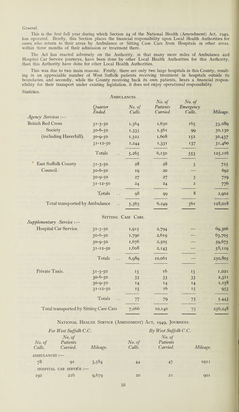 General. This is the first full year during which Section 24 of the National Health (Amendment) Act, 1949, has operated. Briefly, this Section places the financial responsibility upon Local Health Authorities for cases who return to their areas by Ambulance or Sitting Case Cars from Hospitals in other areas, within three months of their admission or treatment there. The Act has reacted adversely on the Authority, in that many more miles of Ambulance and Hospital Car Service journeys, have been done by other Local Health Authorities for this Authority, than this Authority have done for other Local Health Authorities. This was due to two main reasons. Firstly, there are only two large hospitals in this County, result¬ ing in an appreciable number of West Suffolk patients receiving treatment in hospitals outside its boundaries, and secondly, while the County receiving back its own patients, bears a financial respon¬ sibility for their transport under existing legislation, it does not enjoy operational responsibility. Statistics. Ambulances. Quarter Ended. No. of Calls. No. of Patients Carried. No. of Emergency Calls. Mileage. Agency Services :— British Red Cross 31-3-50 L364 1,650 165 33,089 Society 30-6-50 L335 1,561 99 2°A2° (including Haverhill). 30-9-50 1,322 1,608 152 30,437 31-12-50 1,244 1 >331 137 3M60 Totals 5.265 6,150 553 125,116 East Suffolk County 31-3-50 28 28 3 7L5 Council. 30-6-50 19 20 — 692 30-9-50 27 27 3 719 3I-!2-50 24 24 2 776 Tptals 98 99 8 2,902 Total transported by Ambulance 5.363 6,249 561 128,018 Sitting Case Cars. Supplementary Service :— Hospital Car Service. 3I-3-5° L9J5 2,794 — 69,306 30-6-50 I.79° 2,619 — 63,705 30-9-50 1,676 2,505 — 59,675 31-12-50 1,608 2A43 — 58,119 Totals 6,989 10,061 — 250,805 Private Taxis. 31 -3-50 15 16 13 1,021 30-6-50 33 33 33 2,311 30-9-50 14 H 14 1,158 31-12-50 15 16 15 953 Totals 77 79 75 5-443 Total transported by Sitting Case Cars 7,066 10,140 75 256,248 National Health Service (Amendment) Act, 1949, Journeys. For West Suffolk C.C. By West Suffolk C.C. No. of Calls. No. of Patients Carried. Mileage. 0 No. of Calls. No. of Patients Carried. Mileage. AMBULANCES :— 78 91 3,584 44 47 1911 HOSPITAL CAR SERVT6e :— 19O 216 9,679 20 21 901