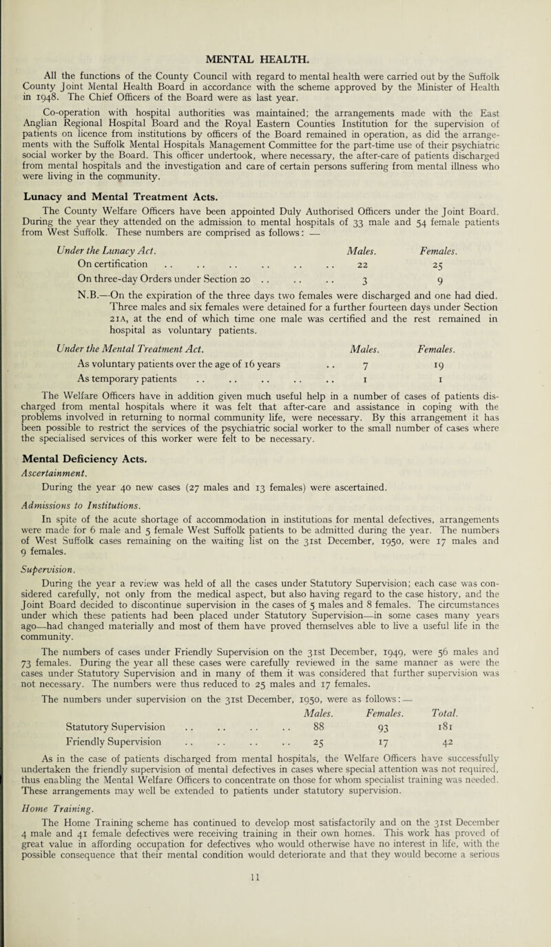 MENTAL HEALTH. All the functions of the County Council with regard to mental health were carried out by the Suffolk County Joint Mental Health Board in accordance with the scheme approved by the Minister of Health in 1948. The Chief Officers of the Board were as last year. Co-operation with hospital authorities was maintained; the arrangements made with the East Anglian Regional Hospital Board and the Royal Eastern Counties Institution for the supervision of patients on licence from institutions by officers of the Board remained in operation, as did the arrange¬ ments with the Suffolk Mental Hospitals Management Committee for the part-time use of their psychiatric social worker by the Board. This officer undertook, where necessary, the after-care of patients discharged from mental hospitals and the investigation and care of certain persons suffering from mental illness who were living in the community. Lunacy and Mental Treatment Acts. The County Welfare Officers have been appointed Duly Authorised Officers under the Joint Board. During the year they attended on the admission to mental hospitals of 33 male and 54 female patients from West Suffolk. These numbers are comprised as follows: — Under the Lunacy Act. Males. Females. On certification . . . . .. .. .. . . 22 25 On three-day Orders under Section 20 . . .. .. 3 9 N.B.—On the expiration of the three days two females were discharged and one had died. Three males and six females were detained for a further fourteen days under Section 21 a, at the end of which time one male was certified and the rest remained in hospital as voluntary patients. Under the Mental Treatment Act. Males. Females. As voluntary patients over the age of 16 years .. 7 19 As temporary patients .. .. .. .. .. 1 1 The Welfare Officers have in addition given much useful help in a number of cases of patients dis¬ charged from mental hospitals where it was felt that after-care and assistance in coping with the problems involved in returning to normal community life, were necessary. By this arrangement it has been possible to restrict the services of the psychiatric social worker to the small number of cases where the specialised services of this worker were felt to be necessary. Mental Deficiency Acts. Ascertainment. During the year 40 new cases (27 males and 13 females) were ascertained. Admissions to Institutions. In spite of the acute shortage of accommodation in institutions for mental defectives, arrangements were made for 6 male and 5 female West Suffolk patients to be admitted during the year. The numbers of West Suffolk cases remaining on the waiting list on the 31st December, 1950, were 17 males and 9 females. Supervision. During the year a review was held of all the cases under Statutory Supervision; each case was con¬ sidered carefully, not only from the medical aspect, but also having regard to the case history', and the Joint Board decided to discontinue supervision in the cases of 5 males and 8 females. The circumstances under which these patients had been placed under Statutory Supervision—in some cases many years ago—had changed materially and most of them have proved themselves able to live a useful life in the community. The numbers of cases under Friendly Supervision on the 31st December, 1949, were 56 males and 73 females. During the year all these cases were carefully reviewed in the same manner as were the cases under Statutory Supervision and in many of them it was considered that further supervision was not necessary. The numbers were thus reduced to 25 males and 17 females. The numbers under supervision on the 31st December, 1950, were as follows: — Males. Females. Total. Statutory Supervision 88 93 181 Friendly Supervision 25 W 42 As in the case of patients discharged from mental hospitals, the Welfare Officers have successfully undertaken the friendly supervision of mental defectives in cases where special attention was not required, thus enabling the Mental Welfare Officers to concentrate on those for whom specialist training was needed. These arrangements may well be extended to patients under statutory supervision. Home Training. The Home Training scheme has continued to develop most satisfactorily and on the 31st December 4 male and 41 female defectives were receiving training in their own homes. This work has proved of great value in affording occupation for defectives wfio would otherwise have no interest in life, with the possible consequence that their mental condition would deteriorate and that they would become a serious