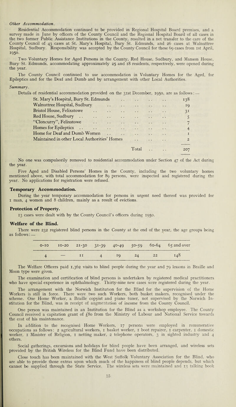 Other Accommodation. Residential Accommodation continued to be provided in Regional Hospital Board premises, and a survey made in June by officers of the County Council and the Regional Hospital Board of all cases in the two former Public Assistance Institutions in the County, resulted in a net transfer to the care of the County Council of 43 cases at St. Mary’s Hospital, Bury St. Edmunds, and 26 cases at Walnuttree Hospital, Sudbury. Responsibility was accepted by the County Council for these 69 cases from 1st April, 1950- Two Voluntary Homes for Aged Persons in the County, Red House, Sudbury, and Manson House, Bury St. Edmunds, accommodating approximately 25 and 18 residents, respectively, were opened during the year. The County Council continued to use accommodation in Voluntary Homes for the Aged, for Epileptics and for the Deaf and Dumb and by arrangement with other Local Authorities. Summary. Details of residential accommodation provided on the 31st December, 1950, are as follows: — St. Mary’s Hospital, Bury St. Edmunds . . . . . . .. 138 Walnuttree Hospital, Sudbury .. . . .. . . .. 19 Bristol House, Felixstowe . . . . . . . . . . . . 31 Red House, Sudbury .. .. .. .. . . .. .. 5 “Cloncurry”, Felixstowe . . .. .. .. . . .. 7 Homes for Epileptics .. . . .. . . .. .. . . 4 Home for Deaf and Dumb Women . . .. . . .. .. 1 Maintained in other Local Authorities’ Homes .. .. .. 2 Total .. . . 207 No one was compulsorily removed to residential accommodation under Section 47 of the Act during the year. Five Aged and Disabled Persons’ Homes in the County, including the two voluntary homes mentioned above, with total accommodation for 89 persons, were inspected and registered during the year. No applications for registration were refused. Temporary Accommodation. During the year temporary accommodation for persons in urgent need thereof was provided for 1 man, 4 women and 8 children, mainly as a result of evictions. Protection of Property. 13 cases were dealt with by the County Council’s officers during 1950. Welfare of the Blind. There were 232 registered blind persons in the County at the end of the year, the age groups being as follows: — O-IO 10-20 21-30 31-39 40-49 5°-59 60-64 65 and over 4 11 4 19 24 22 148 The Welfare Officers paid 1,362 visits to blind people during the year and 79 lessons in Braille and Moon type were given. The examination and certification of blind persons is undertaken by registered medical practitioners who have special experience in ophthalmology. Thirty-nine new cases were registered during the year. The arrangement with the Norwich Institution for the Blind for the supervision of the Home Workers is still in force. There were two such Workers, both basket makers, recognised under the scheme. One Home Worker, a Braille copyist and piano tuner, not supervised by the Norwich In¬ stitution for the Blind, was in receipt of augmentation of income from the County Council. One person was maintained in an Institution for the Blind as a workshop employee. The County Council received a capitation grant of £80 from the Ministry of Labour and National Service towards the cost of his maintenance. In addition to the recognised Home Workers, 17 persons were employed in remunerative occupations as follows: 2 agricultural workers, 1 basket worker, 1 boot repairer, 1 carpenter, 1 domestic worker, 1 Minister of Religion, 1 netting maker, 2 telephone operators, 3 in sighted industry and 4 others. Social gatherings, excursions and holidays for blind people have been arranged, and wireless sets provided by the British Wireless for the Blind Fund have been distributed. Close touch has been maintained with the West Suffolk Voluntary Association for the Blind, who are able to provide those extras upon which much of the happiness of blind people depends, but which cannot be supplied through the State Service. The wireless sets were maintained and 13 talking book