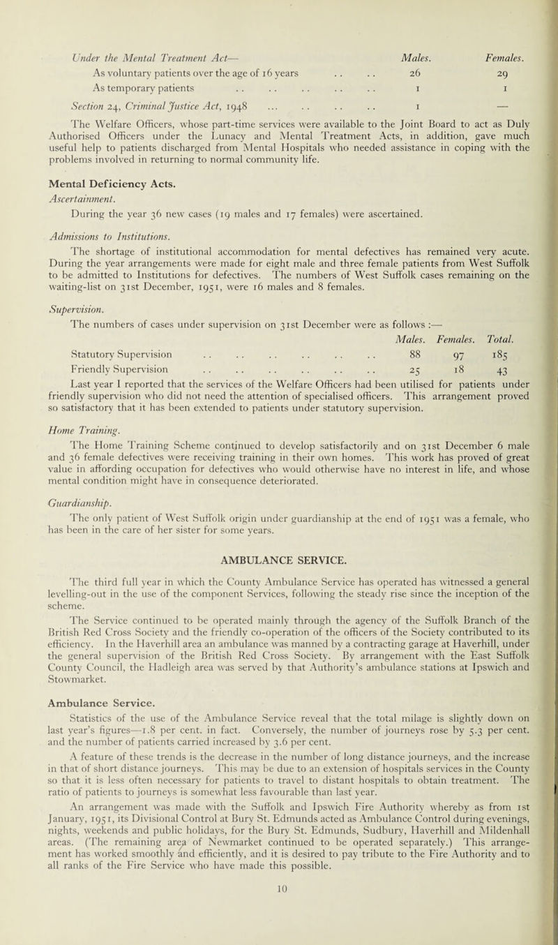 Under the Mental Treatment Act— Males. Females. As voluntary patients over the age of 16 years 26 29 As temporary patients 1 1 Section 24, Criminal Justice Act, 1948 1 — The Welfare Officers, whose part-time services were available to the Joint Board to act as Duly Authorised Officers under the Lunacy and Mental Treatment Acts, in addition, gave much useful help to patients discharged from Mental Hospitals who needed assistance in coping with the problems involved in returning to normal community life. Mental Deficiency Acts. Ascertainment. During the year 36 new cases (19 males and 17 females) were ascertained. Admissions to Institutions. The shortage of institutional accommodation for mental defectives has remained very acute. During the year arrangements were made for eight male and three female patients from West Suffolk to be admitted to Institutions for defectives. The numbers of West Suffolk cases remaining on the waiting-list on 31st December, 1951, were 16 males and 8 females. Supervision. The numbers of cases under supervision on 31st December were as follows :— Males. Females. Total. Statutory Supervision . 88 97 185 Friendly Supervision . 25 18 43 Last year I reported that the services of the Welfare Officers had been utilised for patients under friendly supervision who did not need the attention of specialised officers. This arrangement proved so satisfactory that it has been extended to patients under statutory supervision. Home Training. The Home Training Scheme continued to develop satisfactorily and on 31st December 6 male and 36 female defectives were receiving training in their own homes. This work has proved of great value in affording occupation for defectives who would otherwise have no interest in life, and whose mental condition might have in consequence deteriorated. Guardianship. The only patient of West Suffolk origin under guardianship at the end of 1951 was a female, who has been in the care of her sister for some years. AMBLXANCE service. The third full year in which the County Ambulance Service has operated has witnessed a general levelling-out in the use of the component Services, following the steady rise since the inception of the scheme. The Service continued to he operated mainly through the agency of the Suffolk Branch of the British Red Cross Society and the friendly co-operation of the officers of the Society contributed to its efficiency. In the Haverhill area an ambulance was manned by a contracting garage at Haverhill, under the general supervision of the British Red Cross Society. By arrangement with the East Suffolk County Council, the Hadleigh area was served by that Authority’s ambulance stations at Ipswich and Stowmarket. Ambulance Service. Statistics of the use of the Ambulance Service reveal that the total milage is slightly down on last year’s figures—-1.8 per cent, in fact. Conversely, the number of journeys rose by 5.3 per cent, and the number of patients carried increased by 3.6 per cent. A feature of these trends is the decrease in the number of long distance journeys, and the increase in that of short distance journeys. This may be due to an extension of hospitals services in the County so that it is less often necessary for patients to travel to distant hospitals to obtain treatment. The ratio of patients to journeys is somewhat less favourable than last year. An arrangement was made with the Suffolk and Ipswich Fire Authority whereby as from 1st January, 1951, its Divisional Control at Bury St. Edmunds acted as Ambulance Control during evenings, nights, weekends and public holidays, for the Bury St. Edmunds, Sudbury, Haverhill and Mildenhall areas. (The remaining areg of Newmarket continued to be operated separately.) This arrange¬ ment has worked smoothly and efficiently, and it is desired to pay tribute to the Fire Authority and to all ranks of the Fire Service who have made this possible.