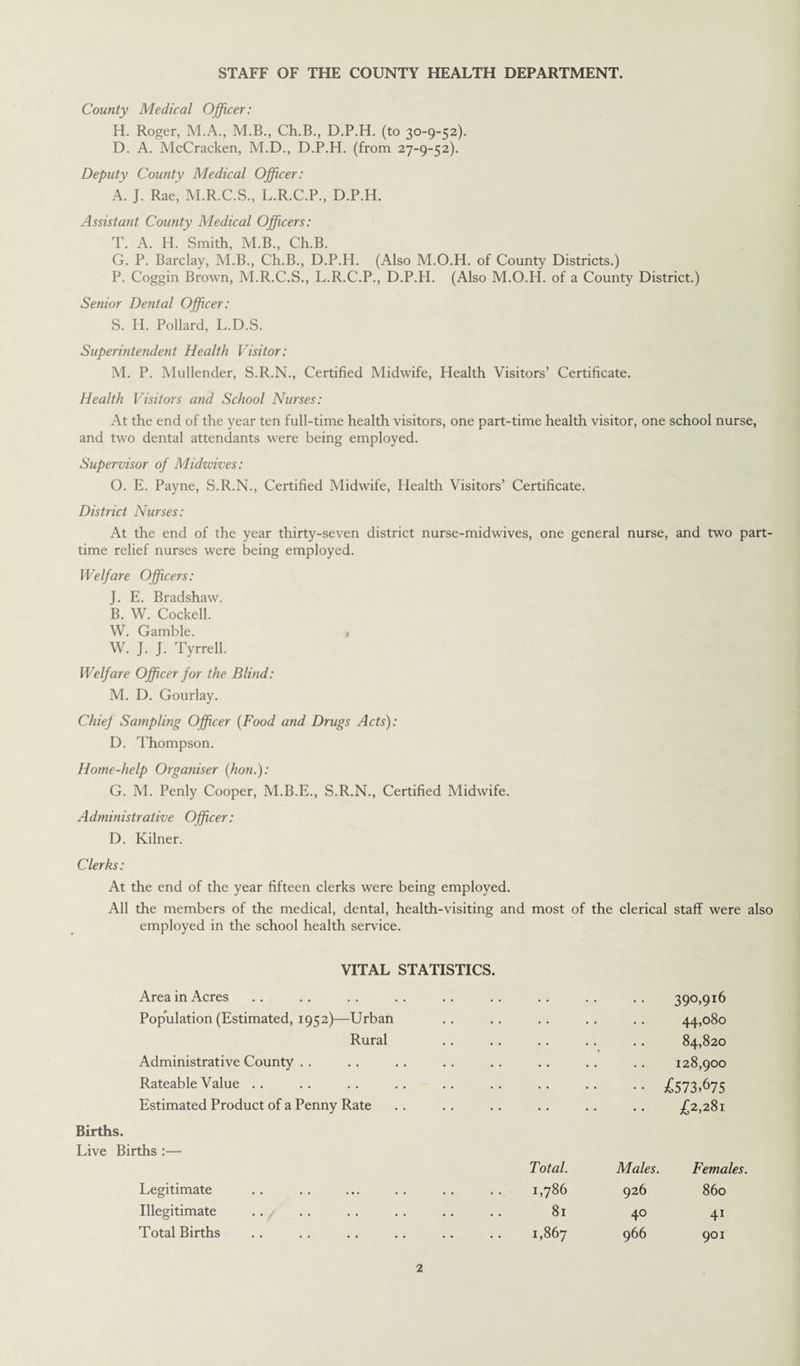 STAFF OF THE COUNTY HEALTH DEPARTMENT. County Medical Officer: H. Roger, M.A., M.B., Ch.B., D.P.H. (to 30-9-52). D. A. McCracken, M.D., D.P.H. (from 27-9-52). Deputy County Medical Officer: A. J. Rae, M.R.C.S., L.R.C.P., D.P.H. Assistant County Medical Officers: T. A. H. Smith, M.B., Ch.B. G. P. Barclay, M.B., Ch.B., D.P.H. (Also M.O.H. of County Districts.) P. Coggin Brown, M.R.C.S., L.R.C.P., D.P.H. (Also M.O.H. of a County District.) Senior Dental Officer: S. H. Pollard, L.D.S. Superintendent Health Visitor: M. P. Mullender, S.R.N., Certified Midwife, Health Visitors’ Certificate. Health Visitors and School Nurses: At the end of the year ten full-time health visitors, one part-time health visitor, one school nurse, and two dental attendants were being employed. Supervisor of Midwives: O. E. Payne, S.R.N., Certified Midwife, Health Visitors’ Certificate. District Nurses: At the end of the year thirty-seven district nurse-midwives, one general nurse, and two part- time relief nurses were being employed. Welfare Officers: J. E. Bradshaw. B. W. Cockell. W. Gamble. > W. J. J. Tyrrell. Welfare Officer for the Blind: M. D. Gourlay. Chief Sampling Officer (Food and Drugs Acts): D. Thompson. Home-help Organiser (hon.): G. M. Penly Cooper, M.B.E., S.R.N., Certified Midwife. Administrative Officer: D. Kilner. Clerks: At the end of the year fifteen clerks were being employed. All the members of the medical, dental, health-visiting and most of the clerical staff were also employed in the school health service. VITAL STATISTICS. Area in Acres .. .. .. .. .. .. .. .. .. 390,916 Population (Estimated, 1952)—Urban . . .. .. . . .. 44,080 Rural .. .. . . .. .. 84,820 Administrative County . . .. .. .. . . .. .. .. 128,900 Rateable Value.£573-675 Estimated Product of a Penny Rate .. .. .. .. .. .. £2,281 Births. Live Births :— Total. Males. Females. 1,786 926 860 81 40 41 1,867 966 901 Legitimate Illegitimate Total Births