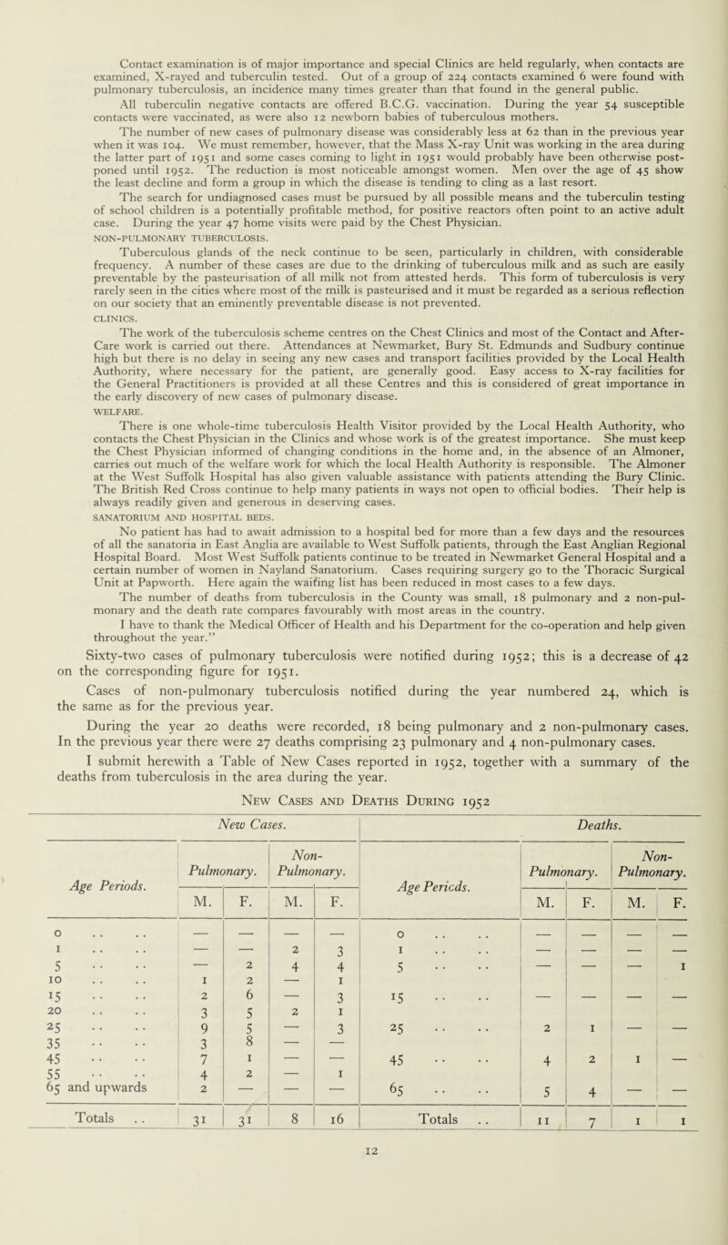 Contact examination is of major importance and special Clinics are held regularly, when contacts are examined, X-rayed and tuberculin tested. Out of a group of 224 contacts examined 6 were found with pulmonary tuberculosis, an incidence many times greater than that found in the general public. All tuberculin negative contacts are offered B.C.G. vaccination. During the year 54 susceptible contacts were vaccinated, as were also 12 newborn babies of tuberculous mothers. The number of new cases of pulmonary disease was considerably less at 62 than in the previous year when it was 104. We must remember, however, that the Mass X-ray Unit was working in the area during the latter part of 1951 and some cases coming to light in 1951 would probably have been otherwise post¬ poned until 1952. The reduction is most noticeable amongst women. Men over the age of 45 show the least decline and form a group in which the disease is tending to cling as a last resort. The search for undiagnosed cases must be pursued by all possible means and the tuberculin testing of school children is a potentially profitable method, for positive reactors often point to an active adult case. During the year 47 home visits were paid by the Chest Physician. NON-PULMONARY TUBERCULOSIS. Tuberculous glands of the neck continue to be seen, particularly in children, with considerable frequency. A number of these cases are due to the drinking of tuberculous milk and as such are easily preventable by the pasteurisation of all milk not from attested herds. This form of tuberculosis is very rarely seen in the cities where most of the milk is pasteurised and it must be regarded as a serious reflection on our society that an eminently preventable disease is not prevented. CLINICS. The work of the tuberculosis scheme centres on the Chest Clinics and most of the Contact and After- Care work is carried out there. Attendances at Newmarket, Bury St. Edmunds and Sudbury continue high but there is no delay in seeing any new cases and transport facilities provided by the Local Health Authority, where necessary for the patient, are generally good. Easy access to X-ray facilities for the General Practitioners is provided at all these Centres and this is considered of great importance in the early discovery of new cases of pulmonary disease. WELFARE. There is one whole-time tuberculosis Health Visitor provided by the Local Health Authority, who contacts the Chest Physician in the Clinics and whose work is of the greatest importance. She must keep the Chest Physician informed of changing conditions in the home and, in the absence of an Almoner, carries out much of the welfare work for which the local Health Authority is responsible. The Almoner at the West Suffolk Hospital has also given valuable assistance with patients attending the Bury Clinic. The British Red Cross continue to help many patients in ways not open to official bodies. Their help is always readily given and generous in deserving cases. SANATORIUM AND HOSPITAL BEDS. No patient has had to await admission to a hospital bed for more than a few days and the resources of all the sanatoria in East Anglia are available to West Suffolk patients, through the East Anglian Regional Hospital Board. Most West Suffolk patients continue to be treated in Newmarket General Hospital and a certain number of women in Nayland Sanatorium. Cases requiring surgery go to the Thoracic Surgical Unit at Papworth. Here again the waiting list has been reduced in most cases to a few days. The number of deaths from tuberculosis in the County was small, 18 pulmonary and 2 non-pul- monary and the death rate compares favourably with most areas in the country. I have to thank the Medical Officer of Health and his Department for the co-operation and help given throughout the year.” Sixty-two cases of pulmonary tuberculosis were notified during 1952; this is a decrease of 42 on the corresponding figure for 1951. Cases of non-pulmonary tuberculosis notified during the year numbered 24, which is the same as for the previous year. During the year 20 deaths were recorded, 18 being pulmonary and 2 non-pulmonary cases. In the previous year there were 27 deaths comprising 23 pulmonary and 4 non-pulmonary cases. I submit herewith a Table of New Cases reported in 1952, together with a summary of the deaths from tuberculosis in the area during the year. New Cases and Deaths During 1952 New Cases. Deaths. Non- Non- Age Periods. Pulmonary. Pulmonary. Pulmonary. Pulmonary. Age Periods. M. F. M. F. M. F. M. F. 0 1 — — 2 3 0 1 — — 5 — 2 4 4 5 — — — 1 10 1 2 — 1 15 2 6 — 3 15 — — - - 20 3 5 2 1 25 9 5 — 3 25 2 i — — 35 3 8 — — 45 7 1 — —- 45 4 2 1 — 55 4 2 — 1 65 and upwards 2 — — — 65 .. .. 5 4 l | Totals 3i 31 8 16 Totals 11 7 1 1