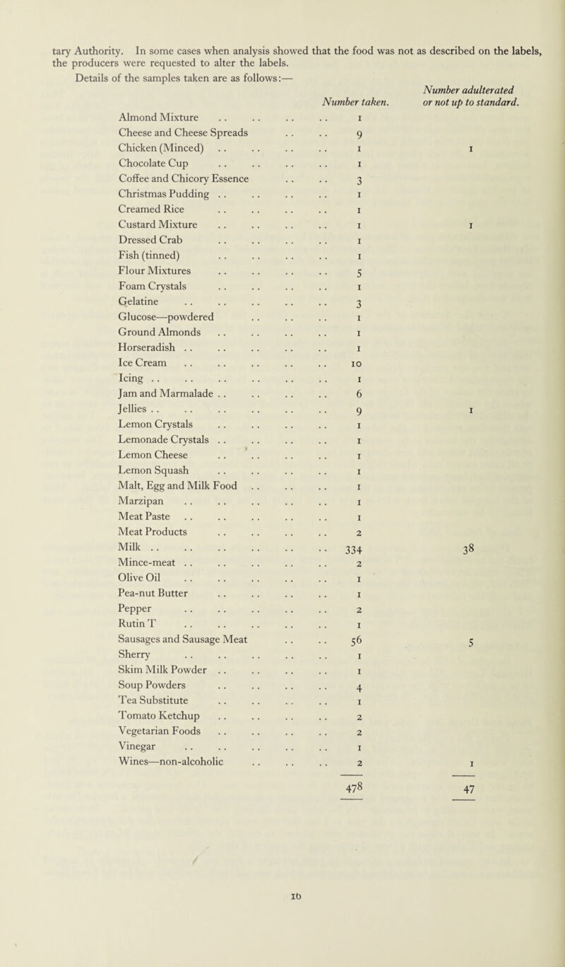 tary Authority. In some cases when analysis showed that the food was not as described on the labels, the producers were requested to alter the labels. Details of the samples taken are as follows:— Number adulterated Number taken. or not up to standard. Almond Mixture Cheese and Cheese Spreads Chicken (Minced) Chocolate Cup Coffee and Chicory Essence Christmas Pudding Creamed Rice Custard Mixture Dressed Crab Fish (tinned) Flour Mixtures Foam Crystals Gelatine Glucose—powdered Ground Almonds Horseradish .. Ice Cream Icing Jam and Marmalade Jellies Lemon Crystals Lemonade Crystals Lemon Cheese Lemon Squash Malt, Egg and Milk Food Marzipan Meat Paste Meat Products Milk Mince-meat . . Olive Oil Pea-nut Butter Pepper Rutin T Sausages and Sausage Meat Sherry Skim Milk Powder Soup Powders Tea Substitute Tomato Ketchup Vegetarian Foods Vinegar Wines—non-alcoholic i 9 i i 3 i i 5 i 3 i io i 6 9 i i i i 1 2 334 2 56 I I 4 1 2 2 1 2 38 478 47 lb