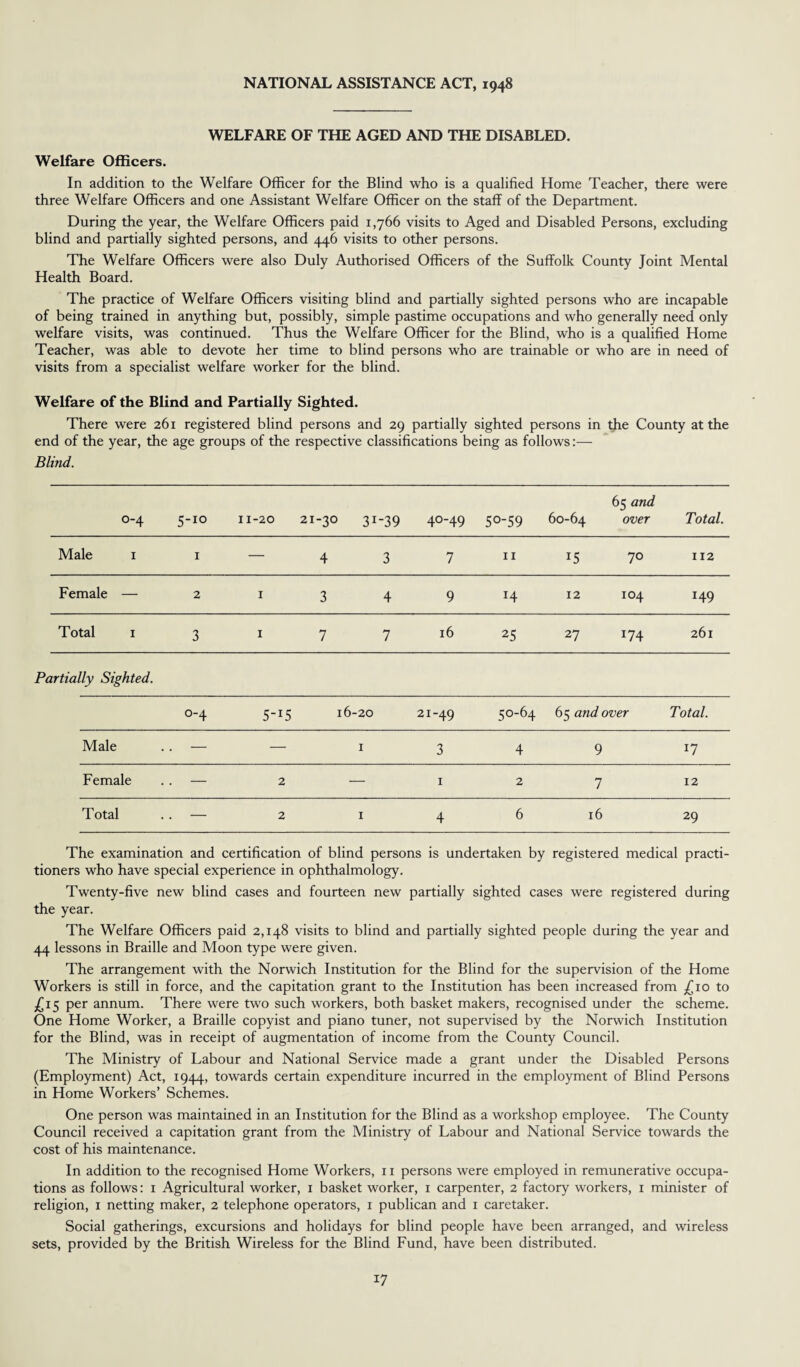 NATIONAL ASSISTANCE ACT, 1948 WELFARE OF THE AGED AND THE DISABLED. Welfare Officers. In addition to the Welfare Officer for the Blind who is a qualified Home Teacher, there were three Welfare Officers and one Assistant Welfare Officer on the staff of the Department. During the year, the Welfare Officers paid 1,766 visits to Aged and Disabled Persons, excluding blind and partially sighted persons, and 446 visits to other persons. The Welfare Officers were also Duly Authorised Officers of the Suffolk County Joint Mental Health Board. The practice of Welfare Officers visiting blind and partially sighted persons who are incapable of being trained in anything but, possibly, simple pastime occupations and who generally need only welfare visits, was continued. Thus the Welfare Officer for the Blind, who is a qualified Home Teacher, was able to devote her time to blind persons who are trainable or who are in need of visits from a specialist welfare worker for the blind. Welfare of the Blind and Partially Sighted. There were 261 registered blind persons and 29 partially sighted persons in the County at the end of the year, the age groups of the respective classifications being as follows:— Blind. 0-4 5-10 11-20 21-30 3I_39 40-49 50-59 60-64 65 and over Total. Male 1 1 — 4 3 7 11 15 70 112 Female — 2 1 3 4 9 H 12 104 H9 Total 1 3 1 7 7 16 25 27 174 261 zrtially Sighted. o-4 5-i5 16-20 21-49 50-64 65 and over Total. Male . — — 1 3 4 9 17 Female . — 2 — 1 2 7 12 Total . — 2 1 4 6 16 29 The examination and certification of blind persons is undertaken by registered medical practi¬ tioners who have special experience in ophthalmology. Twenty-five new blind cases and fourteen new partially sighted cases were registered during the year. The Welfare Officers paid 2,148 visits to blind and partially sighted people during the year and 44 lessons in Braille and Moon type were given. The arrangement with the Norwich Institution for the Blind for the supervision of the Home Workers is still in force, and the capitation grant to the Institution has been increased from £10 to £15 per annum. There were two such workers, both basket makers, recognised under the scheme. One Home Worker, a Braille copyist and piano tuner, not supervised by the Norwich Institution for the Blind, was in receipt of augmentation of income from the County Council. The Ministry of Labour and National Service made a grant under the Disabled Persons (Employment) Act, 1944, towards certain expenditure incurred in the employment of Blind Persons in Home Workers’ Schemes. One person was maintained in an Institution for the Blind as a workshop employee. The County Council received a capitation grant from the Ministry of Labour and National Service towards the cost of his maintenance. In addition to the recognised Home Workers, 11 persons were employed in remunerative occupa¬ tions as follows: 1 Agricultural worker, 1 basket worker, 1 carpenter, 2 factory workers, 1 minister of religion, 1 netting maker, 2 telephone operators, 1 publican and 1 caretaker. Social gatherings, excursions and holidays for blind people have been arranged, and wireless sets, provided by the British Wireless for the Blind Fund, have been distributed.