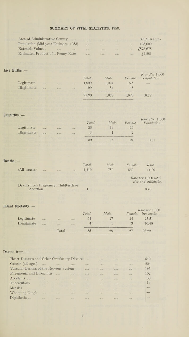 Area of Administrative County 390,916 acres Population (Mid-year Estimate, 1953) 125,600 Rateable Value. £573,675 Estimated Product of a Penny Rate £2,281 Live Births :— T otal. M ale. Female. Rate Per 1,000 Population. Legitimate 1,999 1,024 975 — Illegitimate 99 54 45 2,098 1,078 1,020 16.72 Stillbirths T otal. Male. Female. Rate Per 1,000 Population. Legitimate 36 14 22 Illegitimate 3 1 2 39 15 24 0.31 Deaths :— T otal. Ml ale. Female. Rate. (All causes) 1,419 750 669 11.29 Rate per 1,000 total live and stillbirths. Deaths from Pregnancy, Childbirth or Abortion. 1 0.46 Infant Mortality :— Total Male. Rate per 1,000 Female, live births. Legitimate 51 27 24 25.51 Illegitimate 4 1 3 40.40 Total 55 28 27 26.22 Deaths from :— Heart Diseases and Other Circulatory Diseases. 542 Cancer (all ages) 224 Vascular Lesions of the Nervous System 195 Pneumonia and Bronchitis 102 Accidents . 53 Tuberculosis 13 Measles — Whooping Cough — Diphtheria. —