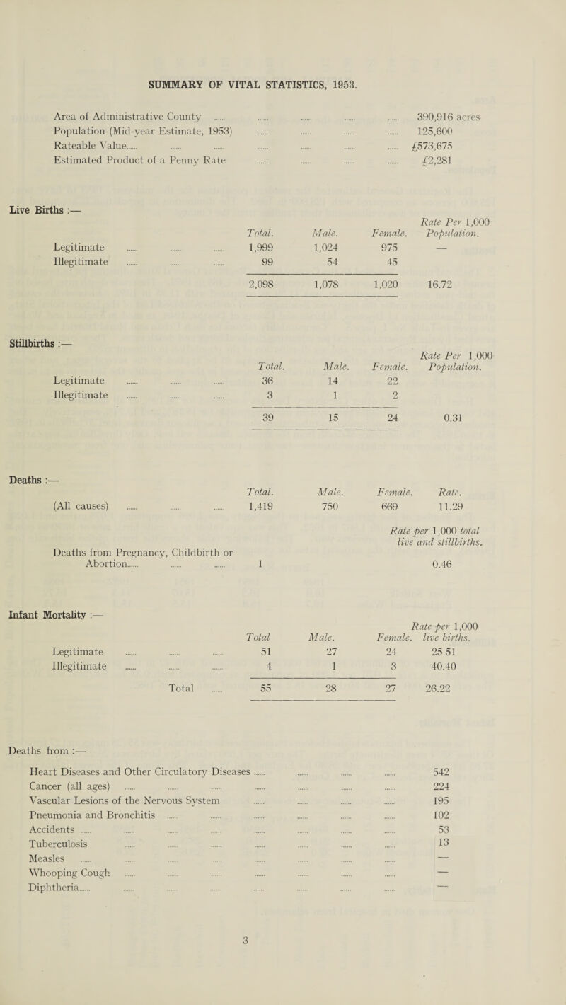 Area of Administrative County 390,916 acres Population (Mid-year Estimate, 1953) 125,600 Rateable Value. £573,675 Estimated Product of a Penny Rate £2,281 Live Births :— T otal. Male. Female. Rate Per 1,000 Population. Legitimate 1,999 1,024 975 — Illegitimate 99 54 45 2,098 1,078 1,020 16.72 Stillbirths :— T otal. Male. Female. Rate Per 1,000 Population. Legitimate 36 14 22 Illegitimate 3 1 2 39 15 24 0.31 Deaths :— T otal. Male. Female. Rate. (All causes) 1,419 750 669 11.29 Rate per 1,000 total live and stillbirths. Deaths from Pregnancy, Childbirth or Abortion. 1 0.46 Infant Mortality :— Total Male. Rate per 1,000 Female, live births. Legitimate 51 27 24 25.51 Illegitimate 4 1 3 40.40 Total 55 28 27 26.22 Deaths from :— Heart Diseases and Other Circulatory Diseases. 542 Cancer (all ages) 224 Vascular Lesions of the Nervous System 195 Pneumonia and Bronchitis 102 Accidents . 53 Tuberculosis 13 Measles — Whooping Cough — Diphtheria. —